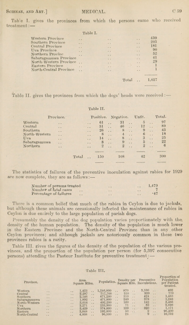 Tab'e I. gives the provinces from which the persons came who received treatment: — Table I. Western Province . . . . . . 439 Southern Province . . . . . . 203 Central Province . . . . . . 181 Uva Province . . . . . . 90 Northern Provinc . . . . . . 52 Sabaragamuwa Province . . . . 41 North-Western Province . . . . . . 29 Eastern Province North-Central Province . . . . . . 1 Total . . 1,037 Table II. gives the provinces from which the dogs’ heads were received : — Table II. Province. Positive. Negative. Unfit. Total. Western 61 31 .. 5 97 Central 31 46 . . 12 89 Southern 26 8 9 43 North-Western 8 4 6 18 Uva 14 8 3 25 Sabaragamuwa 8 9 5 22 Northern 2 2 2 6 Total . . 150 108 42 300 The statistics of failures of the preventive inoculation against rabies for 1929 are now complete, they are as follows:— Number of persons treated . . . . 1,479 Number of fatal cases . . . . . . 7 Percentage of failures . . . . . . *47 There is a common belief that much of the rabies in Ceylon is due to jackals, but although these animals are occasionally infected the maintenance of rabies in Ceylon is due entirely to the large population of pariah dogs. Presumably the density of the dog population varies proportionately with the; density of the human population. The density of the population is much lower in the Eastern Province and the North-Central Province than in any other Ceylon provinces; and although jackals are notoriously common in these two provinces rabies is a rarity. Table III. gives the figures of the density of the population of the various pro¬ vinces, and the proportion of the population per person (for 5,397 consecutive persons) attending the Pasteur Institute for preventive treatment^: — Table III. Province. Area. Population. Density per Preventive Proportion of Population Square Miles. Square Mile. Inoculations. per Patient Western 1,423 .. 1,246,800 . 870 .. 3,100 .. treated. 402 Central 2,287 ., 717,700 . 310 . . 939 .. 770 Southern 2,146 .. 671,200 . 310 .. 424 . . 1,483 Sabaragamuwa 1,892 . . 471,800 . 249 . . 378 . . 1,248 North-Western 3,016 .. 492,200 . 160 . . 142 . . 3,466 Uva 3,271 . . 233,900 . 71 .. 83 . . 2,698 Northern 3,429 .. 374,800 . 109 . . 320 . . 1,171 Eastern 3,848 .. 192,800 . 50 . . 2 . . 96,400 North-Central 4,008 . . 96,500 . 24 9 . . 10,732