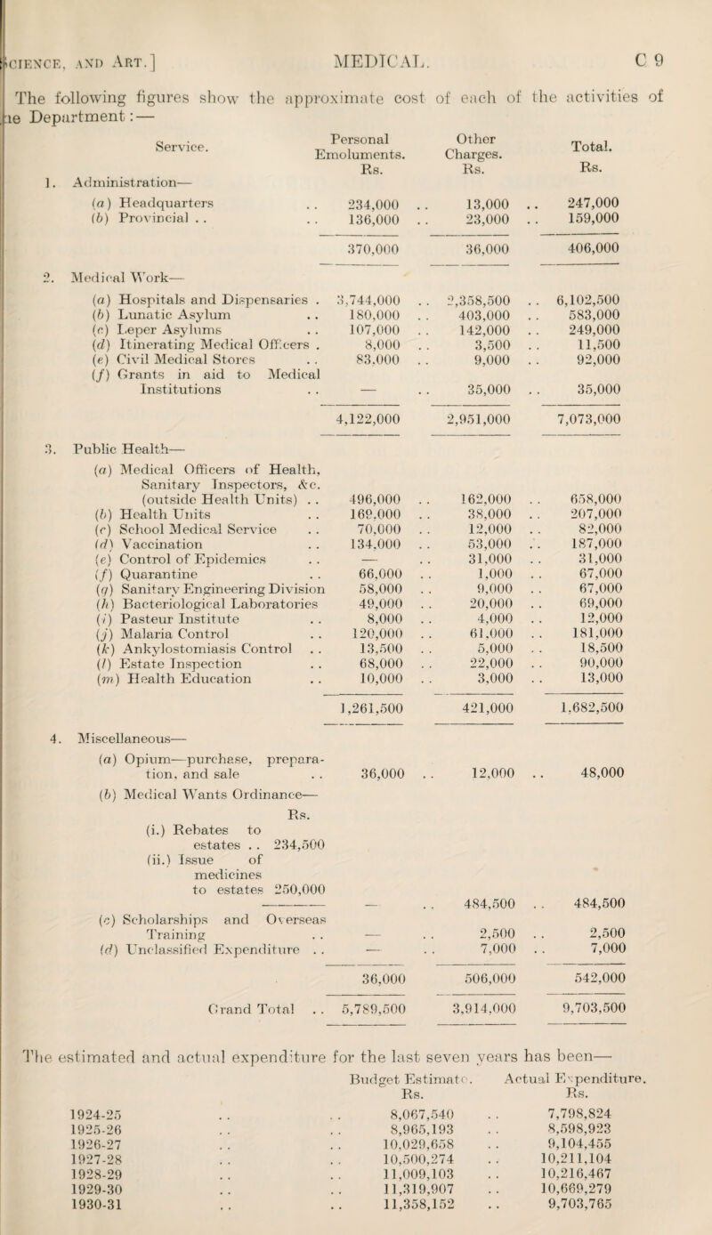 The following figures show the approximate cost of each of the activities of lie Department: — c . Personal service. t-, , Emoluments. Other Charges. Total. Rs. Rs. Rs. Administration— (a) Headquarters 234,000 13,000 247,000 (6) Provincial . . 136,000 23,000 159,000 370,000 36,000 406,000 Medical Work— (a) Hospitals and Dispensaries . 3,744,000 . . 2,358,500 .. 6,102,500 (b) Lunatic Asylum 180,000 403,000 583,000 (c) Leper Asylums 107,000 142,000 249,000 (d) Itinerating Medical Officers . 8,000 3,500 11,500 (e) Civil Medical Stores (/) Grants in aid to Medical 83.000 9,000 92,000 Institutions — 35,000 35,000 4,122,000 2,951,000 7,073,000 Public Health— (a) Medical Officers of Health, Sanitary Inspectors, &c. (outside Health Units) . . 496,000 162,000 658,000 (b) Health Units 169.000 38,000 207,000 (r) School Medical Service 70,000 12,000 82,000 (d) Vaccination 134,000 53,000 187,000 (e) Control of Epidemics — 31,000 31,000 if) Quarantine 66.000 1,000 67,000 (g) Sanitary Engineering Division 58,000 9,000 67,000 (h) Bacteriological Laboratories 49,000 20,000 69,000 (•/) Pasteur Institute 8,000 4,000 12,000 (j) Malaria Control 120,000 61,000 181,000 (k) Ankylostomiasis Control 13,500 5,000 18,500 (/) Estate Inspection 68,000 22,000 90,000 (m) Health Education 10,000 3,000 13,000 1,261,500 421,000 1,682,500 Miscellaneous— (a) Opium—purchase, prepara- tion, and sale 36,000 12,000 48,000 (b) Medical Wants Ordinance— Rs. (i.) Rebates to estates . . 234,500 (ii.) Issue of medicines to estates 250,000 484,500 484,500 (c) Scholarships and Overseas Training -— 2,500 2,500 id) Unclassified Expenditure . . •— 7,000 7,000 36,000 506,000 542,000 Grand Total 5,789,500 3,914,000 9,703,500 The estimated and actual expenditure for the last seven years has been—• 1924- 25 1925- 26 1926- 27 1927- 28 1928- 29 1929- 30 1930- 31 Budget Estimate. Rs. 8,067,540 8,965,193 10,029,658 10,500,274 11,009,103 11,319,907 11,358,152 Actual E xpenditure. Rs. 7,798,824 8,598,923 9,104,455 10,211,104 10,216,467 10,669,279 9,703,765