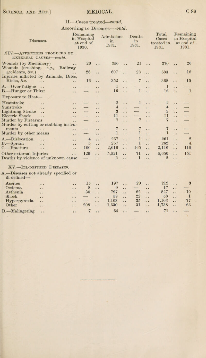 II.—Cases treated—contd. According to Diseases—contd. Remaining Diseases in HosPital Admissions Deaths in 1931. Total Cases Remaining in Hospital Xy luUtloUO* i If' at end of 1930. XIV.—Affections produced by XXI 1931. treated in 1931. at end of 1931. External Causes-—contd. Wounds (by Machinery) Wounds (crushing, e.g., Railway 20 .. 350 • • 21 • • 370 • • 26 accidents, &c.) Injuries inflicted by Animals, Bites, 26 .. 607 • • 23 • • 633 • • 18 Kicks, &c. 16 . . 352 • • 7 .. 368 .. 15 A.—Over fatigue . . • • 1 • • — • • 1 # m — B.—Hunger or Thirst • • 16 • • 1 • • 16 • • 1 Exposure to Heat— Heatstroke — . . 2 1 2 — Sunstroke — . . 4 — 4 — Lightning Stroke — 3 — 3 — Electric Shock — 11 — 11 — Murder by Firearms Murder by cutting or stabbing instru¬ — . . 7 7 7 — ments — . . 7 7 7 — Murder by other means — 1 1 1 — A.—Dislocation 4 . . 257 1 261 2 B.—Sprain 5 .. 257 1 262 4 C.—Fracture 100 . . 2,016 165 2,116 110 Other external Injuries 129 .. 5,521 71 5,650 151 Deaths by violence of unknown cause — 2 1 2 — XV.—Ill-defined Diseases. A.—Diseases not already specified or / ill-defined— Ascites 15 . . 197 • • 20 212 3 Oedema 8 .. 9 • • — 17 — Asthenia 30 .. 797 • • 82 827 19 Shock — .. 58 • • 22 58 1 Hyperpyrexia — 1,103 • • 35 1,103 77 Other 208 .. 1,530 • • 31 1,738 63 B.—Malingering 7 .. 64 • • —- 71 —