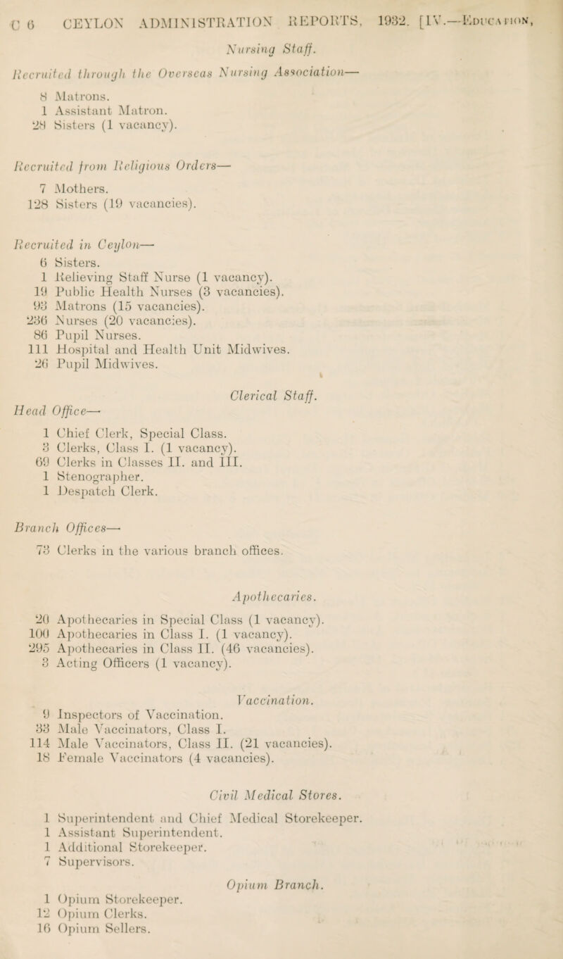 Nursina Staff. Recruited through the Overseas Nursing Association— 8 Matrons. 1 Assistant Matron. 28 Sisters (1 vacancy). Recruited from Religious Orders— 7 Mothers. 128 Sisters (19 vacancies). Recruited in Ceylon— 6 Sisters. 1 Relieving Staff Nurse (1 vacancy). 19 Public Health Nurses (3 vacancies). 93 Matrons (15 vacancies). 230 Nurses (20 vacancies). 80 Pupil Nurses. Ill Hospital and Health Unit Midwives. 20 Pupil Midwives. Clerical Staff. Head Office— 1 Chief Clerk, Special Class. 3 Clerks, Class I. (1 vacancy). 69 Clerks in Classes II. and III. 1 Stenographer. 1 Despatch Clerk. Branch Offices—• 73 Clerks in the various branch offices. Apothecaries. 20 Apothecaries in Special Class (1 vacancy). 100 Apothecaries in Class I. (1 vacancy). 295 Apothecaries in Class II. (46 vacancies). 3 Acting Officers (1 vacancy). Vaccination. 9 Inspectors of Vaccination. 33 Male Vaccinators, Class I. 114 Male Vaccinators, Class II. (21 vacancies). 18 Eemale Vaccinators (4 vacancies). Civil Medical Stores. 1 Superintendent and Chief Medical Storekeeper. 1 Assistant Superintendent. 1 Additional Storekeeper. 7 Supervisors. Opium Branch. 1 Opium Storekeeper. 12 Opium Clerks. 16 Opium Sellers.