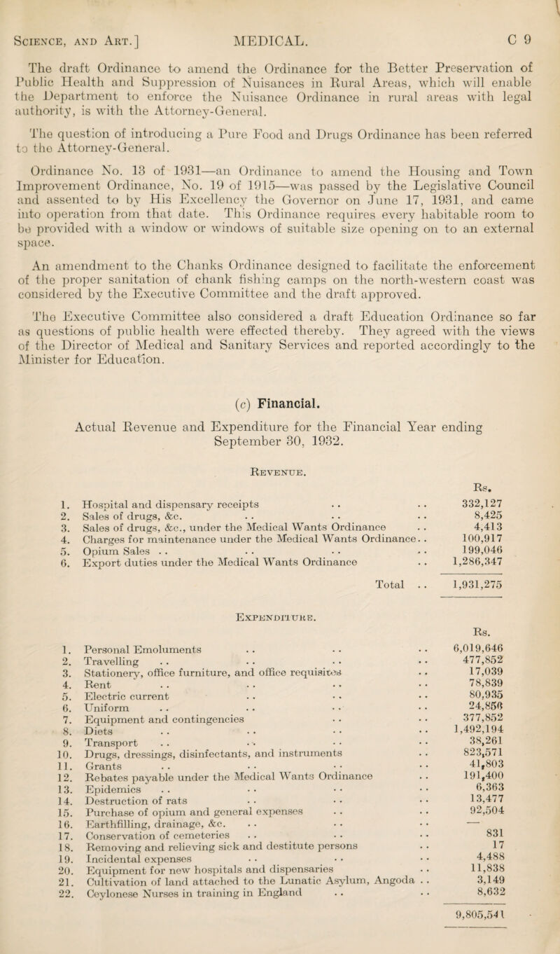 The draft Ordinance to amend the Ordinance for the Better Preservation of Public Health and Suppression of Nuisances in Rural Areas, which will enable the Department to enforce the Nuisance Ordinance in rural areas wTith legal authority, is with the Attorney-General. The question of introducing a Pure Food and Drugs Ordinance has been referred to the Attorney-General. Ordinance No. 13 of 1931—an Ordinance to amend the Housing and Town Improvement Ordinance, No. 19 of 1915—was passed by the Legislative Council and assented to by His Excellency the Governor on June 17, 1931, and came into operation from that date. This Ordinance requires every habitable room to be provided with a window or windows of suitable size opening on to an external space. An amendment to the Chanks Ordinance designed to facilitate the enforcement of the proper sanitation of chank fishing camps on the north-western coast was considered by the Executive Committee and the draft approved. The Executive Committee also considered a draft Education Ordinance so far as questions of public health were effected thereby. They agreed with the views of the Director of Medical and Sanitary Services and reported accordingly to the Minister for Education. (c) Financial. Actual Revenue and Expenditure for the Financial Year ending September 30, 1932. Revenue. Rs. 1. Hospital and dispensary receipts .. .. 332,127 2. Sales of drugs, &c. . . • • • • 8,425 3. Sales of drugs, &c., under the Medical Wants Ordinance . . 4,413 4. Charges for maintenance under the Medical Wants Ordinance. . 100,917 5. Opium Sales . . • . • • • • 199,046 6. Export duties under the Medical Wants Ordinance . . 1,286,347 Total .. 1,931,275 Expenditure. Rs. 1. Personal Emoluments .. •• •• 6,019,646 2. Travelling . . • • * • • • 477,852 3. Stationery, office furniture, and office requisites •• 17,039 4. Rent . . . . • • • • 78,839 5. Electric current . . • • • • 80,935 6. Uniform . . . . • • • • 24,856 7. Equipment and contingencies • • • • 377,852 8. Diets .. •• •• •• 1,492,194 9. Transport . . • • • • • • 38,261 10. Drugs, dressings, disinfectants, and instruments • • 823,571 11. Grants .. •• •• •• 41,803 12. Rebates payable under the Medical Want3 Ordinance . . 191,400 13. Epidemics .. •• •• •• 6,363 14. Destruction of rats •• •• •• 13,477 15. Purchase of opium and general expenses . . • • 92,504 16. Earthfilling, drainage, &c. . . • • • • 17. Conservation of cemeteries . . • • • • 831 18. Removing and relieving sick and destitute persons • • 17 19. Incidental expenses • • • • • • 4,488 20. Equipment for new hospitals and dispensaries • • 11,838 21. Cultivation of land attached to the Lunatic Asylum, Angoda . . 3,149 22. Ceylonese Nurses in training in England . . . . 8,632