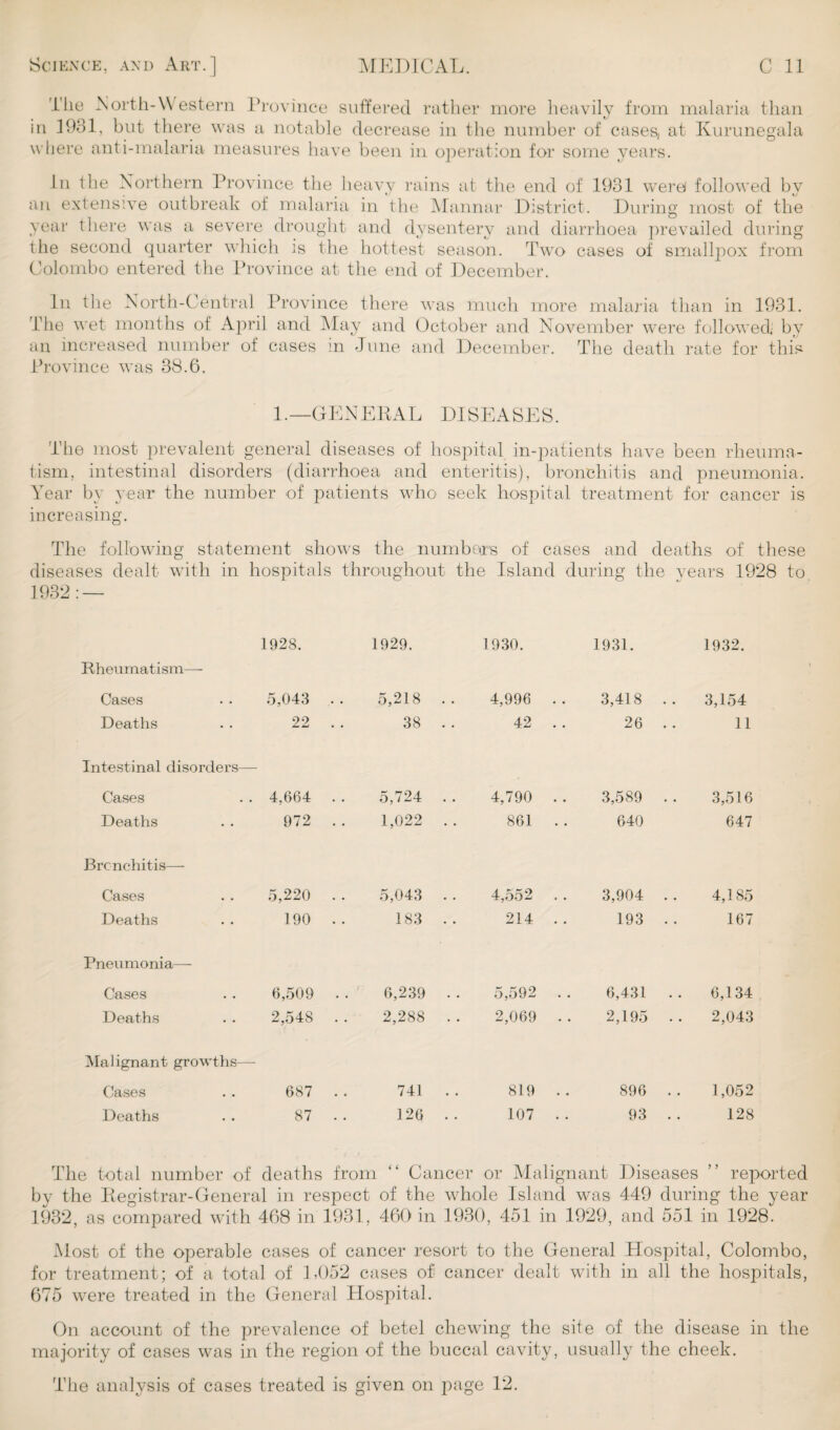 L'he North-Western Province suffered rather more heavily from malaria than in 1931, but there was a notable decrease in the number of cases, at Kurunegala where anti-malaria measures have been in operation for some years. In the Northern Province the heavy rains at the end of 1931 werei followed by an extensive outbreak of malaria in the Mannar District. During most of the year there was a severe drought and dysentery and diarrhoea prevailed during the second quarter which is the hottest season. Two cases of smallpox from Colombo entered the Province at the end of December. In the North-Central Province there was much more malaria than in 1931. The wet months of April and Alay and October and November were followed bv an increased number of cases in June and December. The death rate for this Province was 38.6. 1.—GENERAL DISEASES. The most prevalent general diseases of hospital in-patients have been rheuma¬ tism, intestinal disorders (diarrhoea and enteritis), bronchitis and pneumonia. Year by year the number of patients who seek hospital treatment for cancer is increasing. The following statement shows the numbers of cases and deaths of these diseases dealt with in hospitals throughout the Island during the years 1928 to 1932 : — 1928. 1929. 1930. 1931. 1932. Rheumatism— Cases 5,043 5,218 4,996 3,418 .. 3,154 Deaths 22 38 . . 42 26 . . 11 Intestinal disorders— Cases 4,664 5,724 . . 4,790 3,589 . . 3,516 Deaths 972 1,022 .. 861 640 647 Bronchitis—- Cases 5,220 5,043 4,552 3,904 . . 4,185 Deaths 190 183 .. 214 193 .. 167 Pneumonia— Cases 6,509 6,239 . . 5,592 6,431 . . 6,134 Deaths 2,548 2,288 . . 2,069 2,195 2,043 Malignant growths— Cases 687 741 . . 819 896 . . 1,052 Deaths 87 126 107 93 . . 128 3 total number of deaths from “ Cancer or Ala lignant Diseases reported by the Registrar-General in respect of the whole Island was 449 during the year 1932, as compared with 468 in 1931, 460 in 1930, 451 in 1929, and 551 in 1928. Most of the operable cases of cancer resort to the General Hospital, Colombo, for treatment; of a total of 14)52 cases of cancer dealt with in all the hospitals, 675 were treated in the General Hospital. On account of the prevalence of betel chewing the site of the disease in the majority of cases was in the region of the buccal cavity, usually the cheek. The analysis of cases treated is given on page 12.