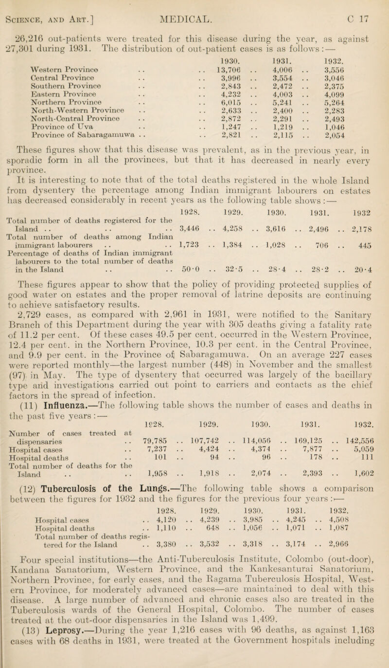 26,216 out-patients were treated for this disease during the year, as against 27,301 during 1931. The distribution of out-patient cases is as follows: — 1930. 1931. 1932. Western Province .. 13,706 .. 4,006 . . 3,556 Central Province 3,996 . . 3,554 .. 3,046 Southern Province 2,843 . . 2,472 . . 2,375 Eastern Province 4,232 . . 4,003 . . 4,099 Northern Province 6,015 5,241 . . 5,264 North-Western Province 2,633 . . 2,400 . . 2,283 North-Central Province 2,872 . . 2,291 . . 2,493 Province of IIva 1,247 .. 1,219 .. 1,046 Province of Sabaragamuwa . . 2,821 . . 2,115 .. 2,054 These figures show that this disease was prevalent, as in the previous year, in sporadic form in all the provinces, but that it has decreased in nearly every province. It is interesting to note that of the total deaths registered in the whole Island from dysentery the percentage among Indian immigrant labourers on estates has decreased considerably in recent years as the following table shows : — 1928. 1929. 1930. 1931. 1932 Total number of deaths registered for the Island Total number of deaths among Indian 3,446 . . 4,258 .. 3,616 . . 2,496 .. 2,178 immigrant labourers Percentage of deaths of Indian immigrant- 1,723 .. 1,384 .. 1,028 706 . . 445 labourers to the total number of deaths in the Island 50-0 .. 32-5 .. 28-4 .. 28-2 .. 20-4 These figures appear to show that the policy of providing protected supplies of good water on estates and the proper removal of latrine deposits are continuing to achieve satisfactory results. 2,729 cases, as compared with 2,961 in 1931, were notified to the Sanitary Branch of this Department during the year with 305 deaths giving a fatality rate of 11.2 per cent. Of these cases 49.5 per cent, occurred in the Western Province, 12.4 per cent, in the Northern Province, 10.3 per cent, in the Central Province, and 9.9 per cent, in the Province o^ Sabaragamuwa. On an average 227 cases were reported monthly—the largest number (448) in November and the smallest (97) in May. The type of dysentery that occurred wTas largely of the bacillary type and investigations carried out point to carriers and contacts as the chief factors in the spread of infection. (11) Influenza.—The following table shows the number of cases and deaths in the past five years : — 1928. 1929. 1930. 1931. 1932. Number of cases treated at dispensaries 79,785 . . 107,742 . . 114,056 .. 169,125 .. 142,556 Hospital cases 7,237 . 4,424 . . 4,374 7,877 • • 5,059 Hospital deaths 101 . 94 . . 96 178 • • 111 Total number of deaths for the Island 1,958 . 1,918 .. 2,074 2,393 • • 1,602 (12) Tuberculosis of the Lungs.— •The followin; g table shows a comparison between the figures for 1932 and the figures for the 1928. 1929. previous 1930. four years n— 1931. 1932. Hospital cases .. 4,120 . . 4,239 . . 3,985 . . 4,245 . . 4,508 Hospital deaths .. 1,110 Total number of deaths regis- 648 . . 1,056 1,071 .. 1,087 tered for the Island . . 3,380 . . 3,532 . . 3,318 .. 3,174 .. 2,966 Four special institutions—the Anti-Tuberculosis Institute, Colombo (out-door), Kandana Sanatorium, Western Province, and the Kankesanturai Sanatorium, Northern Province, for early cases, and the llagama Tuberculosis Hospital, West¬ ern Province, for moderately advanced cases—are maintained to deal with this disease. A large number of advanced and chronic cases also are treated in the Tuberculosis wards of the General Hospital, Colombo. The number of cases treated at the out-door dispensaries in the Island was 1,499. (13) Leprosy.—During the year 1,216 cases with 96 deaths, as against 1,163 cases with 68 deaths in 1931, were treated at the Government hospitals including