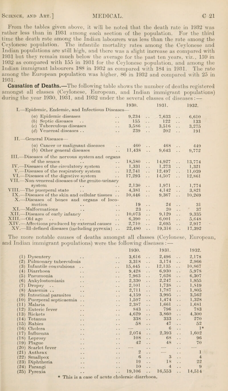 From the tables given above, it will be noted that the death rate in 1932 was rather less than in 1931 among each section of the population. For the third time the death rate among the Indian labourers was less than the rate among the Ceylonese population. The infantile mortality rates among the Cevlonese and Indian populations are still high, and there was a slight increase as compared with 1931 but they remain much below the average for the past ten years, viz., 159 in 1932 as compared with 155 in 1931 for the Ceylonese population, and among the Indian immigrant labourers 188 in 1932 as compared with 184 in 1931. The rate among the European population was higher, 86 in 1932 and compared with 25 in 1931. Causation of Deaths.—The following table shows the number of deaths registered amongst all classes (Ceylonese, European, and Indian immigrant populations) during the year 1930, 1931, and 1932 under the several classes of diseases: — 1931. 1932. 1930. I.—Epidemic, Endemic, and Infectious Diseases— (a) Epidemic diseases (b) Septic diseases (c) Tuberculous diseases (cl) Venereal diseases IT.—General Diseases— (a) Cancer or malignant diseases (b) Other general diseases III. —Diseases of the nervous system and organs of the senses IV. —Diseases of the circulatory system V.—Diseases of the respiratory system VI.—Diseases of the digestive system VII.—Non-venereal diseases of the genito-urinary system VIII.—The puerperal state IX.—Diseases of the skin and cellular tissues X.—Diseases of bones and organs of loco¬ motion XI.—Malformations XII.—Diseases of early infancy XIII. —Old age XIV. —Affections produced by external causes XV.—Ill-defined diseases (including pyrexia) The more notable causes of deaths amongst all classes (Ceylonese, European, 9,234 . . 7,633 . . 6,610 155 . . 122 . . 133 3,586 . . 3,516 .. 3,275 239 . . 202 . . 191 460 . . 468 . . 449 11,438 .. 9,643 . . 9,772 18,580 .. 14,927 .. 13,774 1,331 .. 1,273 .. 1,321 12,741 .. 12,497 .. 11,039 17,293 .. 14,507 . . 12,861 2,130 .. 1,971 .. 1,774 4,381 . . 4,142 .. 3,821 10,446 . . 9,367 . . 10,269 19 . . 24 . . 31 23 . . 20 . . 37 10,073 . . 9,129 .. 9,335 6,390 . . 6,001 . . 5,648 2,710 . . 2,695 . . 2,917 22,480 . . 19,316 .. 17,392 Indian immigrant populations) were the following 1930. diseases : — 1931. 1932. (D Dysentery 3,616 2,496 . . 2,178 (2) Pulmonary tuberculosis 3,318 3,174 .. 2,966 (3) Infantile convulsions 15,445 12,135 .. 10,867 (4) Diarrhoea 9,428 6,930 . . 5,978 (5) Pneumonia 7,963 7,626 . . 6,307 (6) Ankylostomiasis 2,330 2,247 . . 1,955 (7) Dropsy 2,101 1,738 .. 1,819 («) Anaemia .. 2,711 1,787 .. 1,805 (9) Intestinal parasites 4,159 3,995 . . 3,562 (10) Puerperal septicaemia . . 1,597 1,474 .. 1,328 (H) Malaria 2,387 1,661 .. 1,681 (12) Enteric fever 843 796 . . 783 (13) Rickets 4,629 3,860 . . 4,300 (14) Tetanus 338 333 . . 270 (15) Rabies 58 47 . . 52 (16) Cholera — 6 . . 1 (17) Influenza 2,074 2,393 . . 1,602 (18) Leprosy 108 68 . . 96 (19) Plague 42 48 . . 70 (20) Scarlet fever — — — (21) Anthrax 2 — 1 (22) Smallpox 6 3 . . 4 (23) Diphtheria 19 18 22 (24) Parangi 10 4 . . 9 (25) Pyrexia 19,106 16,553 .. 14,514 * This is a case of acute choleraic diarrhoea.