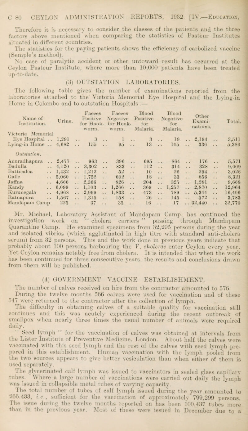 Therefore it is necessary to consider the classes of the patients and the three factors above mentioned when comparing tlie statistics of Pasteur Institutes situated in different countries. The statistics for the paying patients shows the efficiency of carbolized vaccine (Semple’s method). No case of paralytic accident or other untoward result has occurred at the Ceylon Pasteur Institute, where more than 10,000 patients have been treated up-to-date. (3) OUTSTATION LABORATORIES. The following table gives the number of examinations reported from the laboratories attached to the Victoria Memorial Eye Hospital and the Lyine-in Home in Colombo and to outstation Hospitals: — F aeces Faeces Blood Blood Other Exami¬ nations. Name of Institution. Urine. Positive for Hook¬ Negative for Hook¬ Positive for Negative for Total. worm. worm. Malaria. Malaria. Victoria Memorial Eye Hospital . . 1,291 3 . 1 . 3 19 .. 2,194 .. 3,51 1 Lying-in Home . . 4,682 155 95 13 •. 105 336 . . 5,386 Outstation. Anuradhapura . . 2,477 963 . 396 . 695 864 176 .. 5,571 Badulla 4,120 . . 3,302 . 833 . 112 314 328 . . 9,009 Batticaloa 1,432 .. 1,212 . 52 . 10 26 294 . . 3.026 Galle 5,060 .. 1,752 . 602 . 18 33 856 . . 8,321 Jaffna 4,666 . . 2,366 . 826 . 204 325 .. 1,281 9,668 Kandy 6,099 .. 1,103 . . 1,266 . 369 .. 1,257 . . 2,870 . . 12,964 Kurunegala 4,968 . . 2,999 . . 1,833 . 473 789 .. 5,344 .. 16,406 Ratnapura 1,567 .. 1,315 . 158 . 26 . . 145 572 .. 3,783 Mandapam Camp 225 37 . 35 16 17 . . 32,440 . . 32,770 Mr. Michael, Laboratory Assistant of Mandapam Camp, has continued the investigation work on “ cholera carriers ” passing through Mandapam Quarantine Camp. He examined specimens from 32,295 persons during the year and isolated vibrios (which agglutinated in high litre with standard anti-cholera serum) from 32 persons. This and the work done in previous years indicate that probably about 100 persons harbouring the V. cholerac enter Ceylon every year. Net Ceylon remains notably free from cholera. It is intended that when the work has been continued for three consecutive years, the results and conclusions drawn from them will be published. (4) GOVERNMENT VACCINE ESTABLISHMENT. The number of calves received on hire from the contractor amounted to 576. During the twelve months 566 calves were used for vaccination and of these 547 were returned to the contractor after the collection of lymph. The difficulty in obtaining calves of a suitable quality for vaccination still continues and this was acutely experienced during the recent outbreak of smallpox when nearly three times the usual number of animals were required dailv. Seed lymph ” for the vaccination of calves was obtained at intervals from the Lister Institute of Preventive Medicine, London. About half the calves were vaccinated with this seed lymph and the rest of the calves with seed lymph pre¬ pared in this establishment. Human vaccination with the lymph pooled from the twro sources appears to give better vesiculation than when either of them is used separately. The glvcerinated calf lymph was issued to vaccinators in sealed glass capillary tubes. Where a large number of vaccinations were carried out daily the lymph was issued in collapsible metal tubes of varying capacity. 1 he total number of tubes of calf lymph issued during the year amounted to 266,433, i.e., sufficient for the vaccination of approximately 799,299 persons. The issue during the twelve months reported on lias been 100.437 tubes more than in the previous year. Most of these were issued in December due to a