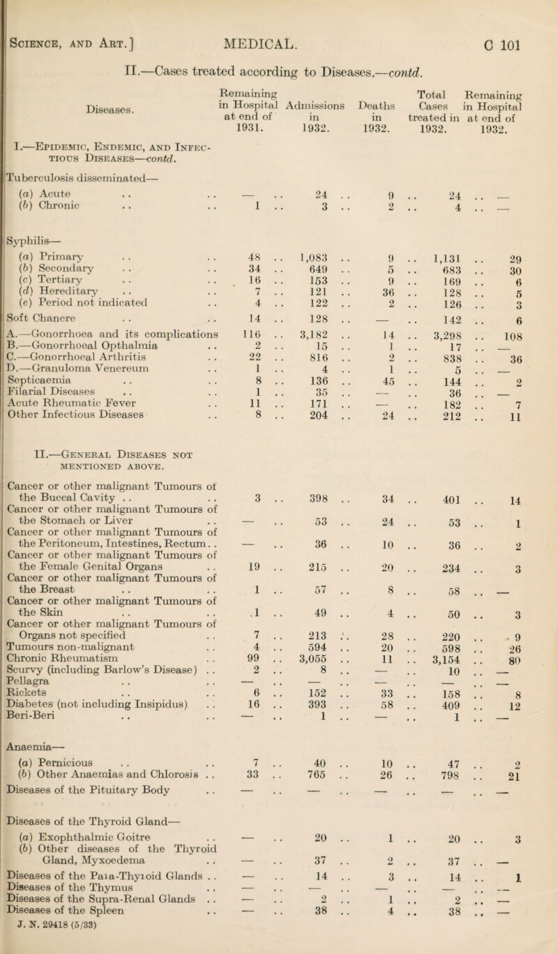 II.—Cases treated according to Diseases.—contd. Diseases. Remaining in Hospital Admissions Deaths Total Cases Remaining in Hospital I.—Epidemic, Endemic, and Infec¬ tious Diseases—contd. at end of 1931. in 1932. in 1932. treated in 1932. at end of 1932. Tuberculosis disseminated— (a) Acute • • 24 . . 9 24 (b) Chronic 1 . 3 . . 2 4 • • - Syphilis— (a) Primary . . . . 48 (b) Secondary . . . . 34 (c) Tertiary . . . . 16 (d) Hereditary . . . . 7 (e) Period not indicated . . 4 Soft Chancre . . . . 14 A. —Gonorrhoea and its complications 116 B. —Gonorrhoeal Opthalmia . . 2 C. —Gonorrhoeal Arthritis . . 22 D. —Granuloma Venereum . . 1 Septicaemia . . . . 8 Filarial Diseases . . . . 1 Acute Rheumatic Fever . . 11 Other Infectious Diseases . . 8 1,083 .. 9 . . 1,131 .. 29 649 . . 5 . . 683 . . 30 153 . . 9 . . 169 . . 6 121 . . 36 . . 128 . . 5 122 . . 2 . . 126 . . 3 128 . . — 142 6 3,182 .. 14 . . 3,298 . . 108 15 . . 1 .. 17 . . _ 816 . . 2 . . 838 . . 36 4 . . 1 . . 5 .. _ 136 . . 45 . . 144 .. 2 35 . . — , . 36 .. —__ 171 . . — . . 182 . . 7 204 . . 24 . . 212 .. 11 II.—General Diseases not MENTIONED ABOVE. I Cancer or other malignant Tumours of the Buccal Cavity . . . . 3 Cancer or other malignant Tumours of the Stomach or Liver . . — Cancer or other malignant Tumours of the Peritoneum, Intestines, Rectum. . — Cancer or other malignant Tumours of the Female Genital Organs . . 19 Cancer or other malignant Tumours of the Breast .. . . 1 Cancer or other malignant Tumours of the Skin . . . . ,1 Cancer or other malignant Tumours of Organs not specified . . 7 Tumours non-malignant . . 4 Chronic Rheumatism . . 99 Scurvy (including Barlow’s Disease) . . 2 Pellagra . . . . — Rickets . . . . 6 Diabetes (not including Insipidus) . . 16 Beri-Beri . . . . — Anaemia— (a) Pernicious (b) Other Anaemias and Chlorosis . . Diseases of the Pituitary Body Diseases of the Thyroid Gland— (a) Exophthalmic Goitre (b) Other diseases of the Thyroid Gland, Myxoedema Diseases of the Paia-Thyioid Glands . . Diseases of the Thymus Diseases of the Supra-Renal Glands . . Diseases of the Spleen J. N. 29418 (5/33) 398 . . 34 .. 401 .. 14 53 . . 24 . . 53 .. 1 36 . . 10 . . 36 . . 2 215 . . 20 . . 234 .. 3 57 . . 8 .. 58 . . — 49 . . 4 .. 50 .. 3 213 :. 594 . . 3,055 . . 8 .. 28 . . 20 . . 11 . . 220 .. 598 . . 3,154 . . 10 . . - 9 26 80 152 *. ! 393 . . 1 . . 33 ! ’. 58 . . • • 158 !! 409 .. 1 . . 8 12 40 . . 10 . . 47 . . 2 765 . . 26 .. 798 . . 21 — . . • • — — 20 . . 1 . . 20 .. 3 37 . . 2 .. 37 . . -- 14 . . 3 . . 14 . . I 2 ! 1 38 . . i !. 4 .. • • 2 .. 38 .. — 7 33