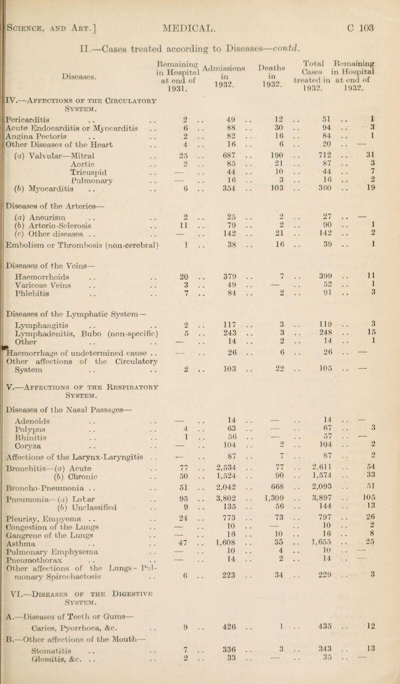 IT.—Cases treated according to Diseases—contd. Diseases. Remaining in Hospital at end of 1931. Admissions in 1932. IV.—Affections of the Circulatory System. Deaths in 1932. Total Remaining Cases in Hospital treated in at end of 1932. 1932. 1 Pericarditis . . .. 2 1 Acute Endocarditis or Myocarditis . . 6 ! Angina Pectoris . . . . 2 Other Diseases of the Heart . . 4 (a) Valvular—Mitral . . 25 II Aortic . . 2 Tricuspid . . — Pulmonary . . — (6) Myocarditis .. . . 6 Diseases of the Arteries— 49 . . 12 . . 51 .. 1 88 . . 30 . . 94 . . 3 82 . . 16 . . 84 . . 1 16 . . 6 . . 20 . . — 687 . . 190 . . 712 . . 31 85 . . 21 . . 87 . . 3 44 . . 10 . . 44 . . 7 16 . . 3 . . 16 . . 2 354 . . 103 . . 360 . . 19 (a) Aneurism 2 . . 25 (b) Arterio-Sclerosis 11 . . 79 (c) Other diseases — 142 Embolism or Thrombosis (non-cerebral) 1 . . 38 2 27 .. — 2 90 .. 1 21 .. 142 2 16 39 .. 1 Diseases of the Veins— Haemorrhoids Varicose Veins Phlebitis 20 .. 379 3 49 7 84 7 2 399 52 91 11 1 3 Diseases of the Lymphatic System — Lymphangitis . . . . 2 Lymphadenitis, Bubo (non-specific) 5 Other . . . . — Haemorrhage of undetermined cause . . — I ^^ Other affections of the Circulatory System . . . . 2 V.—Affections of the Respiratory System. 117 .. 3 243 .. 3 14 . . 2 26 . . 6 103 . . 22 119 .. 3 248 .. 15 14 . . 1 26 . . — 105 . . — Diseases of tlie Nasal Passages— Adenoids — 14 . . — 14 . . — Polypus 4 . . 63 . . — 67 . . 3 Rhinitis 1 . . 56 — 57 . . — Coryza — 104 . . 2 104 2 Affections of the Larynx-Laryngitis . . •— 87 . . 7 87 . . 2 Bronchitis—(a) Acute 77 . . 2,534 . . 77 .. 2,611 .. 54 (b) Chronic 50 . . 1,524 . . 90 . . 1,574 . . 33 Broncho-Pneumonia . . 51 . . 2,042 . . 668 . . 2,093 . . 51 Pneumonia—(a) Lobar 95 . . 3,802 . . 1,309 . . 3,897 . . 105 (b) Unclassified 9 . . 135 . . 56 144 13 Pleurisy, Erapj^ema 24 . . 773 . . 73 797 26 Congestion of the Lungs — . . 10 . . 10 10 . . 8 Gangrene of the Lungs — 16 . . 16 Asthma 47 . . 1,608 . . 35 ... 1,655 25 Pulmonary Emphysema — 10 . . 4 10 . . — Pneumothorax — 14 . . 2 14 . . — Other affections of the Lungs - Pul- monary Spirochaetosis 6 . . 223 . . 34 229 ..• 6 VI.—Diseases of the Digestive System. A.—Diseases of Teeth or Gums— Caries, Pyorrhoea, &c. 9 . . 426 . . 1 435 . . 12 B.—Other affections of the Mouth— Stomatitis 7 . . 336 . . 3 343 . . 13 Glossitis, &c. . . 2 . . 33 . . — . . 35 . . —