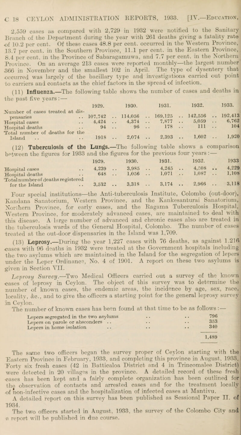 2,559 cases as compared with 2,729 in 1932 were notified to the Sanitary Branch of the Department during the year with 261 deaths giving a fatality rate of 10.2 per cent. Of these cases 48.8 per cent, occurred in the Western Province, 13.7 per cent, in the Southern Province, 11.1 per cent, in the Eastern Province, 8.4 per cent, in the Province of Sabaragamuwa, and 7.7 per cent, in the Northern Province. On an average 213 cases were reported monthly—the largest number 866 in November and the smallest 102 in April. The type of dysentery that occurred was largely of the bacillary type and investigations carried out point to carriers and contacts as the chief factors in the spread of infection. (11) Influenza.—The following table shows the number of cases and deaths in the past five years: — 1929. 1930. 1931. 1932. 1933. .Number of cases treated at dis¬ pensaries . . 107,742 Hospital cases . . 4,424 Hospital deaths . . 94 Total number of deaths for the Island . . • • 1918 114,056 .. 169,125 .. 142,556 4,374 . . 7,877 . . 5,059 96 .. 178 .. Ill 2,074 .. 2,393 .. 1,602 192,413 6,762 104 1,920 (12) Tuberculosis of the Lungs.—The following table shows a comparison between the figures for 1933 and the figures for the previous four years : — 1929. 1930. 1931. 1932. 1933 Hospital cases 4,239 . . 3,985 . . 4,245 .. 4,508 .. 4,229 Hospital deaths 'Total number of deaths registered 648 . . 1,056 . . 1,071 . . 1,087 . . 1,108 for the Island 3,532 .. 3,318 .. 3,174 .. 2,966 . . 3,118 Pour special institutions—the Anti-tuberculosis Institute, Colombo (out-door), Kandana Sanatorium, Western Province, and the Kankesanturai Sanatorium, Northern Province, for early cases, and the Ragama Tuberculosis Hospital, Western Province, for moderately advanced cases, are maintained to deal with this disease. A large number of advanced and chronic cases also are treated in the tuberculosis wards of the General Hospital, Colombo. The number of cases treated at the out-door dispensaries in the Island was 1,709. (13) Leprosy.—During the year 1,227 cases with 76 deaths, as against 1.216 cases with 96 deaths in 1932 were treated at the Government hospitals including the two- asylums which are maintained in the Island for the segregation of lepers under the Leper Ordinance, No. 4 of 1901. A report on these two asylums is •given in Section YII. Leprosy Survey.—Two Medical Officers carried out a survey of the known -cases of leprosy in Ceylon. The object of this survey was to determine the i number of known cases, the endemic areas, the incidence by age, sex, race, i locality, &c., and to give the officers a starting point for the general leprosy survey ; In Ceylon. The number of known cases has been found at that time to be as follows : — Lepers segregated in the two asylums .. .. 796 Lepers on parole or absconders . . . . . . 353 Lepers in home isolation . . • • • • 340 1,489 The same two officers began the survey proper of Ceylon starting with the Eastern Province in February, 1933, and completing this province in August, 1933. I Forty six fresh cases (42 in Batticaloa District and 4 in Trincomalee District) were detected in 20 villages in the province. A detailed record of these fresh •cases has been kept and a fairly complete organization has been outlined for the observation of contacts and arrested cases and for the treatment locally of non-infective cases and the hospitalization of infected cases at Mantivu. A detailed report on this survey has been published as Sessional Paper IT. of 1934. The two officers started in August, 1933, the survey of the Colombo City and ■a report will be published in due course.