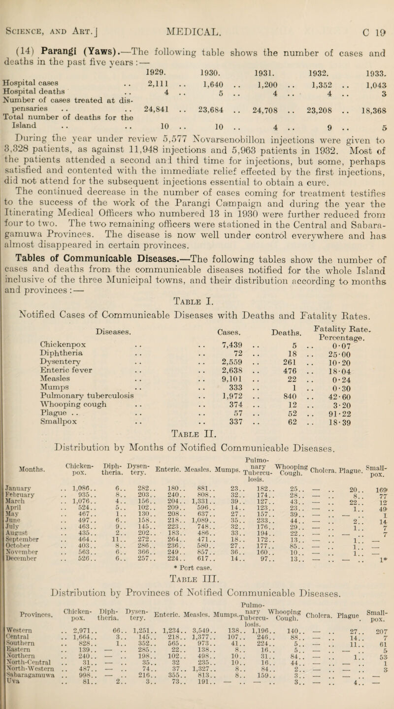 (14) Parangi (Yaws).—The following table shows the number of cases and deaths in the past five years : 1929. 1930. 1931. 1932. 1933, Hospital cases 2,111 .. 1,640 1,200 1,352 1,043 Hospital deaths 4 . . 5 4 4 3 Number of cases treated at dis- pensaries 24,841 . . 23,684 . . 24,708 . . 23,208 .. 18.368 Total number of deaths for the Island 10 . . 10 4 9 5 During the year under review 5,577 Novarsenobillon injections were given to 3,328 patients, as against 11,948 injections and 5,963 patients in 1932. Most of the patients attended a second and third time for injections, but some, perhaps satisfied and contented with the immediate relief effected by the first injections, did not attend for the subsequent injections essential to obtain a cure. 1 he continued decrease in the number of cases coming for treatment testifies to the success of the work of the Parangi Campaign and during the year the Itinerating Medical Officers wrho numbered 13 in 1930 were further reduced from four to two. The two remaining officers were stationed in the Central and Sabara- garnuwa Provinces. The disease is now well under control everywhere and has almost disappeared in certain provinces. Tables of Communicable Diseases.—The following tables show the number of cases and deaths from, the communicable diseases notified for the whole Island inclusive of the three Municipal towns, and their distribution according to months and provinces : — Table I. Notified Cases of Communicable Diseases with Deaths and Fatality Pates. Diseases. Cases. Deaths. Fatality Rate, Chickenpox 7,439 . . 5 Percentage. 0-07 Diphtheria 72 . . 18 25-00 Dysentery 2,559 . . 261 10-20 Enteric fever 2,638 . . 476 18-04 Measles 9,101 .. 22 0-24 Mumps 333 . . 1 0-30 Pulmonary tuberculosis 1,972 . . 840 42-60 Whooping cough 374 . . 12 3-20 Plague 57 . . 52 91-22 Smallpox 337 .. 62 18-39 Table II. Distribution by Months of Notified Communicable Diseases. Pulmo- Months. Chicken- pox. Diph¬ theria. Dysen¬ tery. Enteric. Measles. Mumps. nary Tubercu Whooping Cough. Cholera. Plague. Small¬ pox. January .. 1.086.. 6.. 282. 180.. 881. 23. losis. 182. 25.. — .• 20.. 169' February 935.. 8. . 203. 240.. 808. 32. 174. 28. . — .. 8.. 77 March .. 1,076.. 4. . 156. 204.. 1,331. 39. 127. 43. . — .. 22. . 12 April 524.. 5. . 102. 209.. 596. 14. 123. 23.. — .. 1. . 49 May 467.. 1.. 130. 208.. 637. 27. 157. 39. . 1 June 497.. 6. . 158. 218.. 1,089. 35. 233. 44. . — .. 2.’. 14 July 463.. 9. . 145. 223.. 748. 32. . 176. 29. . — . . 1. . 7 August 435.. 2. 202. . 183.. 486. 33. 194. 22. . 7 September 464. . 11. . 272. 264.. 471. 18. 172. 13.. — !! i.’. October 403. . 8. . 286. 236.. 580. 27. 177. 85. . —■ .. i.. November 563. . 6.. 366. 249.. 857. 36. 160. 10. . — .. i.. December 526.. 6. . 257. 224.. 617. 14. 97. 13.. 1* * Port case. Table III. Distribution by Provinces of Notified Communicable Diseases. Provinces. Chicken- Diph- pox. theria. Dysen¬ tery. Enteric. Measles. Mumps Pulmo¬ nary Whooping Tubercu- Cough, losis. Cholera. Plague Western .. 2,971.. 66.. 1,251.. 1,234.. 3,549.. 138.. 1,196.. 140.. — 27 Central .. 1,664.. 3.. 145.. 218. . 1,377.. 107. . 246. . 88. . — 14 Southern 828.. 1.. 352.. 565. . 973. . 41. . 224. . 5.. - 11 Eastern 139.. — 285. . 22. . 138. . 8.. 16.. 5.. — Northern 240.. — 198. . 102. . 498. . 10.. 31. . 84.. — 1 North-Central 31.. — •. 35.. 32 235.. 10.. 16. . 44. . — North-Western 487.. — 74. . 37.. 1,327.. 8. . 84. . 2. . — _ Sabaragamuwa 998.. — 216. . 355. . 813.. 8.. 159. . 3. . — . Uva 81.. 2.. 3.. 73. . 191. . — — .. 3.. — 4 Small¬ pox. 207 7 61 5- 5$ 1 3