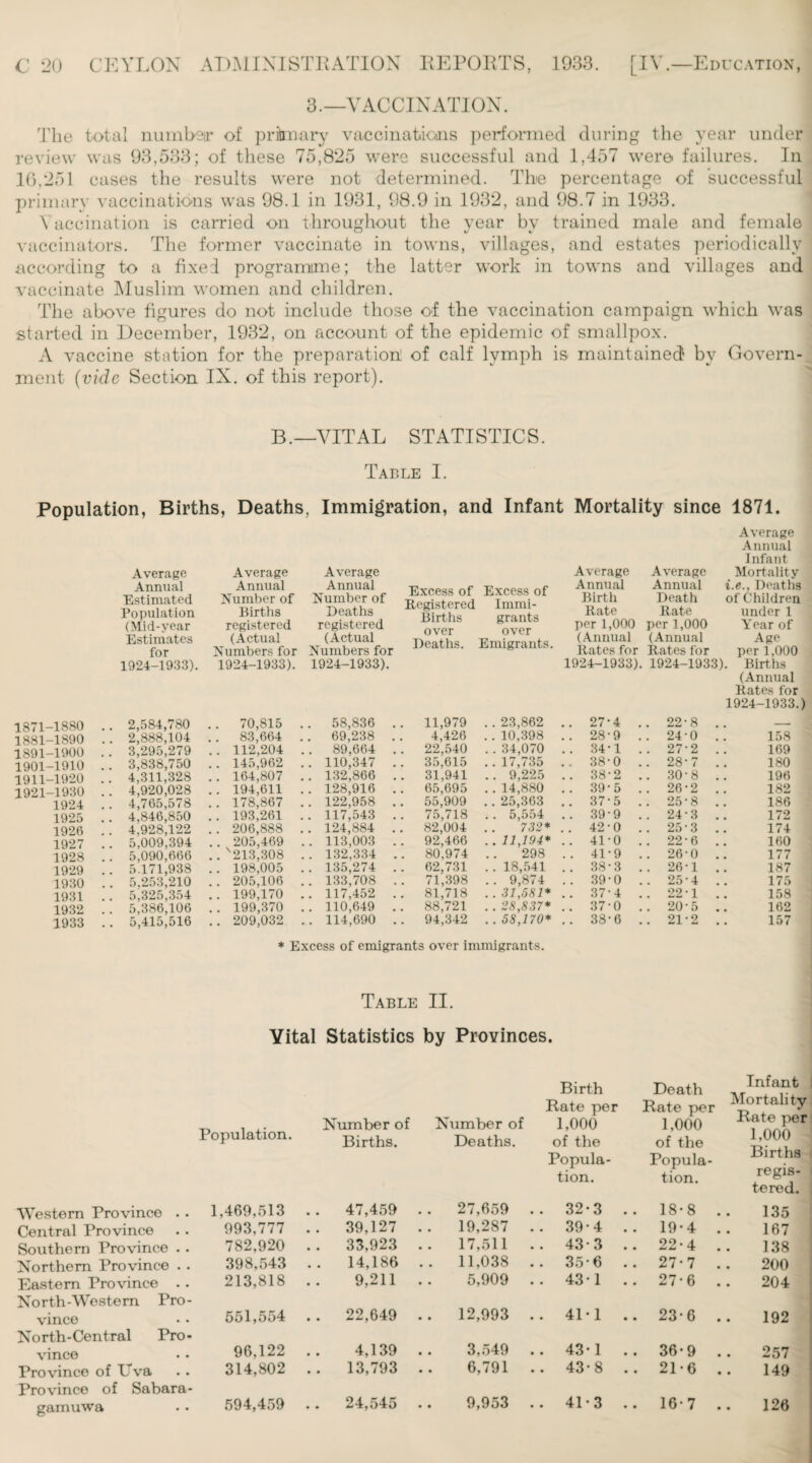 3.—VACCINATION. The total number of primary vaccinations performed during the year under review was 93,533; of these 75,825 were successful and 1,457 were failures. In 10,251 cases the results were not determined. Tine percentage of successful primary vaccinations was 98.1 in 1931, 98.9 in 1932, and 98.7 in 1933. Vaccination is carried on throughout the year bv trained male and female vaccinators. The former vaccinate in towns, villages, and estates periodically according to a fixed programme; the latter work in towns and villages and vaccinate Muslim women and children. The above figures do not include those of the vaccination campaign which was started in December, 1932, on account of the epidemic of smallpox. A vaccine station for the preparation of calf lymph is maintained by Govern¬ ment (vide Section IX. of this report). B .—VITAL ST ATI STIC S. Table I. Population, Births, Deaths, Immigration, and Infant Mortality since 1871. .871-1880 .881-1890 .891-1900 ,901-1910 L911-1920 L921-1930 1924 1925 1926 1927 1928 1929 1930 1931 1932 1933 Average Annual Estimated Population (Mid-year Estimates for 1924-1933). 2,584,780 2,888,104 3,295,279 3,838,750 4,311,328 4,920,028 4,765,578 4,846,850 4,928,122 5,009,394 5,090,666 5.171,938 5,253,210 5,325,354 5,386,106 5,415,516 Average Annual Number of Births registered (Actual Numbers for 1924-1933). 70,815 83,664 112,204 145,962 164,807 194,611 178,867 193,261 206,888 205,469 '213,308 198,005 205,106 199,170 199,370 209,032 Average Annual Number of Deaths registered (Actual Numbers for 1924-1933). Excess of Registered Births over Deaths. Excess of Immi¬ grants over Emigrants. Average Annual Birth Rate per 1,000 (Annual Rates for 1924-1933). Average Annual Death Rate per 1,000 (Annual Rates for 1924-1933) * Excess of emigrants over immigrants. Table II. Vital Statistics by Provinces. Average Annual Infant Mortality i.e., Deaths of Children under 1 Year of Age per 1,000 . Births (Annual Rates for 1924-1933.) 58,836 . 11,979 ..23,862 .. 27 4 . . 22 8 .. — 69,238 . 4,426 ..10,398 .. 28 9 . . 24 0 .. 158 89,664 . 22,540 . . 34,070 .. 34 1 . . 27 2 . . 169 110,347 . 35,615 ..17,735 .. 38 0 . . 28 7 180 132,866 . 31,941 .. 9,225 .. 38 2 . . 30 8 .. 196 128,916 . 65,695 .. 14,880 . . 39 5 . . 26 2 .. 182 122,958 . 55,909 ..25,363 .. 37 5 . . 25 8 .. 186 117,543 . 75,718 . . 5,554 39 9 . . 24 3 .. 172 124,884 . 82,004 732* .. 42 0 . . 25 3 .. 174 113,003 . 92,466 . . 11,194* . . 41 0 . . 22 6 .. 160 132,334 . 80,974 298 . . 41 9 . . 26 0 .. 177 135,274 . 62,731 .. 18,541 . . 38 3 . . 26 1 .. 187 133,708 . 71,398 . . 9,874 .. 39 0 . . 25 4 .. 175 117,452 . 81,718 . . 31,581* .. 37 4 . . 22 1 .. 158 110,649 . 88,721 . . 1 3,8'37* . . 37 0 . . 20 5 162 114,690 . 94,342 . . 58,170* . . 38 6 . . 21 2 157 Population. Number of Number of Birth Rate per 1,000 Death Rate per 1,000 Infant Mortality Rate per Births. Deaths. of the of the 1,000 Western Province . . 1,469,513 . . 47,459 . . 27,659 Popula¬ tion. .. 32-3 Popula¬ tion. .. 18-8 . Births regis¬ tered. 135 Central Province 993,777 .. 39,127 19,287 .. 39-4 .. 19’4 167 Southern Province . . 782,920 . . 33,923 .. 17,511 .. 43-3 .. 22-4 . 138 Northern Province . . 398,543 .. 14,186 .. 11,038 .. 356 .. 27-7 . 200 Eastern Province 213,818 9,211 5,909 .. 43*1 .. 27-6 . 204 North-Western Pro¬ vince 551,554 . . 22,649 .. 12,993 .. 41•1 .. 23-6 . 192 North-Central Pro¬ vince 96,122 4,139 . . 3,549 .. 43-1 .. 36* 9 257 Province of Uva 314,802 .. 13,793 6,791 .. 43*8 .. 21-6 . 149 Province of Sabara- gamuwa 594,459 24,545 .. 9,953 .. 41-3 .. 16-7 . 126