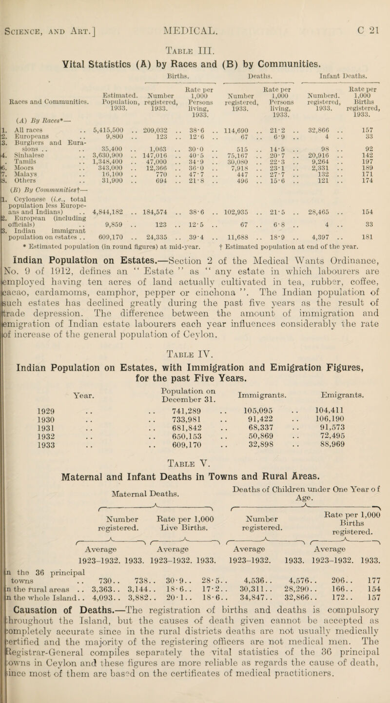 Table III. Vital Statistics (A) by Races and (B) by Communities. Births. Deaths. Infant Deaths. Rate per Rate per Rate per Estimated. Number 1,000 Number 1,000 Numberd. 1,000 Races and Communities. Population, registered, Persons registered, Persons registered, Births 1933. 1933. living, 1933. 1933. living, 1933. 1933. registered, 1933. (A) By Races*— 1. All races .. 5,415,500 .. 209,032 .. 38-6 .. 114,690 . . 21-2 .. 32,866 .. 157 2. Europeans .. 9,800 123 . . 12-6 .. 67 . 6-9 .. 4 . . 33 3. Burghers and Eura- sions .. .. 35,400 1,063 .. 30-0 .. 515 . . 14-5 .. 98 . . 92 4. Sinhalese .. 3,630,900 147,016 .. 40-5 .. 75,167 . . 20-7 .. 20,916 . . 142 . Tamils . . 1,348,400 . . 47,000 .. 34-9 30,080 . . 22-3 .. 9,264 . . 197 6. Moors .. 343,000 12,366 .. 36-0 .. 7,918 . . 23-1 .. 2,331 . . 189 7. Malays .. 16,100 770 . . 47'7 .. 447 . . 27-7 .. 132 .. 171 S. Others .. 31,900 .. 694 . . 21-8 .. 496 . . 15-6 .. 121 . . 174 (B) By Communitiest— 1. Ceylonese (i.e., total population less Europe- ans and Indians) .. 4,844,182 184,574 .. 38-6 .. 102,935 . . 21-5 .. 28,465 .. 154 2. European (including officials) .. 9,859 123 .. 12-5 .. 67 . 6-8 .. 4 .. 33 3. Indian immigrant population on estates .. 609,170 24,335 .. 39-4 .. 11,688 . . 18-9 .. 4,397 . . 181 * Estimated population (in round figures) at mid-year. f Estimated population at end of the year. Indian Population on Estates.—Section 2 of the Medical Wants Ordinance, No. 9 of 1912, defines an “ Estate ” as “ any estate in which labourers are mployed having ten acres of land actually cultivated in tea, rubber, coffee, acao, cardamoms, camphor, pepper or cinchona The Indian population of uch estates has declined greatly during the past five years as the result of rade depression. The difference between the amount of immigration and migration of Indian estate labourers each year influences considerably the rate f increase of the general population of Ceylon. Table IV. Indian Population on Estates, with Immigration and Emigration Figures, for the past Five Years. Year. 1929 1930 1931 1932 1933 Population on December 31. 741,289 733,981 681,842 650,153 609,170 Immigrants. 105,095 91,422 68,337 50,869 32,898 Emigrants. 104,411 106,190 91,573 72,495 88,969 Table V. Maternal and Infant Deaths in Towns and Rural Areas. Deaths of Children under One Year o f Maternal Deaths. _ _-A_ r~- Number registered. _A._ Rate per 1,000 Live Births. Age. _a_ Average \ r r Number registered. _a_ Rate per 1,000 Births registered. _A.__ Average Average ■v r Average 1933. 1923-1932. 1933. 1923-1932. 1933. 1923-1932. 1933. 738.. 30-9.. 28-5. 4,536. . 4,576.. 206.. 177 3,144.. 18-6.. 17-2. . 30,311.. 28,290.. 166.. 154 3,882.. 20-1.. 18-6. . 34,847.. 32,866.. 172.. 157 the 36 principal towns .. 730.. [n the rural areas . . 3,363. . the whole Island. . 4,093. . Causation of Deaths.—The registration of births and deaths is compulsory :hroughout the Island, but the causes of death given cannot be accepted as bompletely accurate since in the rural districts deaths are not usually medically Certified and the majority of the registering officers are not medical men. The Registrar-General compiles separately the vital statistics of the 36 principal :owns in Ceylon and these figures are more reliable as regards the cause of death, iince most of them are based on the certificates of medical practitioners.