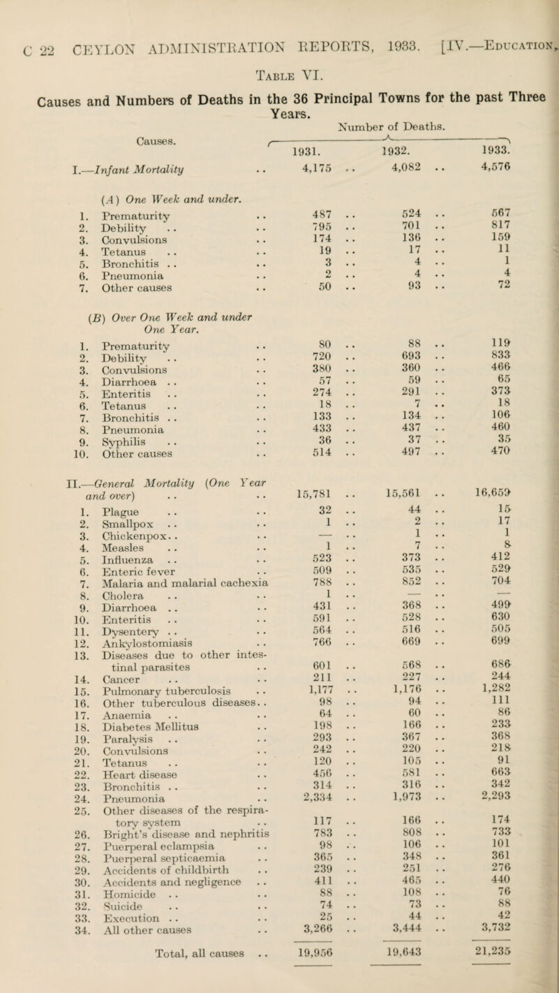 Table VI. Causes and Numbers of Deaths in the 36 Principal Towns for the past Three Years. Number of Deaths. Causes. t-K-^ 1931. 1932. 1933. I.—Infant Mortality .. 4,175 •• 4,082 .. 4,5/6 (.4) One Week and under. 1. Prematurity 487 .. 524 . . 567 2. Debility . . 795 701 817 3. Convulsions 174 .. 136 159 4. Tetanus 19 .. 17 . . 11 5. Bronchitis . . 3 4 . . 1 6. Pneumonia 2 4 . . 4 7. Other causes 50 .. 93 .. 72 (B) Over One Week and under One Year. 1. Prematurity 2. Debility 3. Convulsions 4. Diarrhoea 5. Enteritis 6. Tetanus 7. Bronchitis . . 8. Pneumonia 9. Syphilis 10. Other causes II.—General Mortality {One Year and over) 1. Plague 2. Smallpox 3. Chickenpox. . 4. Measles 5. Influenza 6. Enteric fever 7. Malaria and malarial cachexia 8. Cholera 9. Diarrhoea . . 10. Enteritis 11. Dysentery . . 12. Ankylostomiasis 13. Diseases due to other intes¬ tinal parasites 14. Cancer 15. Pulmonary tuberculosis 16. Other tuberculous diseases. . 17. Anaemia 18. Diabetes Mellitus 19. Paralysis 20. Convulsions 21. Tetanus 22. Heart disease 23. Bronchitis . . 24. Pneumonia 25. Other diseases of the respira¬ tory system 26. Bright’s disease and nephritis 27. Puerperal eclampsia 28. Puerperal septicaemia 29. Accidents of childbirth 30. Accidents and negligence 31. Homicide 32. Suicide 33. Execution 34. All other causes Total, all causes 80 . . 88 . . 119 720 . . 693 . . 833 380 . . 360 . . 466 57 . . 59 . . 65 274 . . 291 . - 373 18 . . 7 .. 18 133 . . 134 . . 106 433 . . 437 . . 460 36 . . 37 . . 35 514 .. 497 . . 470 15,781 .. 15,561 .. 16,659 32 . . 44 . . 15 1 . . 2 . . 17 . 1 . . 1 1 . . 7 .. & 523 . . 373 . . 412 509 . . 535 529 788 . . 1 . . 431 . . 852 . . 704 368 . . 499 591 . . 528 . . 630 564 516 . . 505 766 . . 669 . . 699 601 . . 568 686 211 . . 227 . . 244 1,177 . . 1,176 .. 1,282 98 . . 94 .. 111 64 . . 60 . . 86 198 . . 166 . . 233 293 . . 367 . . 368 242 . . 220 . . 213 120 . . 105 . . 91 456 581 . . 663 314 . . 316 .. 342 2,334 . . 1,973 .. 2,293 117 . . 166 . . 174 783 . . 808 . . 733 98 . . 106 . . 101 365 . . 348 .. 361 239 . . 251 . . 276 411 . . 465 . . 440 88 . . 108 . . 76 74 . . 73 . . 88 25 . . 44 .. 42 3,266 .. 3,444 . . 3,732 19,956 19,643 21,235