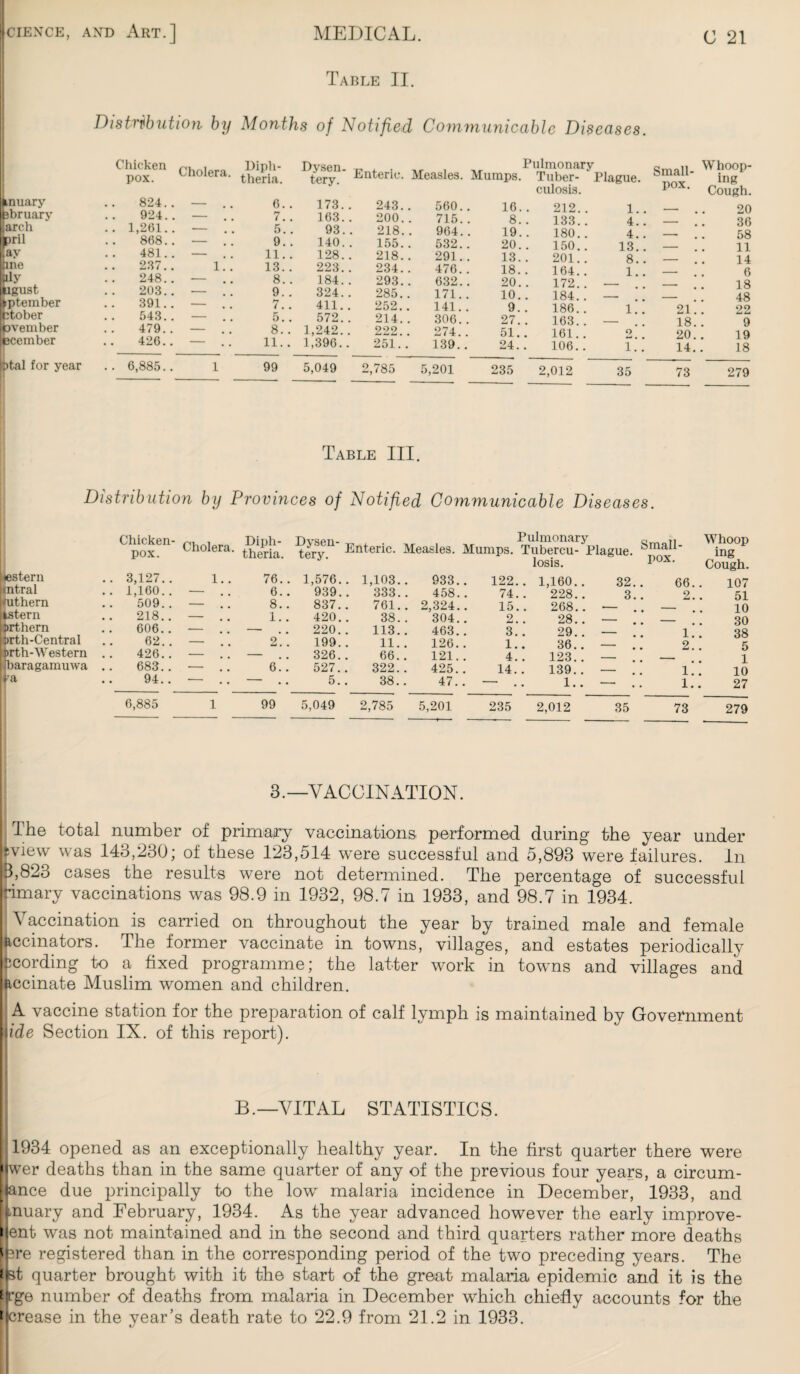 Table II. Distribution by Months of Notified Communicable Diseases. January Ifebruary arch Ijpril ay pne alv Jiigust ►ptember fctober tavernber pcember ptal for year Chicken pox. Cholera. Diph¬ theria. Dvsen ^ . . Pulmonary tery. Entenc- Measles. Mumps. Tuber- Plague. culosis. 824.. — 6. . 173.. 924.. — 7. . 163.. .. 1,261.. — 5.. 93.. 868.. — 9.. 140. . 481.. — 11.. 128. . 237.. 1. . 13.. 223. . 248. . — 8. . 184. . 203.. — 9. . 324. . 391.. — t-j / . . 411. . 543.. — 5. . 572. . 479.. — 8.. 1,242.. 426.. - . . 11.. 1,396.. . . 6,885.. 1 99 5,049 243.. 560.. 16. . 212. . 1 200. . 715.. 8.. 133.. 4 218. . 964.. 19. . 180.. 4 155. . 532. . 20. . 150. . 13 218. . 291. . 13. . 201. . 8 234.. 476.. 18.. 164. . 1 293.. 632. . 20. . 172. . 285. . 171.. 10.. 184. . _ 252. . 141.. 9.. 186. . 1 214. . 306. . 27. . 163. . 222. . 274. . 51.. 161.. o 251.. 139.. 24.. 106.. 1 785 5,201 235 2,012 35 Small- Whoop- pox. ing Cough. . - 20 . — 36 . — 58 . — 11 . — 14 . - 6 . - 18 . - 48 21. 22 18. 9 20. 19 14. 18 73 279 Table III. Distribution by Provinces of Notified Communicable Diseases. I Western lintral imthern I astern rthern rth-Central rth-Western iaragamuwa ra Chicken- pox. Cholera. Diph¬ theria. Dysen¬ tery. Enteric. Measles. Pulmonary Mumps. Tubercu- Plague, losis. 3,127.. 1.. 76.. 1,576. . 1,103. 933. 122.. 1,160.. 32. 1,160.. — 6.. 939. 333. 458. 74.. '228.. 3. 509.. — 8.. 837. 761. . 2,324. 15.. 268.. 218. . — 1.. 420. 38. 304. 2.. 28.. _ 606.. — — 220. 113. 463. 3.. 29.. _ 62.. — 2. 199. 11. 126. 1.. 36.. _ 426.. — — 326. 66. 121. 4.. 123.. _ 683.. — 6.. 527. 322. 425. 14.. 139.. - 94.. --- . . - . . 5. 38. 47. . — .. 1.. — . 6,885 1 99 5,049 2,785 5,201 235 2,012 35 Small¬ pox. Whoop ing Cough. 107 51 10 30 38 5 1 10 27 279 3.—VACCINATION. Ihe total number of primary vaccinations performed during the year under tview was 143,230; of these 123,514 were successful and 5,893 were failures. In 3,823 cases the results were not determined. The percentage of successful rimary vaccinations was 98.9 in 1932, 98.7 in 1933, and 98.7 in 1934. Vaccination is carried on throughout the year by trained male and female accinators. The former vaccinate in towns, villages, and estates periodically pcording to a fixed programme; the latter work in towns and villages and aecinate Muslim women and children. A vaccine station for the preparation of calf lymph is maintained by Government hide Section IX. of this report). B.—VITAL STATISTICS. 1934 opened as an exceptionally healthy year. In the first quarter there were wer deaths than in the same quarter of any of the previous four years, a circum- [lance due principally to the low malaria incidence in December, 1933, and jmuary and February, 1934. As the year advanced however the early improve- ent was not maintained and in the second and third quarters rather more deaths tore registered than in the corresponding period of the two preceding years. The *Bt quarter brought with it the start of the great malaria epidemic and it is the 1 -gQ number of deaths from malaria in December which chiefly accounts for the ^crease in the year’s death rate to 22.9 from 21.2 in 1933.