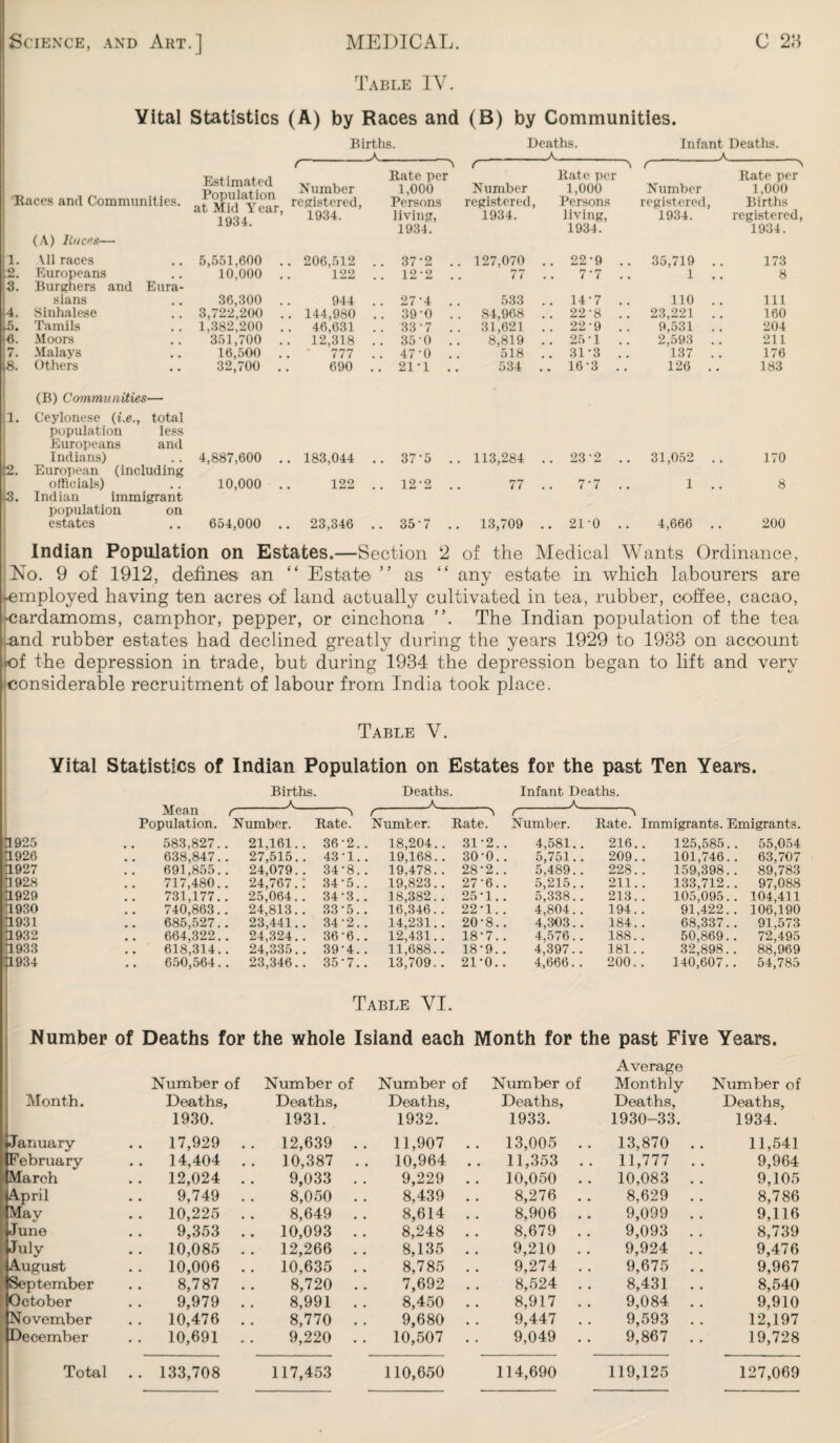 Table IV. Yital Statistics (A) by Races and (B) by Communities. Births. a Deaths. _A_ Infant Deaths. A r v f (- s Rate per Rate per Rate per Number 1,000 Number 1,000 Number 1,000 Races and Communities. „r t registered, Persons registered, Persons registered, Births xum jl ) 1 0*34. 1934. living, 1934. living, 1934. registered, 1934. 1934. 1934. (A) ltucfis'— 1. All races 5,551,600 . 206,512 .. 37-2 .. 127,070 .. 22-9 .. 35,719 173 .2. Europeans 10,000 . 122 .. 12-2 .. 77 7-7 .. 1 8 f3. Burghers and Eura- sians 36,300 . 944 .. 27-4 .. 533 .. 14-7 .. 110 111 u. Sinhalese .. 3,722,200 . . 144,980 .. 39-0 .. 84,968 .. 22‘8 .. 23,221 160 5. Tamils .. 1,382,200 . . 46,631 .. 33-7 .. 31,621 .. 22-9 .. 9,531 204 f«. Moors 351,700 . . 12,318 .. 350 .. 8,819 .. 25-1 . . 2,593 . 211 7. Malays 16,500 . . • 777 .. 47-0 .. 518 .. 31-3 .. 137 . 176 Others 32,700 . 690 .. 21-1 .. 534 .. 16-3 .. 126 . 183 (B) Communities — 1. Ceylonese (i.e., total population less Europeans and Indians) . . 4,887,600 . . 183,044 .. 37-5 .. 113,284 23‘2 .. 31,052 170 European (including officials) 10,000 . 122 .. 12-2 .. 77 .. 7 ’ 7 1 . 8 \s. Indian immigrant population on estates .. 654,000 . 23,346 .. 35-7 .. 13,709 .. 21-0 .. 4,666 . 200 Indian Population on Estates.—Section 2 of the Medical Wants Ordinance, No. 9 of 1912, define® an “ Estate ” as “ any estate in which labourers are ^employed having ten acres of land actually cultivated in tea, rubber, coffee, cacao, •cardamoms, camphor, pepper, or cinchona ”. The Indian population of the tea .and rubber estates had declined greatly during the years 1929 to 1933 on account *of the depression in trade, but during 1934 the depression began to lift and very •considerable recruitment of labour from India took place. Table V. Yital Statistics of Indian Population on Estates for the past Ten Years. Births. Deaths. Infant Deaths. Mean A A A r r— ^ r ^ Population. Number. Rate. Number. Rate. Number. Rate. Immigrants. Emigrants. d 925 583,827.. 21,161. . 36-2.. 18,204.. 31-2.. 4,581.. 216.. 125,585. . 55,054 1926 638,847.. 27,515. . 43-1.. 19,168. . 30-0.. 5,751.. 209.. 101,746. . 63,707 1927 .. 691,855.. 24,079. . 34’8.. 19,478. . 28-2.. 5,489.. 228. . 159,398. . 89,783 1928 717,480.. 24,767.: 34-5.. 19,823.. 27-6.. 5,215.. 211.. 133,712. . 97,088 1929 731,177.. 25,064. . 34-3.. 18,382. . 25'1.. 5,338.. 213.. 105,095. . 104,411 1930 740,863.. 24,813.. 33-5.. 16,346. . 22-1.. 4,804. . 194. . 91,422. . 106,190 1931 685,527.. 23,441.. 34-2.. 14,231. . 20-8.. 4,303. . 184.. 68,337.. 91,573 1932 664,322.. 24,324.. 36-6.. 12,431.. 18-7.. 4,576.. 188.. 50,869. . 72,495 1933 618,314.. 24,335.. 39’4.. 11,688.. 18‘9.. 4,397.. 181. . 32,898.. 88,969 1934 650,564.. 23,346.. 35-7.. 13,709.. 21-0.. 4,666.. 200.. 140,607.. 54,785 Table VI. Number of Deaths for the whole Island each Month for the past Five Years. Number of Number of Number of Number of Average Monthly Number of Month. Deaths, Deaths, Deaths, Deaths, Deaths, Deaths, 1930. 1931. 1932. 1933. 1930-33. 1934. •January .. 17,929 .. 12,639 . . 11,907 .. 13,005 .. 13,870 .. 11,541 February .. 14,404 .. 10,387 . . 10,964 . . 11,353 .. 11,777 .. 9,964 March . . 12,024 . . 9,033 . . 9,229 . . 10,050 . . 10,083 . . 9,105 April 9,749 . . 8,050 . . 8,439 . . 8,276 . . 8,629 . . 8,786 May . . 10,225 . . 8,649 . . 8,614 .. 8,906 . . 9,099 . . 9,116 June 9,353 .. 10,093 . . 8,248 . . 8,679 . . 9,093 . . 8,739 July .. 10,085 . . 12,266 . . 8,135 .. 9,210 .. 9,924 . . 9,476 (August . . 10,006 . . 10,635 . . 8,785 . . 9,274 . . 9,675 . . 9,967 (September 8,787 . . 8,720 . . 7,692 . . 8,524 . . 8,431 . . 8,540 (October 9,979 . . 8,991 . . 8,450 . . 8,917 . . 9,084 . . 9,910 [November . . 10,476 . . 8,770 . . 9,680 . . 9,447 . . 9,593 . . 12,197 (December .. 10,691 .. 9,220 . . 10,507 . . 9,049 . . 9,867 . . 19,728 Total . . 133,708 117,453 110,650 114,690 119,125 127,069