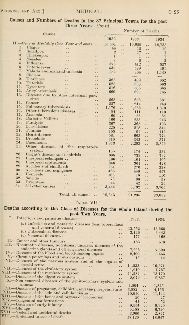 Causes and Numbers of Deaths in the 37 Principal Towns for the past Three Years—Contd. Causes. Number of Deaths. --A_ II—< 1 2 3 4 5 6 7. 8 9 10 11 12, 13, 14. 15. 16. 17. 18. 19. 20. 21. 22. 23. 24. 25. 26. 27. 28. 29. 30. 31. 32. 33. 34. ■General Mortality (One Year and over) Plague Smallpox Chickenpox Measles Influenza Enteric fever Malaria and malarial cachexia Cholera Diarrhoea Enteritis Dysentery- Ankylostomiasis Diseases due to other intestinal para sites Cancer Pulmonary tuberculosis Other tuberculous diseases Anaemia Diabetes Mellitus Paralysis Convulsions Tetanus Heart disease Bronchitis Pneumonia Other diseases of the respirato system Bright’s disease and nephritis Puerperal eclampsia . . Puerperal septicaemia Accidents of childbirth Accidents and negligence Homicide Suicide Execution All other causes Total, all causes ,ry 1932 15,561 44 2 1 7 373 535 852 368 528 516 669 568 227 1,176 94 60 166 367 220 105 581 316 1,973 166 808 106 348 251 465 108 73 44 3,444 19,643 1933 16,659 15 17 1 8 412 529 704 499 630 505 699 686 244 1,282 111 86 233 368 218 91 663 342 2,293 174 733 101 361 276 440 76 88 42 3,732 1934 18,735 19 1 1 2 527 491 1,148 602 663 665 765 637 240 1,373 113 64 243 493 344 112 774 374 2,826 234 792 105 428 338 457 116 58 25 3,705 II.- III. - IV. - V.- VI.- VII.- VIII.- IX.- X.- XI.- XII- XIII. - XIV. - XV.- XVI.- pcvn.- VIII.- Table VIII. hs according to the Class of Diseases for the wh past Two Years. —Infectious and parasitic diseases— (a) Infectious and parasitic diseases (less tuberculous and venereal diseases) (b) Tuberculous diseases (c) Venereal diseases. . —Cancer and other tumours -Rheumatic diseases, nutritional diseases, diseases of the endocrine glands and other general diseases -Diseases of the blood and blood-making organs -Chronic poisonings and intoxications -Diseases of the nervous system and of the organs of special sense -Diseases of the cirulatory system -Diseases of the respiratory system -Diseases of the digestive system -Non-venereal diseases of the genito-urinary system and annexa * * • • -Diseases of pregnancy, childbirth, and the puerperal state -Diseases of the skin and cellular tissue -Diseases of the bones and organs of locomotion -Congenital malformations -Diseases of early infancy -Old age -Violent and accidental deaths -Ill-defined causes of death 21,235 23,658 >le Island during 1933. 1934. 13,552 • • 16,265 3,446 • • 3,443 171 • • 162 483 • • 570 7,296 7,690 2,400 . . 2,465 13 • • 14 14,533 16,371 1,610 # * 1,767 11,582 * # 13,170 8,079 • • 9,827 1,804 1,825 3,882 • • 4,155 10,016 • • 11,144 20 • • 27 41 52 9,554 # # 9,929 6,188 . # 6,720 2,900 # # 2,827 17,120 • . 18,647