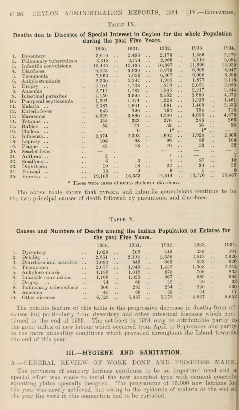 Table IX. Deaths due to Diseases of Special Interest in Ceylon for the whole Population during the past Five Years. l. 9 3. 4. 5. 6. 7. 8. 9. 10. 11. 12. 13. 14. 15. 16. 17. 18. 19. 20. 21. 22. 23. 24. 25. 1930. 1931. 1932. Dysentery Pulmonary tuberculosis Infantile convulsions Diarrhoea Pneumonia Ankylostomiasis Dropsy .. Anaemia Intestinal parasites Puerperal septicaemia Malaria . . Enteric fever Marasmus Tetanus . . Rabies Cholera . . Influenza. . Leprosy . . Plague Scarlet fever Anthrax . . Smallpox. . Diphtheria Parangi . . Pyrexia . . 3,616 3,318 15,445 9,428 7,963 2,330 2,101 2,711 4,159 1,597 2,387 843 4,629 338 58 2,074 108 42 2,496 3,174 12,135 6,930 7,626 2,247 1,738 1,787 3,995 1,474 1,661 796 3,860 333 47 6 2,393 68 48 2 6 19 10 19,106 3 18 4 16.553 2,178 2,966 10,867 5,978 6,307 1,955 1,819 1,805 3,562 1,328 1,681 783 4,300 270 52 1* 1,602 96 70 1 4 22 9 14,514 * These were cases of acute choleraic diarrhoea. 1933. 1,886 3,118 11,666 6,609 6,900 1,877 2,051 2,217 3,689 1,336 1,409 794 4,696 248 56 1* 1,920 89 53 87 30 5 13,776 1934. 2,279 3,094 12,939 8,047 8,398 2,118 2,020 2,244 4,372 1,461 2,333 715 4,878 266 58 2,305 104 32 1 10 32 8 15,467 The above table shows that pyrexia and infantile convulsions continue to be the two principal causes of death followed by pneumonia and diarrhoea. Table X. Causes and Numbers of Deaths among the Indian Population on Estates for the past Five Years. 1930. 1931. 1932. 1933. 1934. 1. Dysentery 1,028 . 706 .. 445 . . 330 . . 491 9 —» • Debility . . 2,661 . 2,398 . . 2,558 . . 2,513 .. 2,620 3. Diarrhoea and enteritis 1,080 . 846 . . 663 . . 523 .. 626 4. Pneumonia, 2,077 . 1,949 . . 1,422 .. 1,508 .. 2,242 5. Ankylostomiasis 1,186 . 1,019 . . 878 . . 709 . . 835 6. Infantile convulsions 1,166 . 1,023 . . 967 .. 889 . . 963 7. Dropsy 74 . 60 . . 32 . . 29 . . 33 8. Pulmonary tuberculosis 306 . 283 . . 254 . . 236 . . 230 9. Anaemia 45 . 60 .. 33 . . 24 . . 17 10. Other diseases 6,723 . 5,887 . . 5,179 .. 4,927 .. 5,652 f The notable feature of this table is the progressive decrease in deaths from all causes but particularly from dysentery and other intestinal diseases which con- ) tinued to the end of 1933. The set-back in 1934 may be attributable partly to the great influx of new labour which occurred from April to September and partly to the more unhealthy conditions which prevailed throughout the Island towards the end of this year. III.—HYGIENE AND SANITATION. [ A.—GENERAL REVIEW OF WORK DONE AND PROGRESS MADE. The provision of sanitary latrines continues to be an important need and a special effort was made to instal the new accepted type with cement concrete' squatting plates specially designed. The programme of 15,000 new latrines for* the year was nearly achieved, but owing to the epidemic of malaria at the end of the year the work in this connection had to be curtailed.