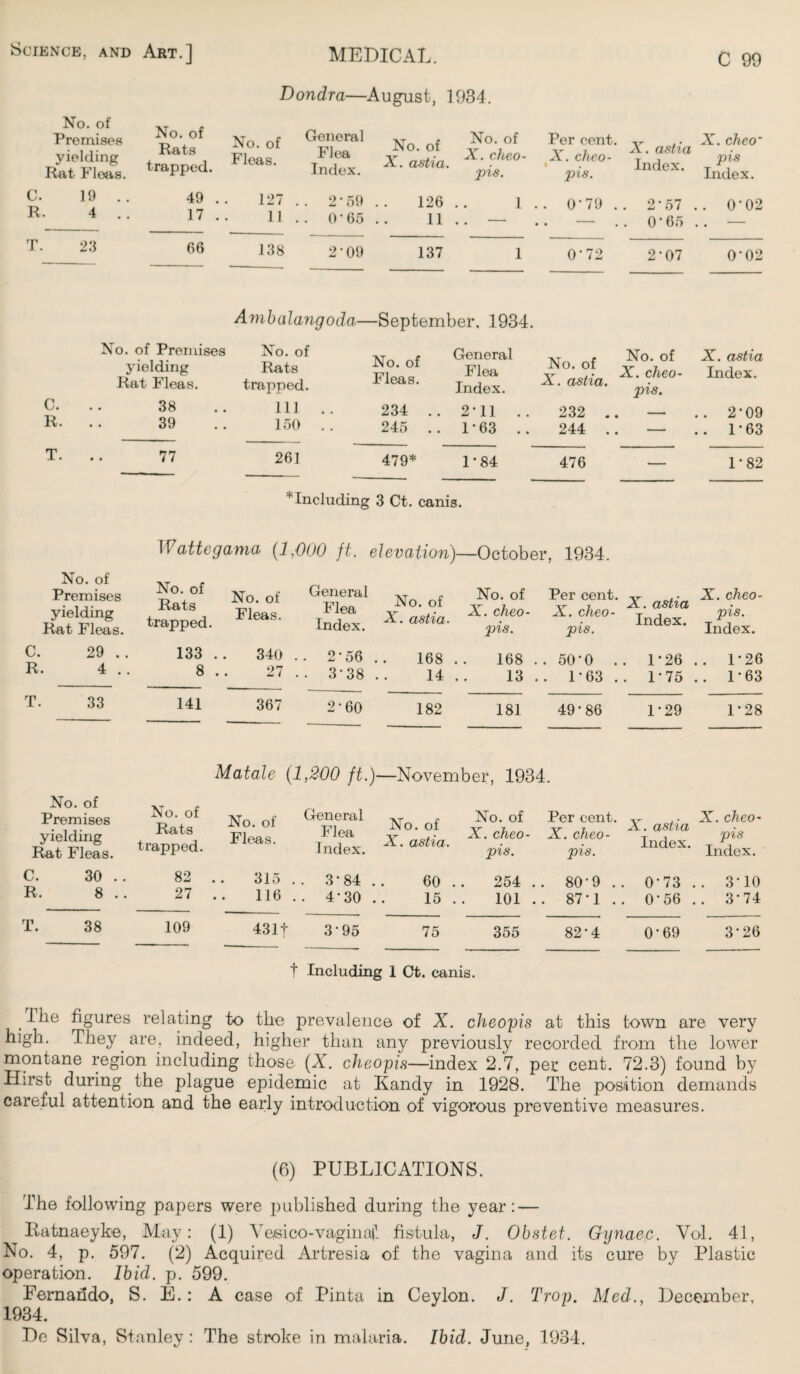 Dondra—August, 1934. C 99 No. of Premises yielding Rat Fleas. No. of Rats trapped. No. of General Fleas. 7FII-a Index. No. of X. astia. No. of X. cheo¬ pis. Per cent. X. cheo¬ pis. X. astia Index. X. cheo' pis Index. 19 . . 4 . . 49 .. 17 .. 127 .. 2*59 11 .. 0*65 126 11 1 . • • —— , . 0-79 . • ~ • . 2*57 . 0‘65 .. 0-02 23 66 138 2‘09 137 1 0'72 2-07 0*02 Ambalangoda— -September, 1934. No. of Premises yielding Rat Fleas. No. of Rats trapped. No. of Fleas. General Flea Index. No. of X. astia. No. of X. cheo¬ pis. X. astia Index. C. R. .. 38 39 Ill .. 150 . . 234 .. 245 .. 2*11 .. 1-63 .. 232 .. 244 .. — .. 2-09 .. T63 T. .. 77 261 479* 1*84 476 — T82 ’'Including 3 Ct. canis. Wattegama (1,000 ft. elevation)—October, 1934. No. of Premises yielding Rat Fleas. No. of Rats trapped. No. of Fleas. General Flea Index. No. of X. astia■ No. of X. cheo¬ pis. Per cent. X. cheo¬ pis. v , • A.. cheo - X. astia Index piS• index. Index< C. 29 .. R. 4 . . 133 8 340 . 27 . . 2*56 . . 3-38 . 168 . 14 . 168 . . 13 .. 50*0 . 1*63 . . 1*26 .. 1*26 . 1-75 .. 1-63 T. 33 141 367 2-60 182 181 49-86 1-29 1-28 Matale (1,200 ft.)- —November, 1934 No. of Premises yielding Rat Fleas. No. of Rats trapped. No. of Fleas. General Flea Index. No. of X. astia. No. of X. cheo¬ pis. Per cent. X. cheo¬ pis. ^ ,. X. cheo- X. astia •„ Index. C. 30 .. R. 8 .. 82 27 315 . 116 . . 3-84 . • 4*30 . . 60 . 15 . 254 .. 101 .. 80-9 . 87-1 . . 0*73 .. 3*10 . 0*56 .. 3-74 T. 38 109 43 If 3-95 75 355 82-4 0-69 3*26 t Including 1 Ct. canis. , figures relating to the prevalence of X. cheopis at this town are very high. They are, indeed, higher than any previously recorded from the lower montane region including those (X. cheopis—index 2.7, per cent. 72.3) found by Hirst during the plague epidemic at Kandy in 1928. The position demands careful attention and the early introduction of vigorous preventive measures. (6) PUBLICATIONS. The following papers were published during the year: — llatnaeyke, May : (i) Vesico-vaginall fistula, J. Obstet. Gynaep. Vol. 41, No. 4, p. 597. (2) Acquired Artresia of the vagina and its cure by Plastic operation. Ibid. p. 599. Fernando, S. E.: A case of Pinta in Ceylon. J. Trop. Med., December, 1934. De Silva, Stanley : The stroke in malaria. Ibid. June, 1934.