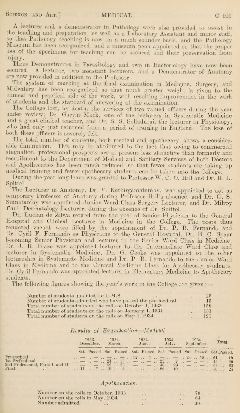 A lecturer and a demonstrator in Pathology were also provided to assist in the teaching and preparation, as well as a Laboratory Assistant) and minor staff, so that Pathology teaching is now on a much sounder basis, and the Pathology Museum has been reorganized, and a museum peon, appointed so that the proper use of the specimens for teaching can be secured and their preservation from injury. Three Demonstrators in Parasitology and two in Bacteriology have now been secured. A lecturer, two assistant lecturers, and a Demonstrator of Anatomy are now provided in addition to the Professor. Ihe system of marking at the final examination in Medicine, Surgery, and Midwifery has been reorganized so that much greater weight is given to the clinical and practical side of the work, with resulting improvement in the work of students and the standard of answering at the examination. Tho College lost, by death, the services of two valued officers during the year under review; Dr. Garvin Mack, one of the lecturers in Systematic Medicine and a great clinical teacher, and Dr. S. S. Selladurai, the lecturer in Physiology, who had only just returned from a period of training in England. The loss of both these officers is severely felt. The total number of students, both medical and apothecary, shows a consider¬ able diminution. This may be attributed to the fact that owing to commercial stagnation, professional prospects are at present less attractive than formerly and recruitment to the Department of Medical and Sanitary Services of both Doctors and Apothecaries has been much reduced, so that fewer students are taking up medical training and fewer apothecary students can be taken into the College. During the year long leave was granted to Professor W. C. 0. Hill and Dr. P. L. Spittel. The Lecturer in Anatomy, Dr. Y. Kathirgamatamby, was appointed to act as temporary Professor of Anatomy during Professor Hill’s absence, and Dr. G. S. Sinnatamby was appointed Junior Ward Class Surgery Lecturer, and Dr. Milroy Paul, Dermatology Lecturer, during the absence of Dr. Spittel. Dr. Lucian de Zilwa retired from the post of Senior Physician to the General Hospital and Clinical Lecturer in Medicine in the College. The posts thus rendered vacant were filled by the appointment of Dr. P. B. E'ernando and Dr. Cyril E. Fernando as Physicians to the General Hospital, Dr. E. C. Spaar becoming Senior Physician and lecturer to the Senior Ward Class in Medicine. Dr. J. B. Blaze was appointed lecturer to the Intermediate Ward Class and lecturer in Systematic Medicine; Dr. G. Cooke was appointed to the other lectureship in Systematic Medicine and Dr. P. B. Fernando to the Junior Ward Class in Medicine and to the Clinical Medicine Class for Apothecary students. Dr. Cyril Fernando was appointed lecturer in Elementary Medicine to Apothecary students. The following figures showing the year’s work in the College are given: — Number of students qualified for L.M.S. . . 25 Number of students admitted who have passed the pre-medical . . 15 Total number of students on the rolls on October 1, 1933 . . 158 Total number of students on the rolls on January 1, 1934 . . 151 Total number of students on the rolls on May 1, 1934 . . 121 Results of Examination—Medical. 1933. 1934. December. March. 1934. June. 1934. July. 1934. September. Total. Pre-medical 1st Professional 2nd Professional, Parts I. and II. Final Sat. Passed. Sat. Passed. Sat. Passed. Sat. Passed. Sat. Passed. Sat.Passed. 37 .. 7 .. — .. — .. 24 .. 12 .. 61 .. 19 24 .. 13 22 .. 7 46 .. 20 53 .. 33 40 .. 29 93 . 62 .. 11 .. 7 .. 19 .. 8 20 .. 10 50 .. 25 Apothecaries. Number on the rolls in October, 1933 . . 70 Number on the rolls in May, 1934 . . 64 Number admitted . . . . 30
