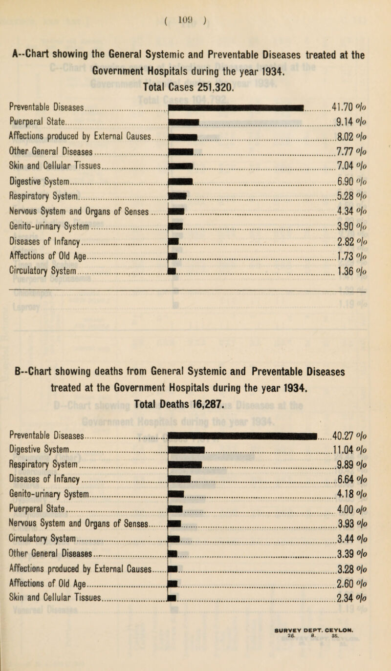 A--Chart showing the General Systemic and Preventable Diseases treated at the Government Hospitals during the year 1934. Total Cases 251,320. Preventable Diseases. Puerperal State. Affections produced by External Causes Other General Diseases. Skin and Cellular Tissues. Digestive System. Respiratory System. Nervous System and Organs of Senses Genito-urinary System. Diseases of Infancy... Affections of Old Age.. Circulatory System. t 41.70 o/o ..9.14 o/o ..8,02 °\o ..7.77 o\0 ..7.04 °lo ..6,90 °lo ..5,28 oj0 ..4,34 °b . 3.90 ofr .. 2.82 °\o ..1.73 °b .. 1.36 °lo B-Chart showing deaths from General Systemic and Preventable Diseases treated at the Government Hospitals during the year 1934. Total Deaths 16,287. Preventable Diseases. Digestive System. Respiratory System. Diseases of Infancy . Genito-urinary System. Puerperal State. Nervous System and Organs of Senses. Circulatory System.. Other General Diseases. Affections produced by External Causes Affections of Old Age. Skin and Cellular Tissues. 8URVEY DEPT. CEYLON. 26 8 - 35.