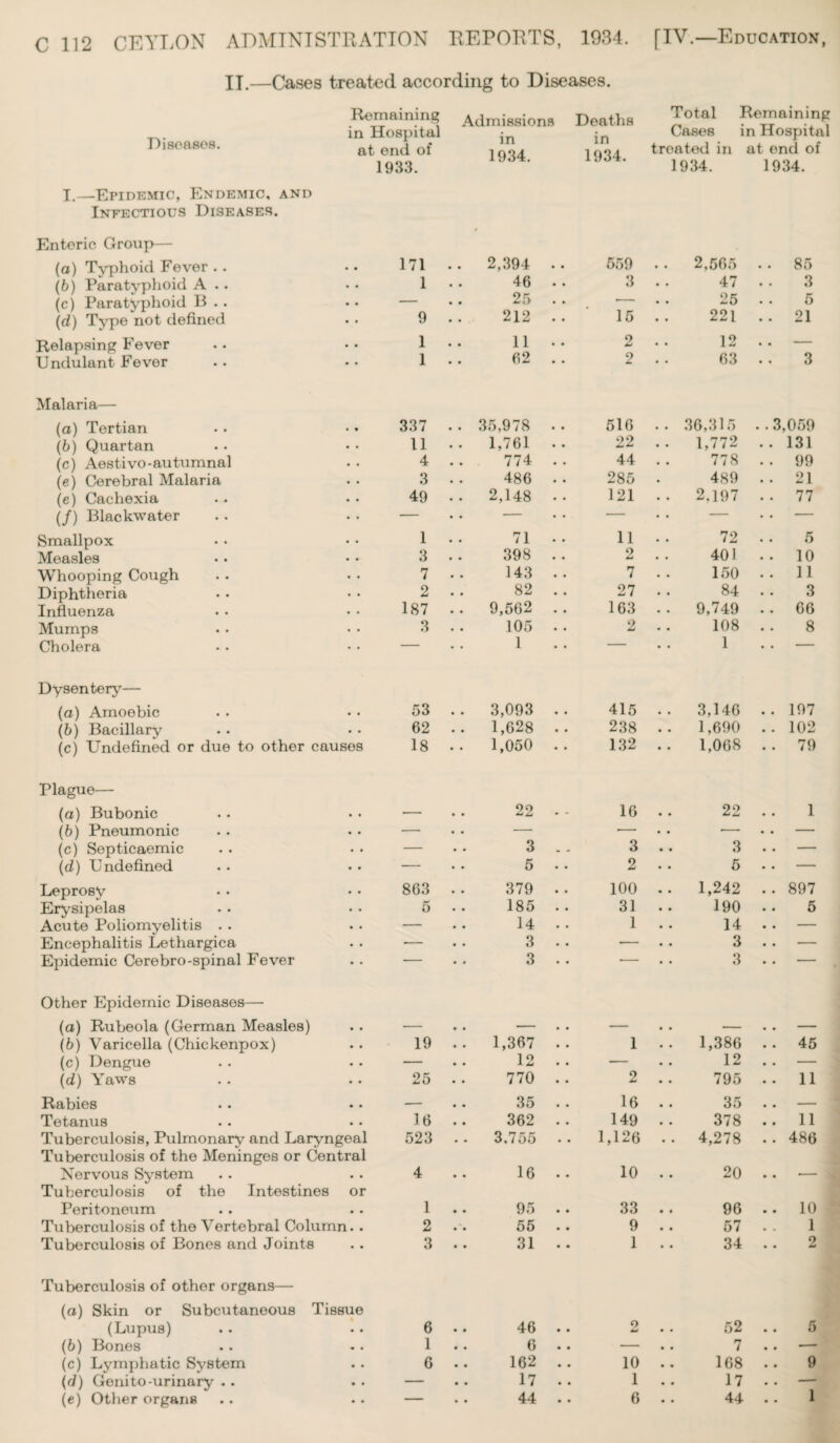 IT.—Cases treated according to Diseases. Diseases. I.—Epidemic, Endemic, Infectious Diseases Remaining in Hospital at end of 1933. AND Admissions Deaths in in 1934. 1934. Total Remaining Cases in Hospital troated in at end of 1934. 1934. Enteric Group— (a) Typhoid Fever . . (b) Paratyphoid A . . (c) Paratyphoid B . . (d) Type not defined Relapsing Fever Undulant Fever 171 .. 2,394 .. 559 . . 2,565 85 1 • . 46 • • 3 . . 47 .. 3 • - • • 25 . . ■- . . 25 . . 5 9 .. 212 . . 15 . . 221 . . 21 1 .. 11 . • 2 . . 12 . . — 1 . • 62 . . 2 .. 63 .. 3 Malaria— (a) Tertian 337 (b) Quartan 11 (c) Aestivo-autumnal 4 (e) Cerebral Malaria 3 (e) Cachexia 49 (/) Blackwater . . — Smallpox 1 Measles .. 3 Whooping Cough 7 Diphtheria 2 Influenza 187 Mumps 3 Cholera . . — 5,978 . . 516 .. 36,315 . . 3,059 1,761 .. 22 .. 1,772 .. 131 774 . . 44 778 . . 99 486 . • 285 489 . . 21 2,148 •• 121 .. 2,197 . • 77 71 . . 11 72 5 398 .. 2 401 . . 10 143 7 . . 150 . . 11 82 . . 27 84 3 9,562 . . 163 . . 9,749 .. 66 105 . • 2 108 8 1 — 1 • • - Dysentery— (a) Amoebic (b) Bacillary (c) Undefinec Plague— (а) Bubonic (б) Pneumonic (c) Septicaemic (d) Undefined Leprosy Erysipelas Acute Poliomyelitis . . Encephalitis Lethargica Epidemic Cerebro-spinal Fever • • • • 53 . . 3,093 . . 415 . . 3,146 . . 197 • • • • 62 . . 1,628 .. 238 . . 1,690 . . 102 or due to other causes 18 . . 1,050 .. 132 . . 1,068 . . 79 22 . - 16 .. 22 1 8G3 5 3 5 379 185 14 3 3 3 2 100 31 1 3 5 1,242 190 14 3 3 897 5 Other Epidemic Diseases— (a) Rubeola (German Measles) — — — — .. — (b) Varicella (Chickenpox) 19 . . 1,367 .. 1 .. 1,386 .. 45 (c) Dengue — 12 . . — 12 .. — (d) Yaws 25 .. 770 .. 2 .. 795 . • 11 Rabies — .. 35 . . 16 35 .. — Tetanus 16 .. 362 . . 149 378 .. 11 Tuberculosis, Pulmonary and Laryngeal Tuberculosis of the Meninges or Central 523 .. 3.755 . . 1,126 .. 4,278 . . 486 Nervous System Tuberculosis of the Intestines or 4 16 10 .. 20 • • ■ Peritoneum 1 .. 95 .. 33 .. 96 .. 10 Tuberculosis of the Vertebral Column. . 2 55 .. 9 .. 57 1 Tuberculosis of Bones and Joints 3 .. 31 .. 1 .. 34 2 Tuberculosis of other organs— (a) Skin or Subcutaneous Tissue (Lupus) :. 6 46 .. 9 52 .. 5 (6) Bones 1 . . 6 .. — 7 . . — (c) Lymphatic System 6 162 . . 10 .. 168 .. 9 (d) Genito-urinary . . • * ““ • • 17 . . 1 .. 17 . • — (e) Other organs 44 .. 6 . . 44 .. 1