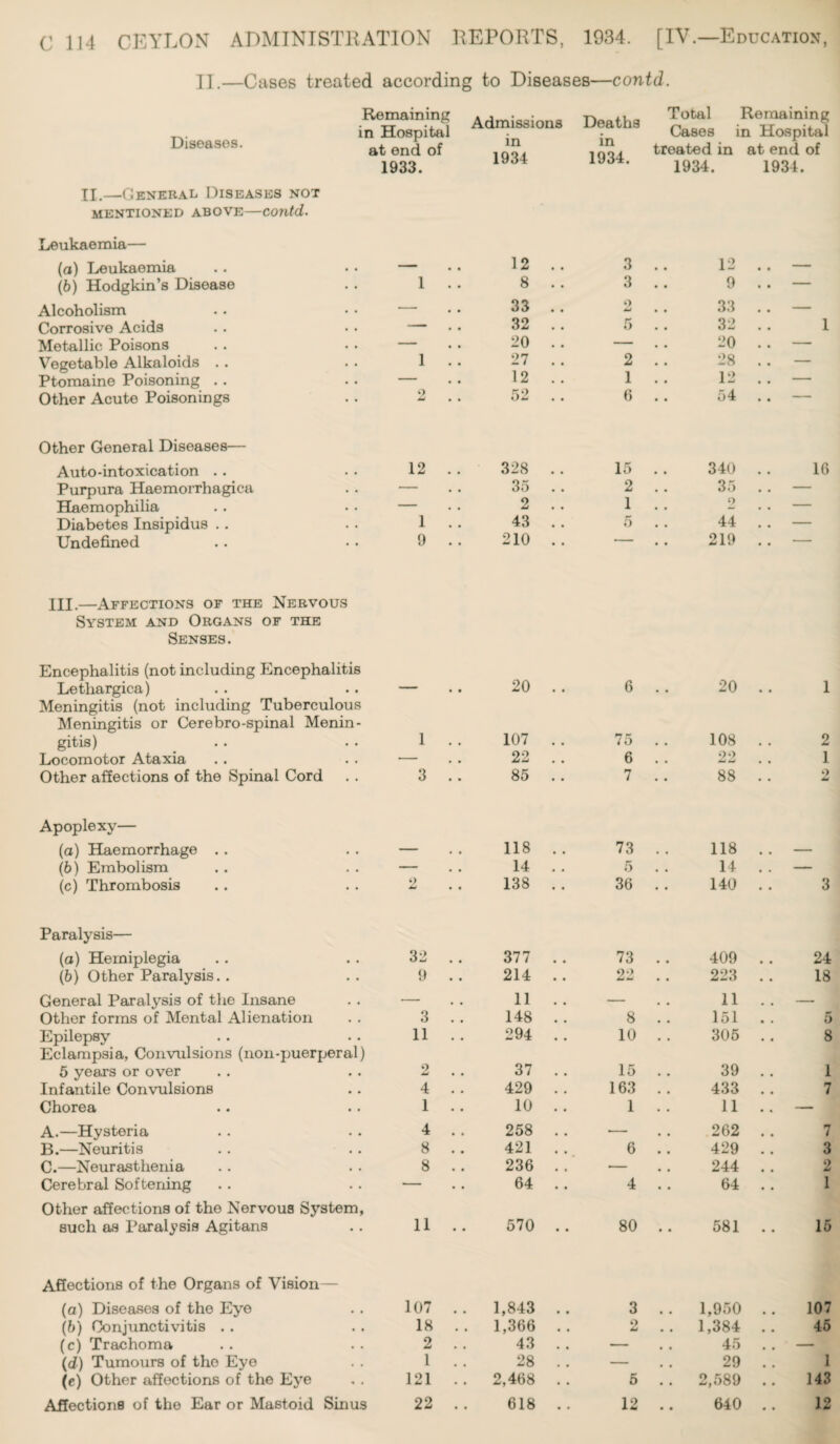 II.—Cases treated according to Diseases—contd. Diseases. II.—General Diseases not MENTIONED ABOVE—COUtd. Leukaemia— (a) Leukaemia (b) Hodgkin’s Disease Alcoholism Corrosive Acids Metallic Poisons Vegetable Alkaloids . . Ptomaine Poisoning . . Other Acute Poisonings Other General Diseases— Auto-intoxication . . Purpura Haemorrhagica Haemophilia Diabetes Insipidus .. Undefined Remaining Admissions Deaths Total Remaining in Hospital X lVil IIIOCUV/IIO in 1934 in 1934. Cases in Hospital at end of 1933. treated in at end of 1934. 1934. 12 .. 3 12 .. — 1 . . 8 . . 3 9 .. — — # # 33 .. 9 jU 33 .. — - . . 32 .. 5 32 .. 1 - . . 20 .. — 20 .. — 1 .. 27 . . 2 28 .. — - # . 12 .. 1 12 . . — 2 52 . . 6 54 .. — 12 .. 328 . . 15 340 .. 16 - . . 35 .. 2 35 .. — - . . 2 . . 1 o _ 1 .. 43 . . 5 .1 44 !! — 9 . . 210 . . — 219 .. — HI.—Affections of the Nervous System and Organs of the Senses. Encephalitis (not including Encephalitis Letliargica) Meningitis (not including Tuberculous Meningitis or Cerebro-spinal Menin¬ gitis) Locomotor Ataxia Other affections of the Spinal Cord Apoplexy— (a) Haemorrhage . . (b) Embolism (c) Thrombosis Paralysis— (a) Hemiplegia (b) Other Paralysis.. General Paralysis of the Insane Other forms of Mental Alienation Epilepsy Eclampsia, Convulsions (lion-puerperal) 5 years or over Infantile Convulsions Chorea A. —Hysteria B. —Neuritis C. —Neurasthenia Cerebral Softening Other affections of the Nervous System, such as Paralysis Agitans Affections of the Organs of Vision— (a) Diseases of the Eye (b) Conjunctivitis . . (c) Trachoma (d) Tumours of the Eye (e) Other affections of the Eye Affections of the Ear or Mastoid Sinus • • 20 .. 6 20 .. 1 1 . . 107 .. 7o » . 108 . . 2 •— . . 22 . . 6 . . 22 . . 1 3 .. 85 . . 7 . . 88 . . 9 4U — , , 118 . . 73 . . 118 .. — — • • 14 . . 5 . . 14 . . — 2 • • 138 . . 36 140 .. 3 32 .. 377 . . 73 . . 409 .. 24 9 . . 214 .. 22 .. 223 . . 18 - . . 11 .. - # # 11 . . — 3 . . 148 .. 8 .. 151 . . 5 11 . . 294 . . 10 .. 305 .. 8 2 . . 37 . . 15 . . 39 .. 1 4 .. 429 . . 163 .. 433 .. 7 1 . . 10 . . 1 . . 11 .. — 4 . . 258 .. •- , . 262 . . 7 8 . . 421 . . 6 .. 429 .. 3 8 . . 236 . . — 244 .. 2 — . . 64 .. 4 .. 64 . . 1 11 .. 570 .. 80 .. 581 .. 15 107 . . 1,843 .. 3 .. 1,950 .. 107 18 . . 1,366 .. 2 .. 1,384 .. 45 2 .. 43 .. — , # 45 .. — 1 .. 28 .. - , . 29 . . 1 121 .. 2,468 . . 5 . . 2,589 .. 143 22 . . 618 .. 12 .. 640 .. 12