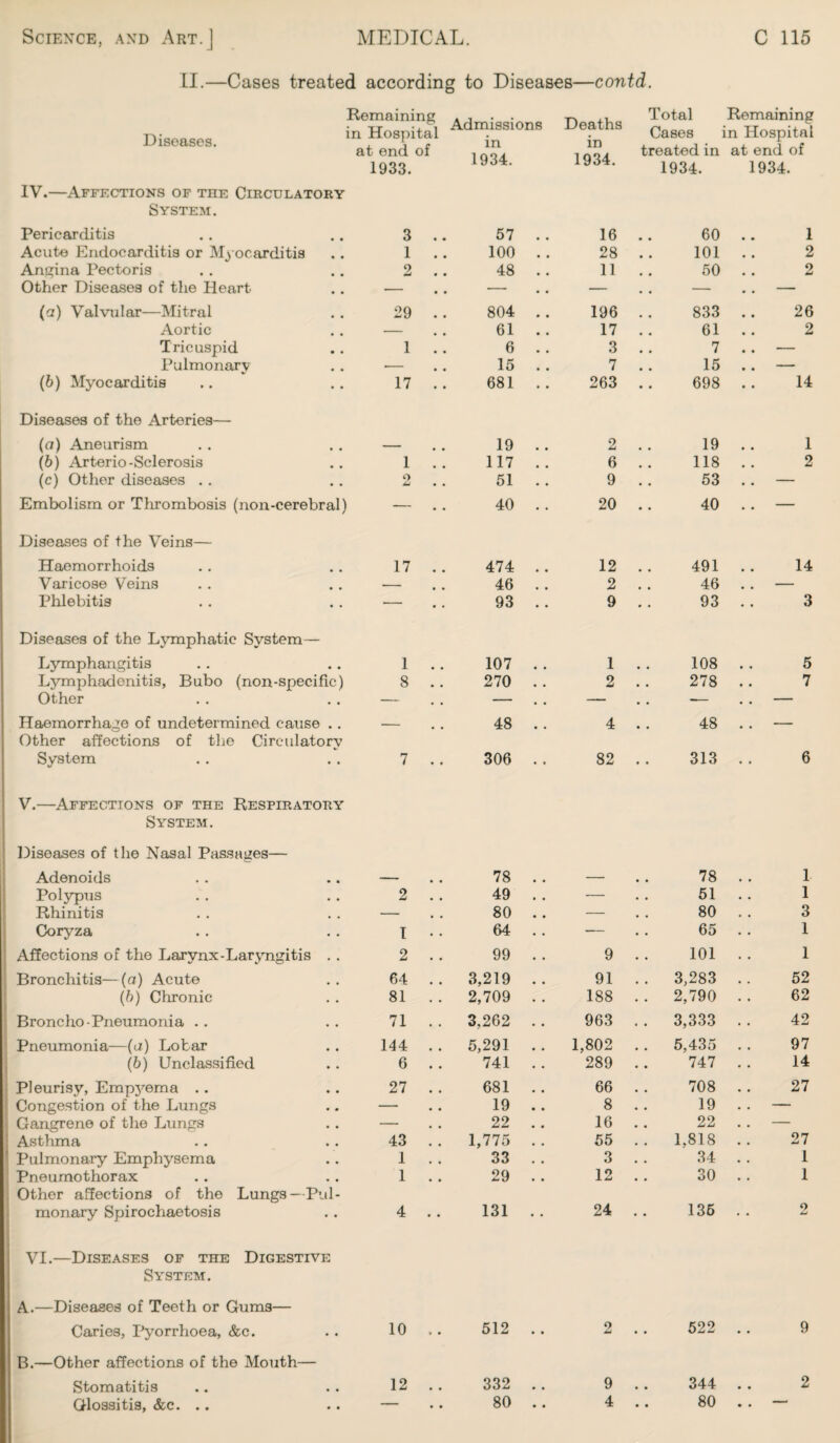 II.—Cases treated according to Diseases—contd. Diseases. Remaining in Hospital at end of 1933. Admissions in 1934. IV.—Affections of the Circulatory System. Deaths in 1934. Total Remaining Cases in Hospital treated in at end of 1934. 1934. Pericarditis Acute Endocarditis or Myocarditis Angina Pectoris Other Diseases of the Heart (a) Valvular—Mitral Aortic Tricuspid Pulmonary (b) Myocarditis 1 .. 100 . . 2 .. 48 . . 29 .. 804 .. — .. 61 . . 1 .. 6 . . -- . , 15 . . 17 . . 681 .. 16 .. 60 .. 1 28 .. 101 .. 2 11 .. 50 .. 2 196 .. 833 .. 26 17 .. 61 .. 2 3 .. 7 .. — 7 .. 15 .. — 263 .. 698 .. 14 Diseases of the Arteries— (a) Aneurism . . . . — (b) Arterio-Sclerosis .. 1 (c) Other diseases . . .. 2 Embolism or Thrombosis (non-cerebral) — Diseases of the Veins— Haemorrhoids . . . . 17 Varicose Veins . . . . — Phlebitis . . . . — 19 117 51 40 474 46 93 2 .. 19 .. 1 6 .. 118 .. 2 9 53 .. — 20 .. 40 .. — 12 .. 491 .. 14 2 46 . . — 9 93 .. 3 Diseases of the Lymphatic System— Lymphangitis .. .. 1 Lymphadenitis, Bubo (non-specific) 8 Other . . . . — Haemorrhage of undetermined cause . . — Other affections of the Circulatory System . . .. 7 107 . . 1 270 .. 2 48 .. 4 306 .. 82 108 .. 5 278 .. 7 48 . . — 313 .. 6 Affections of the Respiratory System. Diseases of the Nasal Passages— Adenoids - . . 78 . . — 78 . . 1 Polypus 2 .. 49 . . -— 51 . . 1 Rhinitis — . . 80 .. — 80 . . 3 Coryza I • • 64 . . -— 65 . . 1 Affections of the Larynx-Laryngitis . . 2 . . 99 . . 9 . . 101 . . 1 Bronchitis—(a) Acute 64 . . 3,219 .. 91 . . 3,283 .. 52 (b) Chronic 81 . . 2,709 . . 188 . . 2,790 . . 62 Broncho-Pneumonia 71 . . 3,262 .. 963 . . 3,333 . . 42 Pneumonia—(a) Lobar 144 . . 5,291 .. 1,802 .. 5,435 . . 97 (b) Unclassified 6 . . 741 . . 289 .. 747 . . 14 Pleurisy, Empj'ema 27 . . 681 .. 66 . . 708 . . 27 Congestion of the Lungs — 19 .. 8 . . 19 . . — Gangrene of the Lungs — 22 .. 16 . . 22 . . — Asthma 43 . . 1,775 . . 55 . . 1,818 .. 27 Pulmonary Emphysema 1 . . 33 . . 3 . . 34 . . 1 Pneumothorax 1 . . 29 . . 12 . . 30 . . 1 Other affections of the Lungs—Pul¬ monary Spirochaetosis 4 . . 131 . . 24 .. 136 . . 2 VI.—Diseases of the Digestive System. A.—Diseases of Teeth or Gums— Caries, Pyorrhoea, &c. 10 .. 512 . . 2 . . 522 Other affections of the Mouth— Stomatitis 12 . . 332 .. 9 . . 344 Glossitis, &c. .. • • 80 .. 4 .. 80