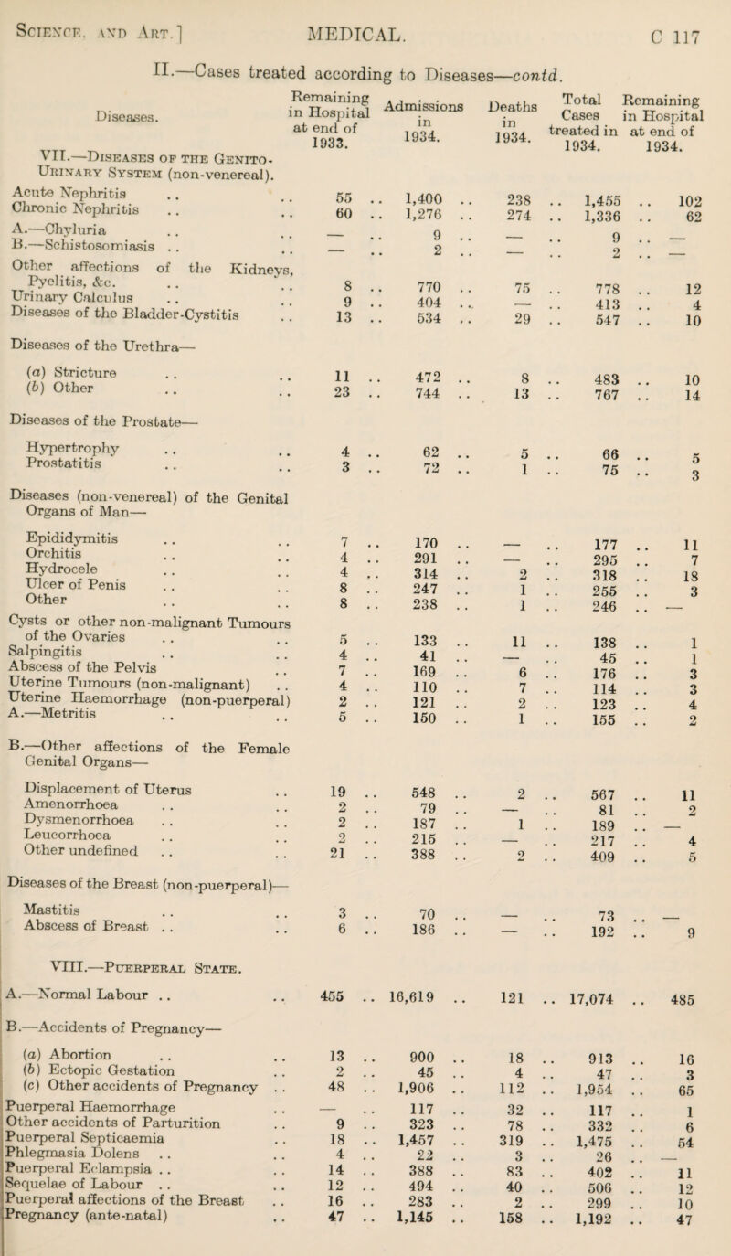 II. Gases treated according to Diseases—contd. Diseases. VII.—Diseases of the Genito¬ urinary System (non-venereal). Remaining in Hospital at end of 1933. Admissions in 1934. Deaths in 1934. Total Remaining Cases in Hospital treated in at end of 1934. 1934. Acute Nephritis Chronic Nephritis A. —Chyluria B. —Schistosomiasis . . • • Other affections of the Kidnevs Pyelitis, &c. Urinary Calculus Diseases of the Bladder-Cystitis Diseases of the Urethra— (a) Stricture (b) Other Diseases of the Prostate— Hypertrophy Prostatitis • • • • Diseases (non-venereal) of the Genital Organs of Man— Epididymitis Orchitis • • • Hydrocele Ulcer of Penis Other Cysts or other non-malignant Tumours of the Ovaries Salpingitis Abscess of the Pelvis Uterine Tumours (non-malignant) Uterine Haemorrhage (non-puerperal) A. —Metritis B. —Other affections of the Female Genital Organs— Displacement of Uterus Amenorrhoea Dysmenorrhoea Leucorrhoea Other undefined Diseases of the Breast (non-puerperal)— Mastitis Abscess of Breast . . 55 60 8 9 13 11 23 4 3 7 4 4 8 8 5 4 7 4 2 5 19 2 2 2 21 3 6 400 .. 238 .. 1,455 .. 102 276 .. 274 . . 1,336 .. 62 9 . . • • 9 .. — 2 .. - , . 2 . . — 770 . . 75 778 . . 12 404 . .. •— . . 413 . . 4 534 . . 29 . . 547 . . 10 472 . . 8 . . 483 .. 10 744 . . 13 .. 767 .. 14 62 .. 5 . . 66 . . 5 72 .. 1 . . 75 .. 3 170 . . • • 177 . . 11 291 . . — 295 . . 7 314 .. 2 . . 318 .. 18 247 . . 1 .. 255 . . 3 238 . . 1 . . 246 . . •— 133 . . 11 . . 138 .. 1 41 . . — 45 . . 1 169 . . 6 176 .. 3 110 . . 7 .. 114 . . 3 121 . . 2 . . 123 .. 4 150 . . 1 . . 155 . . 2 548 . . 2 .. 567 . . 11 79 . . — . . 81 . . 2 187 . . 1 . . 189 . . — 215 . . — , . 217 . . 4 388 . . 2 409 .. 5 70 . . 1 9 # 73 .. - 186 . . « • 192 .. 9 VIII.—Puerperal State. A.—Normal Labour . . 455 .. 16,619 .. 121 .. 17,074 . . 485 B.—Accidents of Pregnancy— (a) Abortion 13 900 .. 18 913 .. 16 (6) Ectopic Gestation 9 w . . 45 4 47 .. 3 (c) Other accidents of Pregnancy . . 48 . • 1,906 . . 112 .. 1,954 .. 65 Puerperal Haemorrhage — 117 .. 32 117 .. 1 Other accidents of Parturition 9 323 . . 78 332 6 Puerperal Septicaemia 18 . . 1,457 .. 319 . . 1,475 . . 54 Phlegmasia Dolens 4 22 . . 3 26 . . Puerperal Eclampsia . . 14 388 83 402 11 Sequelae of Labour 12 494 40 506 12 Puerperal affections of the Breast 16 283 .. 2 299 .. 10 ^Pregnancy (ante-natal) 47 .. 1,145 .. 158 .. 1,192 .. 47