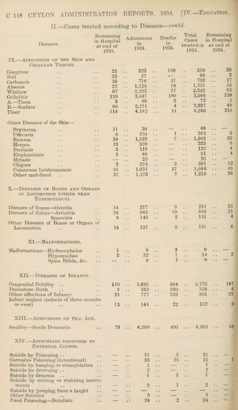 II.—Cases treated according to Diseases—contd. Diseases. Remaining in Hospital at end of 1933. IX.- -Affections of the Skin and Cellular Tissues. Gangrene Boil Carbuncle Abscess Whitlow Cellulitis A. —Tinea B. —Scabies Ulcer Other Diseases of the Skin— Brythema Urticaria Eczema Herpes Psoriasis Elephantiasis Myiasis Chigoes Cutaneous Leishmaniasis Other undefined X.—Diseases of Bones and Organs of Locomotion (other than Tuberculous). Diseases of Bones—Osteitis Diseases of Joints—Arthritis Synovitis Other Diseases of Bones or Organs of Locomotion Admissions in 1934. Deaths in 1934. Total Remaining Cases in Hospital treated in at end of 1934. 1934. 33 .. 323 .. 109 .. 356 33 . . 27 .. — 60 36 . . 716 .. 11 . . 752 27 . . 1,224 . . 19 . . 1,251 87 . . 2,255 . . 27 .. 2,342 139 . . 3,447 .. 160 .. 3,586 3 . . 69 . . 3 . . 72 66 2,271 .. 4 . . 2,337 118 . . 4.142 .. 14 . . 4,260 11 . . 38 . . 49 8 . . 254 1 . . 262 39 . . 1,523 . . 7 . . 1,562 13 . . 320 .. — 333 3 . . 119 . . — 122 3 . . 88 . . — . . 91 _ 25 . . — . . 25 7 . . 274 . . 3 . . 281 55 1,031 .. 17 . . 1,086 37 . . 1,173 .. 7 . . 1,210 14 . . 217 . . 5 231 34 . . 865 . . 19 . . 899 6 145 . . 2 . . 151 14 . . 137 .. 5 151 30 3 17 55 83 139 2 49 210 5 25 6 4 4 12 43 36 25 31 4 6 XI.—Malformations. Malformations—Hydrocephalus Hypospadias Spina Bifida, &c. 1 2 8 32 9 3 1 1 9 34 9 XII.—Diseases of Infancy. Congenital Debility Premature Birth Other affections of Infancy Infant neglect (infants of three months or over) XIII. —Affections of Old Age. Senility—Senile Dementia XIV. —Affections produced by External Causes. Suicide by Poisoning . . Corrosive Poisoning (intentional) Suicide by hanging or strangulation Suicide by drowning . . Suicide by firearms Suicide by cutting or stabbing instru ments Suicide by jumping from a height Other Suicides Food Poisoning—Botulism 110 . . 5,665 . . 584 . . 5,775 • . 147 5 . . 353 . . 260 • • 358 • • 4 24 . . 777 . . 216 . . 801 • • 22 13 .. 144 . . 22 . . 157 .. 2 79 .. 4,286 .. 491 .. 4,365 .. 10 31 .. 5 .. 31 . • — 33 . . 16 .. 33 . - 1 — .. 1 .. — . . 1 .. — — .. 2 .. — 2 . . — — 1 . . 1 .. 1 . . — — .. 2 . . 1 . . 2 . . — — -— — — — — .. 3 .. — . . 3 . • — • • 24 .. 2 .. 24 .. — -