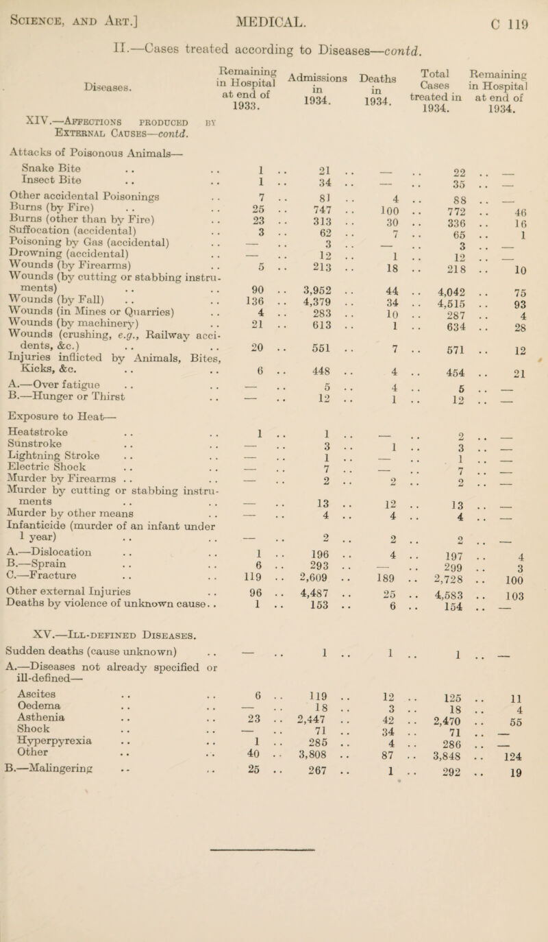 LL—Cases treated according to Diseases—contd. Diseases. XIV.—Affections produced External Causes—contd. Remaining in Hospital at end of 1933. Admissions in 1934. Deaths in 1934. BY Total Remaining Cases in Hospital treated in at end of 1934. 1934. Attacks of Poisonous Animals— Snake Bite 1 Insect Bite • « 1 Other accidental Poisonings 7 Burns (by Fire) # # 25 Burns (other than by Fire) 23 Suffocation (accidental) # 0 3 Poisoning by Gas (accidental) # . — Drowning (accidental) # # — Wounds (by Firearms) • • 5 \v ounds (by cutting or stabbing instru- ments) • . 90 Wounds (by Fall) 136 Wounds (in Mines or Quarries) # 4 4 Wounds (by machinery) 21 Wounds (crushing, e.g., Railway acci- dents, &c.) # # 20 Injuries inflicted by Animals, Bites, Kicks, &c. • • 6 A.—Over fatigue _ B.—Hunger or Thirst — Exposure to Heat— Heatstroke 1 Sunstroke Lightning Stroke , , — Electric Shock _ Murder by Firearms . . _ Murder by cutting or stabbing instru- ments . . _ Murder by other means _ Infanticide (murder of an infant under 1 year) • . — A.—Dislocation 1 B.—Sprain , , 6 C.—Fracture • • 119 Other external Injuries 96 Deaths by violence of unknown cause. . 1 XV.—Ill-defined Diseases. Sudden deaths (cause unknown) • • — A.—Diseases not already specified or ill-defined— Ascites 6 Oedema • • Asthenia 23 Shock .. - Hyperpyrexia • • 1 Other • • 40 B.—Malingering 25 21 . . — . . 22 .. - 34 .. — 35 — 81 . . 4 . . 88 . . _ 747 . . 100 . . 772 . . 46 313 . . 30 . . 336 .. 16 62 . . 7 . . 65 .. 1 3 . . — . . 3 . . _ 12 . . 1 . . 12 . . - 213 .. 18 .. 218 . . 10 . 3,952 . . 44 . . 4,042 . . 75 . 4,379 . . 34 . . 4,515 .. 93 283 . . 10 .. 287 . . 4 613 .. 1 . . 634 .. 28 551 . . 7 . . 571 .. 12 448 . . 4 . . 454 . . 21 5 . . 4 . . 5 . . _____ 12 . . 1 . . 12 . . - 1 . . - . . 2 . . 3 . . 1 .. 3 . . — 1 . . — 1 _ 7 . . — 7 . . _ 2 . . 2 . . 2 . . — 13 . . 12 . . 13 . . 4 . . 4 . . 4 . . — 2 . . 2 . . o w • • 196 . . 4 . . 197 . . 4 293 . . — 299 . . 3 2,609 .. 189 . . 2,728 .. 100 4,487 . . 25 . . 4,583 . . 103 153 .. 6 . . 154 .. — 1 . . 1 .. 1 .. — 119 . . 12 . . 125 .. 11 18 .. 3 . . 18 . . 4 2,447 . . 42 . . 2,470 . . 55 71 .. 34 . . 71 .. 285 . . 4 . . 286 . . - 3,808 . . 87 . . 3,848 .. 124 267 . . 1 . . 292 .. 19