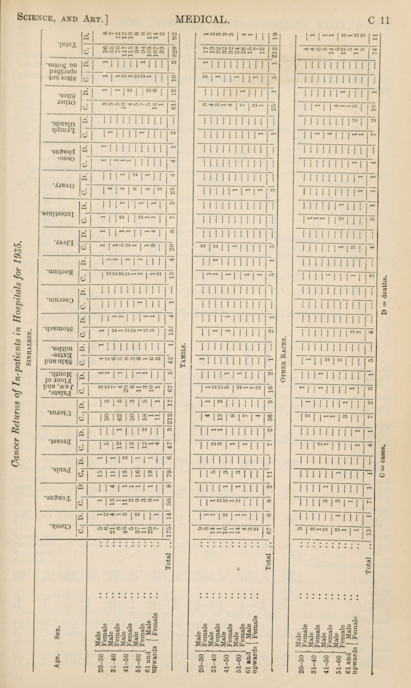 Cancer Returns of In-patients in Hospitals for 1935. pa KJ w ►a ■< K Pc hH m ‘l^X A* X t~ 01 01 C O X K If CO rH rH 1* o ®LOct'inoc*teoNco x x r-IHC.C-.OOCO r—• rH Hrl X CO X •so'jox; u0 pa g pads pm SOJJg r* rH | l 1II1-1li d | 1-1 j — C0 r CO 01 rH | | o rH •sajig loqio Q rH J 1-1 j CO | j CO CO | 07 d CO CO tc o if. N c x H ^ rH rH O •spui?io i{duiiCrx A 1 1 1 1 1 II 1 1 1 j 1 d i1111~111 CO •sn8eqd -osoo A  1 II 1 1 1 1 1 1 rH d rH | [ | | | Ht •^xbao w 1 1 |  | *• | r* | | T*4 d | -l* | rH | X | rt- | X CO 07 ■soupsoxxil <-H 111 1111 CO o| r-l | | CO | | CO rH rH j I> 'lOAI'X A ^ 1 | rHrH | | | X d rH | rH UO CO rH | rH C5 | o 07 •uinpoy; A llll , | T*4 d | CO <N CO CO rH rH | rHCO CO rH •uinoaeQ A 1 1 1 1 1 1 1 1 II 1 d 1 1 1 111 1 1 1 rH •qoeiiiojg A | | rHrH | | | rHrH | d J rH j CO rH CO CO rH CO CO J ; i5i •sajpca -apxa pue upis H  I II 1 1 1 1 1 1 1 rH 1 d '+cocoeooceo«Oi-HOeo & •q^noH JO JOOJtf pm? ‘iA'ep A ^,rH | rH | | rHrH | | tO d COlMN^C^HCOOH 07 rH rH £ •sniapx A | X | X | X | X | rH 17 d 1 O 1 CO 1 O 1 X rHrH I CO 1 CO 1 in 1 UO rH 212| •jssaig; A 111 11 i*m j CO d | X | CO | X | CO 1-HhH I> rt^ •sraaa; A rH J rH j 07 | rH j rH J cc • D 15 11 18 16 19 79 •anSnox A J ^ | rH rH rH J rH | X d rH 1 C0HH(MC5C0CiH I rH rH 1 50 •qaaqO i A rH CO H# T-H CO | CO j | rH rH d OOHQOCiONHOiN CO Hf X rH CO VO rH d o H rH IN X CO in I H C5 t X CO CO Cl ~t X in t~CO -> r-l cc « CO <M (N H rH (N lO 05 H(MO) r-l CM CO ll rH rH J MrHCO Cl 1 T™ 1 r -f -Hi co in -t in co rH rH lO ”H* rH • «< ~r 1 1 1 till 1 1 1 1 1 INI 1 1 1 1 1 i i 1 1 1 III 1 1 1 r—< 1 1 | |^rHr-X 1 rH 1 1 1 1 I01 1 01  1 1 | rH »H I 1 1 1 1 1 1 1 1 1 1  —( 1 1 1 1 1  t-H 1 1 1 1 1 1  rH 1 1 1 1 1 rH rH rH  1 ”1 1 m 1 1 1 1 1 1 1 1 1 1 1 1 1  X Tfl 1 1 1 1 1 1 1 1 11 1 1 1 1  1 1 1 -1 co 1 1 1 1 1 1 1 1 11 I 1 I I I I I I I I | H M 05 X <D U C <a © 2 ^© 03 JO*-* g _ *3 _ 73 „ 73 13 A ,® .2 g.2 g.2 g.2 j2 © dl ®k2 ©d! ©—-— o CO I o CO o o o X! d i to 1 o I cC jr —< rH r-H rH Pi X iO CD A 03 05 <D <V A >—< >—i —* t—i r—i H c3s3/j^ '3a73a’3a'la££ J3 ©.2 ®di ©d. ® £3 A S A 3 A 3 ^ o o o w i* ia I I --_rO § 1* l °» £ co co m o rH rH (*h O CO I o CO o I r—i CO O tO cases* D = deaths.