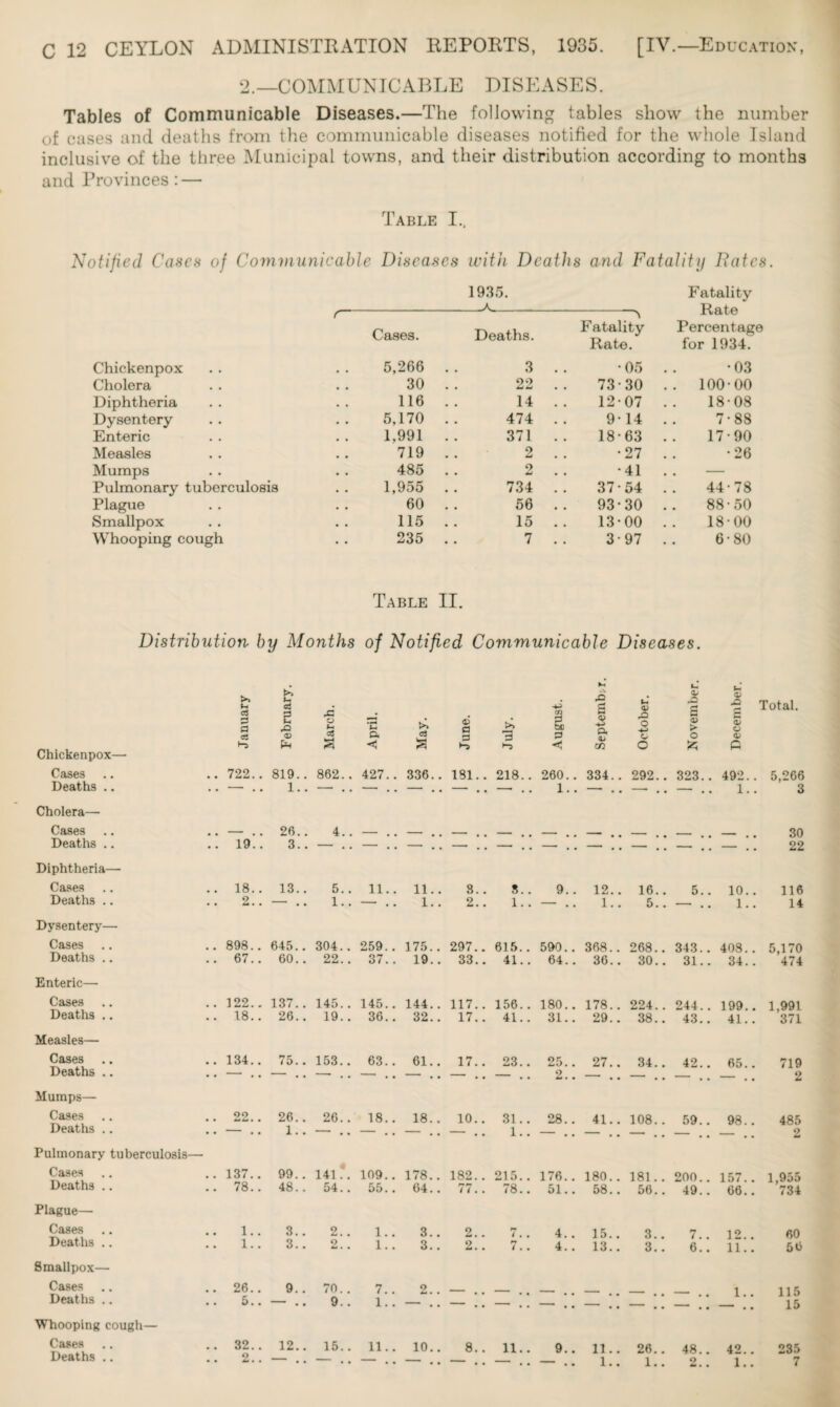 2.—COMMUNICABLE DISEASES. Tables of Communicable Diseases.—The following tables show the number of cases and deaths from the communicable diseases notified for the whole Island inclusive of the three Municipal towns, and their distribution according to months and Provinces : — Table I.. Notified Cases of Communicable Diseases with Deaths and Fatality Rates. 1935. Fatality r _A__ si Rate Cases. Deaths. Fatality Rate. Percentage for 1934. Chickenpox 5,266 3 • 05 •03 Cholera 30 22 73 • 30 .. 100-00 Diphtheria 116 14 1207 18-08 Dysentery 5,170 474 914 7-88 Enteric 1,991 371 18-63 17-90 Measles 719 2 •27 •26 Mumps 485 2 •41 . . — Pulmonary tuberculosis 1,955 734 37-54 44-78 Plague 60 56 93-30 88-50 Smallpox 115 . . 15 13-00 1800 Whooping cough 235 7 3-97 6-80 Table II. Distribution by Months of Notified Communicable Diseases. Chickenpox— Cases Deaths .. Cholera— Cases Deaths .. Diphtheria—- Cases Deaths .. Dysentery— Cases Deaths .. Enteric— Cases Deaths .. Measles— Cases Deaths .. Mumps— Cases Deaths .. Pulmonary tuberculosis— Cases Deaths .. Plague— Cases Deaths .. 8mallpox— Cases Deaths .. Whooping cough— Cases Deaths .. V. Ih >> . X> u X! cS 3 a as e Xi a> Ph March. April. May. June. July. August f— $ p. <V cn <v rO o 4*3 O s O) > o £ 722.. 819.. 862., 427.. 336.. 181.. 218.. 260.. 334.. 292.. 323 • * 1.. • • ~ * *  • •  • * • • 1.. ‘ • • ~ •• - , , 26.. 4.. _ —-. _. ^ - ■ . rT , . 19.. 3.. • * • • • • • • • • ~ •• 1 • • ' 18.. 13.. 5.. 11.. 11.. 8.. 8. . 9.. 12.. 16.. 5 2.. ■ 1 • • 1.. ' • • 1.. 2.. 1. . . . 1.. 5.. -* 898.. 645.. 304.. 259.. 175.. 297.. 615.. 590. . 368.. 268.. 343 67.. 60.. 22.. 37.. 19.. 33.. 41.. 64.. 36.. 30.. 31 122.. 137.. 145.. 145.. 144.. 117.. 156. . 180.. 178.. 224. . 244 18.. 26.. 19.. 36.. 32.. 17.. 41.. 31.. 29.. 38.. 43 134.. 75. . 153.. 63.. 61.. 17.. 23.. 25.. 27.. 34.. 42 • • • • ’ • • ’ . • • • 1 . • 2.. ' • • ' • s 22.. 26.. 26.. 18.. 18.. 10.. 31.. 28.. 41.. 108.. 59 • • 1..  • * • • • • “ ” 1.. 1 . •  • • • • — 137.. 99.. 141 *. 109.. 178.. 182. . 215.. 176.. 180.. 181.. 200 78.. 48.. 54. . 55.. 64.. 77.. 78.. 51.. 58.. 56.. 49 1.. 3.. 2.. 1.. 3.. 2.. i . . 4.. 15.. 3.. 7. 1.. 3.. 2.. 1.. 3.. 2.. 7.. 4.. 13.. 3.. 6 26.. 9.. 70.. 7.. 2.. 5.. 1 • • 9.. 1. . 32.. 12.. 15.. 11.. 10.. 8.. ii.. 9.. 11.. 26.. 48. 2.. 1.. 1.. 2 1-4 <x> XI Total. c <V P i P 492.. 5,266 1.. 3 30 - . • 22 10. . 116 1.. 14 408.. 5,170 474 34.. 199.. 1,991 41.. 371 65.. 719 • • 2 98.. 485 • • 2 157.. 1,955 66.. 734 12.. 60 11.. 50 1.. 115 15 42.. 235 1.. 7