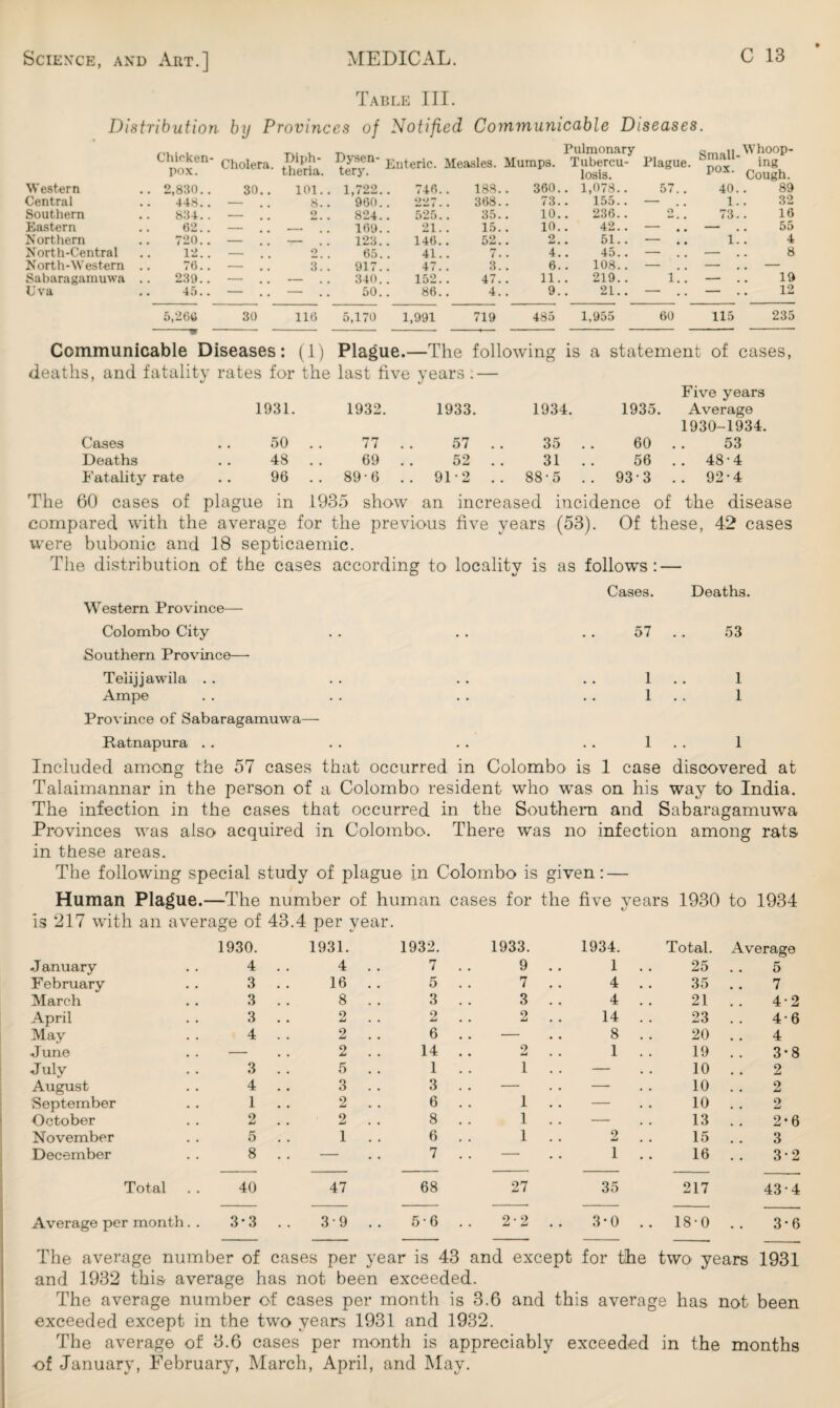 Table III. Distribution by Provinces of Notified Communicable Diseases. Chicken- pox. Cholera. Diph¬ theria. Dysen¬ tery. Enteric. Pulmonary Measles. Mumps. Tubercu¬ losis. Plague. S™11- Whoop¬ ing Cough. W estern .. 2,830.. 30.. 101.. 1,722. 746. 188.. 360.. 1,078.. 57.. 40. 89 Central 448.. — 8.. 960. 227. . 368.. 73.. 155.. — .. 1. 32 Southern 834.. — o 824. 525. 35.. 10.. 236.. 2.. 73. 16 Eastern 62.. — . 169. 21. 15.. 10.. 42.. — .. — . 55 Northern 720.. — - 123. 146. 52.. 2.. 51.. — .. 1. 4 North-Central 12.. — o 65. 41. . 7*. 4.. 45.. — .. — 8 North-Western .. 76.. — 3.’ .* 917. 47. 3.. 6.. 108.. — .. — . — Sabaragamuwa 239.. — — 340. 152. 47.. 11.. 219.. 1.. — . 19 Uva .. 45.. — — 50. 86. 4.. 9.. 21.. — .. — 12 1 I ^ * o o 30 116 5,170 1,991 719 485 1,955 60 115 235 Communicable Diseases: (1) Plague.—The following is a statement of cases, deaths, and fatality rates for the last five years .— 1931. 1932. 1933. 1934. 1935. Five years Average Cases 50 77 . . 57 . . 35 . . 60 1930-1934. 53 Deaths 48 69 . . 52 . . 31 . . 56 .. 48-4 Fatality rate .. 96 89-6 .. 91-2 .. 88-5 .. 93 3 .. 92-4 The 60 cases of plague in 1935 show an increased incidence of the disease compared with the average for the previous five years (53). Of these, 42 cases were bubonic and 18 septicaemic. The distribution of the cases according to locality is as follows: — Cases. Deaths. Western Province— Colombo City . . . . 57 . . 53 Southern Province— Teiijjawila . . . . . . . . 1 1 Ampe . . . . . . . . 1 1 Province of Sabaragamuwa— Ratnapura . . . . . . . . 1 1 Included among the 57 cases that occurred in Colombo is 1 case discovered at Talaimannar in the person of a Colombo resident who was on his way to India. The infection in the cases that occurred in the Southern and Sabaragamuwa Provinces was also acquired in Colombo. There was no infection among rats in these areas. The following special study of plague in Colombo is given: — Human Plague.—The number of human cases for the five years 1930 to 1934 is 217 with an average of 43.4 per year. 1930. 1931. 1932. 1933. 1934. Total. Average January 4 . . 4 . . 7 9 1 25 5 February 3 . . 16 . . 5 7 4 35 7 March 3 . . 8 . . 3 3 4 21 4-2 April 3 . . 2 . . 2 2 14 23 4-6 May 4 . . 2 . . 6 — 8 20 4 June — . . 2 . . 14 o • • w . . 1 19 3*8 July 3 . . 5 . . 1 1 .. — 10 2 August 4 . . 3 . . 3 — — 10 2 September 1 . . 2 6 1 .. — 10 2 October 2 . . 2 8 1 .. — 13 2-6 November 5 . . 1 . . 6 1 .. 2 15 3 December 8 . . — . . 7 . . - . . 1 16 3-2 Total 40 47 68 27 35 217 43-4 Average per month . . 3*3 . . 3 9 . . 5-6 2-2 .. 3*0 .. 18-0 3-6 The average number of cases per year is 43 and except for the two years 1931 and 1932 this- average has not been exceeded. The average number of cases per month is 3.6 and this average has not been exceeded except in the two years 1931 and 1932. The average of 3.6 cases per month is appreciably exceeded in the months of January, February, March, April, and May.