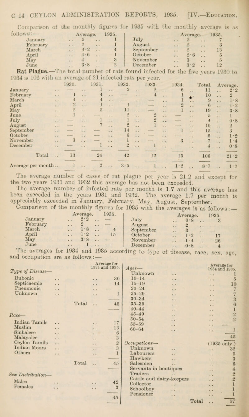 Comparison of the monthly figures for 1935 with the mon thly average is as follows: — Average. 1935. rerage. 1935. January 5 1 July 2 . . 7 February . . 7 1 August 2 .. 3 March 42 . . 4 September 2 . . 13 April 4-6 .. 1 October 2-6 .. 5 May 4 3 November 3 .. 5 June 38 .. 2 December 32 .. 12 Rat Plague.— -The total number of rats found infected for the five years 1930 io 1934 is 106 with an average of 21 infected rats per year. 1930. 1931. 1932. 1933. 1934. Total. Av erago. January — . . 1 2 2 0 11 . . *>. February 1 .. 4 4 1 *• io .. o Sd March 4 4 . . — 1 .. 9 1-8 April 2 1 1 — 2 6 1-2 May 2 5 11 — 1 19 . . 3*8 June 1 . . 2 2 . . — 5 1 July — . . 1 1 2 • • 4 . . O'S August r* . . — . . / o 1 . . — 10 .. 2 September — . . — 14 1 15 .. 3 October — . . — 6 . . — . . - 6 1*2 November 3 1 . . - 3 7 1-4 December — . . 1 2 1 — 4 0-8 Total ..13 24 42 12 15 106 21-2 Average per month 1 . . 2 3 • 5 1 1-2 8-7 .. 1-7 The average number of cases of rat plague per year is 21.2 and except for the two years 1931 and 1932 this average has not been exceeded. The average number of infected rats per month is 1.7 and this average has been exceeded in the years 1931 and 1932. The average 1.7 per month is appreciably exceeded in January, February, May, August, September. Comparison of the monthly figures for 1935 with the averages is as follows:_ January Average. 2-2 .. 1935. February 2 — March 1-8 4 April 1-2 .. 15 May 3-8 — June 1 . . — The averages for 1934 and 1935 accor and occupation are as follows: — July Average. 0-8 .. 1935. 3 August 2 _ September 3 — October 1*2 17 November 1-4 .. 26 December 0-8 .. 4 ng to type of disease, race, sex age. Average for 1934 and 1935. Type of Disease— Bubonic . . . . 30 Septicaemic . . . . 14 Pneumonic . . . . — Unknown . . . . 1 Total . . 45 Race— Indian Tamils . . . . 17 Muslim . . . . 13 Sinhalese . . . . 6 Malayalee . . . . 3 Ceylon Tamils . . . . 2 Indian Moors . . . . 3 Others . . . . 1 Total . . 45 Sex Distribution— Males .. . . 42 Females .. .. 3 45 Ages— Unknown Average for 1934 and 1935. 1 10-14 5 15-19 10 20-24 7 25-29 7 30-34 3 35-39 6 40-44 1 45-49 • • w 50-54 o- • • w 55-59 ■ ■ ■ . 60-64 1 Occupations— Unknown 45 (1935 onlv.) 32 Labourers 5 Hawkers 3 Salesmen 6 Servants in boutiques 4 Traders • • 9 • • —* Cattle and dairy-keepers 9 • • W Collector 1 Schoolboy # . 1 Pensioner • • . . 1