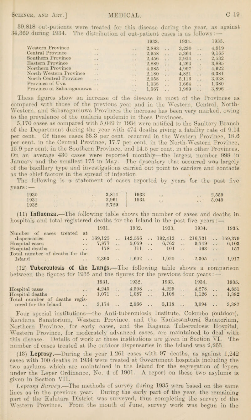 39,818 outpatients were treated for this disease during the year, as against 34,369 during 1934. The distribution of out-patient 1933. cases is as follows: — 1934. 1935. Western Province 2,883 3,230 . . 4,919 Central Province 2,958 5,364 . . 9,165 Southern Province 2,456 2,924 . . 2,532 Eastern Province 2,889 4,264 . . 3,885 Northern Province 4,585 4,997 . . 4,622 North Western Province 2,180 4,821 . . 6,381 North-Central Province 2,058 5,116 .. 3.038 Province of Cva 1,038 1,664 .. 1,380 Province of Sabaragamuwa . . 1,567 1,989 . . 3,896 These figures show an increase of the disease in most of the Provinces as compared with those of the previous year and in the Western, Central, North- Western, and Sabaragamuwa Provinces the increase lias been very marked, owing to the prevalence of the malaria epidemic in those Provinces. 5,170 cases as compared with 5,049 in 1934 were notified to the Sanitary Branch of the Department during the year with 474 deaths giving a fatality rate of 9.14 per cent. Of these cases 33.3 per cent, occurred in the Western Province, 18.6 per cent, in the Central Province, 17.7 per cent, in the North-Western Province, 15.9 per cent, in the Southern Province, and 14.5 per cent, in the other Provinces. On an average 430 cases were reported monthly—the largest number 898 in January and the smallest 175 in May. The dysentery that occurred was largely of the bacillary type and investigations carried out point to carriers and contacts as the chief factors in the spread of infection. The following is a statement of cases reported by years for the past five years:— 1930 .. .. 3,814 1933 .. .. 2,559 1931 .. .. 2,961 1934 .. .. 5,049 1932 . . . . 2,729 (11) Influenza.—The following table shows the number of cases and deaths in hospitals and total registered deaths for the Island in the past five years : — Number of cases treated at 1931. 1932. 1933. 1934. 1935. dispensaries • • 169,125 . . 142,556 . . 192,413 . . 216,731 . . 159,379 Hospital cases • . 7,877 5,059 . . 6,762 9,749 . . 6,103 Hospital deaths Total number of deaths for the 178 Ill .. 104 163 . . 157 Island • • 2,393 1,602 .. 1,920 2,305 . . 1,917 (12) Tuberculosis of the Lungs.- —The following table shows a comparison between the figures for ' 1935 and the figures for the 1931. 1932. previous four years : — 1933. 1934. 1935. Hospital cases • * 4,245 4,508 . . 4.229 4,278 . . 4,851 Hospital deaths Total number of deaths regis- 1,071 1,087 . . 1,108 1,126 .. 1,382 tered for the Island • • 3,174 2,966 . . 3,118 3,094 . . 3,387 Four special institutions—the Anti-tuberculosis Institute, Colombo (outdoor), Kandana Sanatorium, Western Province, and the Kankesanturai Sanatorium, Northern Province, for early cases, and the Ragama Tuberculosis Hospital, Western Province, for moderatelv advanced cases, are maintained to deal with this disease. Details of work at these institutions are given in Section VI. The number of cases treated at the outdoor dispensaries in the Island was 2,263. (13) Leprosy.—During the year 1.261 cases with 97 deaths, as against 1,242 cases with 100 deaths in 1934 were treated at Government hospitals including the two asylums which are maintained in the Island for the segregation of lepers under the Leper Ordinance, No. 4 of 1901. A report on these two asylums is given in Section VII. Tjcyrosy Survey.—The methods of survey during 1935 were based on the same lines as in the previous year. During the early part of the year, the remaining part of the Kalutara District was surveyed, thus completing the survey of the Western Province. From the month of June, survey work was begun in the