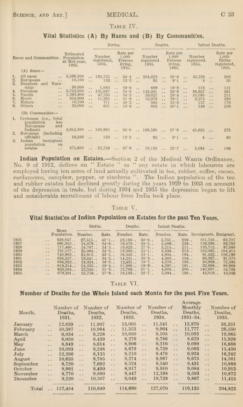 Table IV. Vital Statistics (A) By Races and (B) By Communities. Births. Deaths. Infant Deaths. Estimated Races and Communities. Population 1. (A) Races— All races at Mid-year, 1935. .. 5,598,500 2. Europeans 10,100 3! Burghers and Eura- sians 36,600 4. Sinhalese .. 3,753,600 5. Tamils .. 1,393,900 6. Moor? 354,600 7. Malays 16,700 8. Others 33,000 Rate per Number 1,000 Number registered, Persons registered 1935. living, 1935. 1935. 192,755 .. 34-4 .. 204,823 133 .. 13-2 92 1,063 .. 29-0 689 131,087 .. 34*9 .. 149,293 47,795 .. 34-3 . . 39,627 11,285 .. 3T8 .. 13,878 771 .. 46-2 585 621 .. 18-8 662 Rate per Rate per 1,000 Number 1,000 Persons registered. Births living, 1935. registered, 1935. 1935. 36-6 .. 50,733 263 9-1 4 30 18-8 118 111 39-8 .. 36,857 281 28-4 .. 10,095 211 39-1 3,374 290 35*0 137 178 20*1 148 238 (B) Communities— 1. Ceylonese (i.e., total population less Europeans and Indians) 2. European (including 4,912,800 .. 166,863 .. 34-0 .. 186,598 .. 37-9 .. 45,635 273 officials) 3. Indian immigrant population on 10,100 .. 133 .. 13-2 92 .. 9-1 .. 4 .. 30 estates 675,600 .. 25,759 .. 37-9 .. 18,133 .. 26-7 .. 5,094 .. 198 Indian Population on Estates.—Section 2 of the Medical Wants Ordinance, No. 9 of 1912, defines an “ Estate ” as “ any estate in which labourers are employed having ten acres of land actually cultivated in tea, rubber, coffee, cacao, cardamoms, camphor, pepper, or cinchona ”. The Indian population of the tea and rubber estates had declined greatly during the years 1929 to 1933 on account of the depression in trade, but during 1934 and 1935 the depression began to lift and considerable recruitment of labour from India took place. Table V. Vital Statistics of Indian Population on Estates for the past Ten Years. Births. Deaths. Infant Deaths. Mean •-*-- --*-■ -*— -- Population. Number. Rate. Number. Rate. Number. Rate. Immigrants. Emigrant. 1926 638,847.. 27,515.. 43-1.. 19,168.. 30*0.. 5,751.. 209. 101,746.. 63,707 1927 691,855.. 24,079. . 34-8.. 19,478. . 28-2.. 5,489. . 228. 159,398.. 89,783 1928 717,480.. 24,767.. 34-5.. 19,823. . 27-6.. 5,215.. 211. 133,712.. 97,088 1929 731,177.. 25,064. . 34*3.. 18,382.. 25-1.. 5,338.. 213. 105,095.. 104,411 1930 740,863.. 24,813.. 33 5.. 16,346. . 22-1.. 4,804. . 194. 91,422.. 106,190 1931 685,527.. 23,441. . 34-2.. 14,231. . 20-8.. 4,303.. 184. 68,337.. 91,573 1932 664,322.. 24,324. . 36*6.. 12,431. . 18-7.. 4,576. . 188. 50,869.. 72,495 1933 618,314.. 24,335.. 39-4.. 11,688.. 18-9.. 4,397. . 181. 32,898.. 88,969 1934 650,564.. 23,346. . 35-9.. 13,709. . 21*1.. 4,666. . 200. 140,607.. 54,785 1935 679,201.. 25,759.. 37-9.. 18,133.. 26-7.. 5,094. . 198. 43,018.. 43,036 Table VI. Number of Deaths for the Whole Island each Montn for the past Five Years. Average Number of Number of Number of Number of Monthly Number of Month. Deaths, Deaths, Deaths, Deaths, Deaths, Deaths, 1931. 1932. 1933. 1934. 1931-34. 1935. January . . 12,639 . . 11,907 . . 13,005 . . 11,541 .. 13,870 36,251 February . . 10,387 . . 10,964 .. 11,353 .. 9,964 . . 11,777 26,550 March 9,034 . 9,228 .. 10,050 .. 9,105 . . 10,093 19,065 April 8,050 . 8,439 8,276 . . 8,786 . . 8,629 15,928 May 8,649 . 8,614 8,906 . . 9,116 .. 9,099 16,688 June . . 10,093 . 8,248 8,679 . . 8,739 . . 9,093 15,450 July . . 12,266 . 8,135 9,210 . . 9.476 . . 9,924 16,242 August . . 10,635 . 8,785 9,274 . . 9,967 . . 9,675 14,561 September 8,720 . 7,692 8,524 . . 8,540 . . 8,431 10,888 October 8,991 . 8,450 8,917 . . 9,910 .. 9,084 10,913 November 8,770 . 9,680 9,447 . . 12,198 .. 9,593 10,872 December 9,220 . . 10,507 9,049 . . 19,728 . . 9,867 11,415