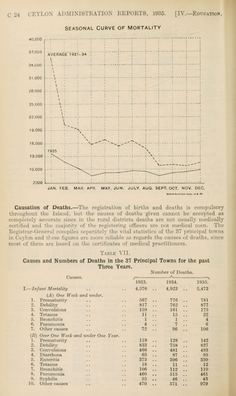 SEASONAL CURVE OF MORTALITY Causation of Deaths.—The registration of births and deaths is compulsory throughout the Island, but the causes of deaths given cannot be accepted as completely accurate since in the rural districts deaths are not usually medically certified and the majority of the registering officers are not medical men. The Registrar-General compiles separately the vital statistics of the 37 principal towns in Ceylon and these figures are more reliable as regards the causes of deaths, since most of them are based on the certificates of medical practitioners. Table VII. Causes and Numbers of Deaths in the 37 Principal Towns for the past Three Years. Number of Deaths. Causes. —Infant Mortality ' 1933. 4,576 • • -Aw 1934. 4,923 • • 1935. 5,473 1. (.4) One Week and under. Prematurity 567 776 781 2. Debility 817 762 877 3. Convulsions 159 161 175 4. Tetanus 11 15 22 AM MM 5. Bronchitis 1 1 4 6. Pneumonia 4 7 6 7. Other causes 72 96 106 (B) 1. Over One Week and under One Year. Prematurity 119 128 142 o Debility 833 758 837 3. Convulsions 466 481 493 4. Diarrhoea 65 87 95 5. Enteritis 373 396 330 6. Tetanus 18 11 12 7. Bronchitis 106 112 110 8. Pneumonia 460 515 461 9. Syphilis 35 46 43 10. Other causes 470 571 979