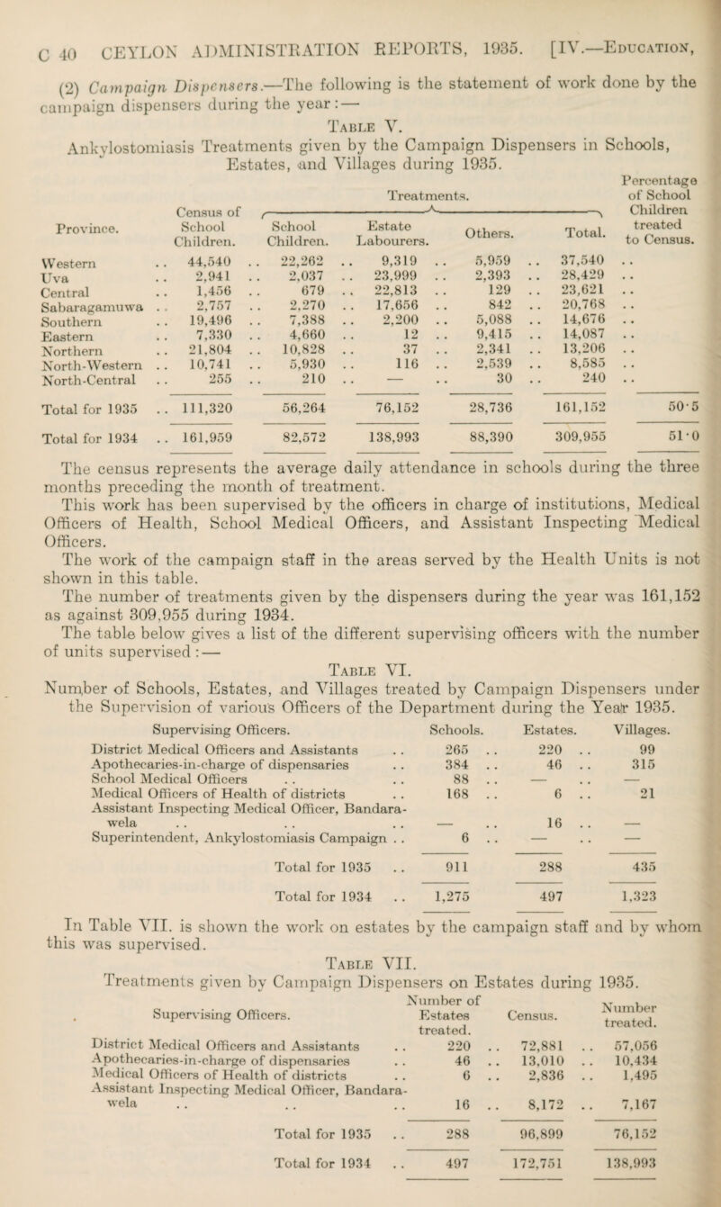 (2) Campaign Dispensers.—The following is the statement of work done by the campaign dispensers during the year: — Table V. Ankylostomiasis Treatments given by the Campaign Dispensers in Schools, Estates, and Villages during 1935. Percentage Treatments. of School Census of (---•*--*-a Children Province. School School Children. Children. Estate Labourers. Others. Total. treated to Census. Western Uva Central Sabaragamuwa Southern Eastern Northern North-Western North-Central . . 44,540 . . 2,941 .. 1,456 . . 2,757 . . . . 19,496 . . 7,330 . . .. 21,804 .. .. 10,741 .. 255 . . 22,262 2,037 679 2,270 7,388 4,660 10,828 5,930 210 9,319 .. . . 23,999 . . . . 22,813 . . . . 17,656 . . 2,200 . . 12 . . 37 . . 116 .. 5,959 . . 2,393 . . 129 . . 842 . . 5,088 . . 9,415 .. 2,341 .. 2,539 . . 30 . . 37,540 28,429 23,621 20,768 14,676 14,087 13,206 8,585 240 Total for 1935 .. 111,320 56,264 76,152 28,736 161,152 505 Total for 1934 . . 161,959 82,572 138,993 88,390 309,955 510 The census represents the average daily attendance in school s during the three months preceding the month of treatment. This work has been supervised by the officers in charge of institutions, Medical Officers of Health, School Medical Officers, and Assistant Inspecting Medical Officers. The work of the campaign staff in the areas served by the Health Units is not shown in this table. The number of treatments given by the dispensers during the year was 161,152 as against 309,955 during 1934. The table below gives a list of the different supervising officers with the number of units supervised : — Table VI. Num,ber of Schools, Estates, and Villages treated by Campaign Dispensers under the Supervision of various Officers of the Department during the Yealr 1935. Supervising Officers. Schools. Estates. Villages. District Medical Officers and Assistants 265 . . 220 . . 99 Apothecaries-in-charge of dispensaries 384 . . 46 .. 315 School Medical Officers 88 . . — . . — Medical Officers of Health of districts 168 . . 6 . . 21 Assistant Inspecting Medical Officer, Bandara- wela 16 . . Superintendent, Ankylostomiasis Campaign . . 6 . . — — Total for 1935 911 288 435 Total for 1934 1,275 497 1,323 In Table VII. is shown the work on estates by the campaign staff and by whom this was supervised. Table VII. Treatments given by Campaign Dispensers on Estates during 1935. Supervising Officers. Number of Estates treated. Census. Number treated. District Medical Officers and Assistants 220 . . 72,881 . . 57,056 Apothecaries-in-charge of dispensaries 46 . . 13,010 . . 10,434 Medical Officers of Health of districts 6 . . 2,836 1,495 Assistant Inspecting Medical Officer, Bandara- wela 16 . . 8,172 7,167 Total for 1935 288 96,899 76,152