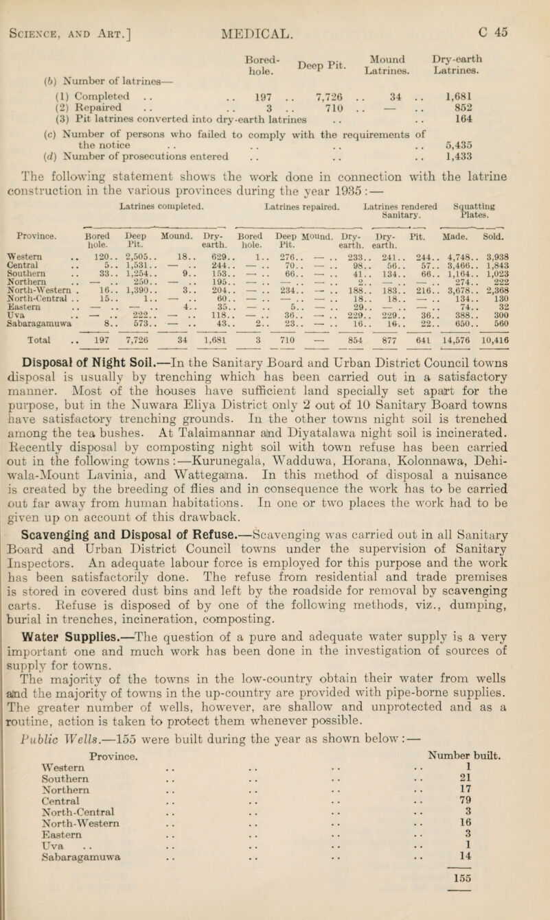 Bored- n p.. Mound Dry-earth hole. CeP 1 ' Latrines. Latrines. (b) Number of latrines— (1) Completed .. 197 . . 7,726 .. 34 .. 1,681 (2) Repaired .. .. 3 710 .. — .. 852 (3) Pit latrines converted into dry-earth latrines . . . . 164 (c) Number of persons who failed to comply writh the requirements of the notice . . . . . . . . 5,435 (d) Number of prosecutions entered . . . . . . 1,433 The following statement shows the work done in connection with the latrine construction in the various provinces during the year 1935 : — Latrines completed. Latrines repaired. Latrines rendered Squatting Sanitary. Plates. Province. Bored hole. Deep Pit. Mound. Dry- earth. Bored hole. Deep Mound. Pit. Dry- earth. Dry- earth. Pit. Made. Sold. W estem 120.. 2,505.. 18.. 629. 1.. 276.. — .. 233. . 241.. 244.. 4,748.. 3,938 Central 5.. 1,531. . — 244. . - . . 70.. — .. 98. 56.. 57.. 3,466.. 1,843 Southern 33.. 1,254.. 9.. 153. . -- . . 66.. —■ .. 41. . 134.. 66. . 1,164. . 1,023 222 Northern — 250.. — 195. ■- . . - . . -• . 2^ — — 274. . North-Western . 16. . 1,390.. 3.. 204. . - . . 234.. — .. 188. . 183.. 216. . 3,678.. 2,368 North-Central .. 15.. 1.. — 60. . - . . - . . - . 18. 18. . -* 134. . 130 Eastern — •—• 4.. 35. . - . . 5.. — .. 29 -. - • 74. . 32 Uva -- 222. —■ 118. . - . . 36.. — .. 229. . 229.. 36.. 388.. 300 Sabaragamuwa 8.. 573.. — 43. 2.. 23.. — .. 16. 16.. 22.. 650. . 560 Total 197 7,726 34 1,681 3 710 — 854 877 641 14,576 10,416 Disposal of Night Soil .—In the Sanitary Board and Urban District Council towns disposal is usually by trenching which has been carried out in a satisfactory manner. Most of the houses have sufficient land specially set apalrt for the purpose, but in the Nuwara Eliya District only 2 out of 10' Sanitary Board towns have satisfactory trenching grounds. In the other towns night soil is trenched among the tea bushes. At Talaimannar alnd Diyatalawa night soil is incinerated. Decently disposal by composting night soil with town refuse has been carried out in the following towns:—Kurunegala, Wadduwa, Horana, Kolonnawa, Dehi- wala-Mount Lavinia, and Wattegalma. In this method of disposal a nuisance is created by the breeding of flies and in consequence the work has to be carried out far away from human habitations. In one or two places the work had to be given up on account of this drawback. Scavenging and Disposal of Refuse.—Scavenging was carried out in all Sanitary Board and Urban District Council towns under the supervision of Sanitary Inspectors. An adequate labour force is employed for this purpose and the work has been satisfactorily done. The refuse from residential and trade premises is stored in covered dust bins and left by the roadside for removal by scavenging carts. Refuse is disposed of by one of the following methods, viz., dumping, burial in trenches, incineration, composting. Water Supplies.—The question of a pure and adequate water supply is a very important one and much work has been done in the investigation of sources of supply for towns. The majority of the towns in the low-country obtain their water from wells alnd the majority of towns in the up-country are provided with pipe-borne supplies. The greater number of wells, however, are shallow and unprotected and as a routine, action is taken to protect them whenever possible. Public Wells.—155 were built during the year as shown below : — Province. Western Southern Northern Central North-Central North-Western Eastern Uva Sabaragamuwa Number built. 1 21 17 79 3 16 3 1 14 155