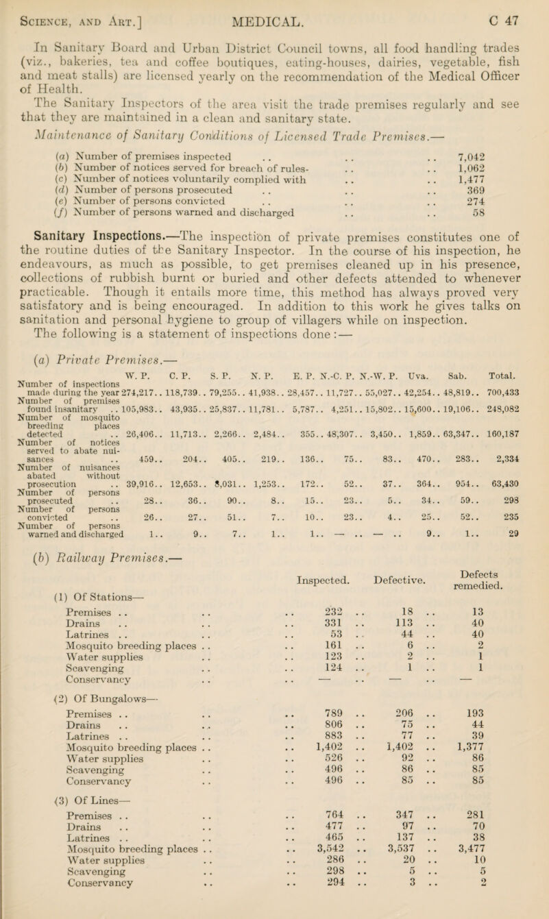 In Sanitary Board and Urban District Council towns, all food handling trades (viz., bakeries, tea and coffee boutiques, eating-houses, dairies, vegetable, fish and meat stalls) are licensed yearly on the recommendation of the Medical Officer of Health. the Sanitary Inspectors of the area visit the trade premises regularly and see that they are maintained in a clean and sanitary state. Maintenance of Sanitary Conditions of Licensed Trade Premises.— (a) Number of premises inspected . . . . . . 7,042 (b) Number of notices served for breach of rules- . . . . 1,062 (c) Number of notices voluntarily complied with .. .. 1,477 (cl) Number of persons prosecuted . . . . . . 369 (e) Number of persons convicted . . . . . . 274 (/) Number of persons warned and discharged . . . . 58 Sanitary Inspections.—The inspection of private premises constitutes one of the routine duties of the Sanitary Inspector. In the course of his inspection, he endeavours, as much as possible, to get premises cleaned up in his presence, collections of rubbish burnt or buried and other defects attended to whenever practicable. Though it entails more time, this method has always proved very satisfatory and is being encouraged. In addition to this work he gives talks on sanitation and personal hygiene to group of villagers while on inspection. The following is a statement of inspections done: — (a) Private Premises.— W. P. C. P. S. P. N. P. E. P. N.-C. P. N.-W. P. Uva. Sab. Total. Number of inspections made during the year 274,217.. 118,739.. 79,255.. 41,938. Number of premises . 28,457.. 11,727 . 55,027.. 42,254.. 48,819.. 700,433 found insanitary .. 105,983.. 43,935.. 25,837.. 11,781. Number of mosquito . 5,787.. 4,251 . 15,802.. 15,600.. 19,106.. 248,082 breeding places detected .. 26,406.. 11,713.. 2,266.. 2,484. 355.. 48,307 .. 3,450.. 1,859.. 63,347.. 160,187 Number of notices served to abate nui¬ sances .. 459.. 204.. 405.. 219. 136.. 75 83.. 470.. 283.. 2,334 Number of nuisances abated without prosecution .. 39,916.. 12,653.. 8,031.. 1,253. 172.. 52 37.. 364.. 954.. 63,430 Number of persons prosecuted .. 28.. 36.. 90.. 8. Number of persons 15.. 23 5.. 34.. 59.. 298 convicted .. 26.. 27.. 51.. 7. Number of persons 10.. 23 4.. 25.. 52.. 235 warned and discharged 1.. 9.. 7.. 1. 1.. — _ . # 9.# 1.. 29 (6) Piailway Premises.— Inspected. Defective. Defects remedied. (1) Of Stations— Premises . . 232 18 .. 13 Drains 331 113 .. 40 Latrines . . 53 44 . . 40 Mosquito breeding places . . 161 6 2 Water supplies 123 2 1 Scavenging 124 1 . . 1 Conservancy • • - • • - • • — {2) Of Bungalows— Premises . . 789 206 .. 193 Drains 806 75 . . 44 Latrines 883 77 . . 39 Mosquito breeding places . . 1,402 1,402 .. 1,377 Water supplies 526 92 . . 86 Scavenging 496 86 .. 85 Conservancy 496 85 . . 85 {3) Of Lines—- Premises 764 347 .. 281 Drains 477 97 .. 70 Latrines 465 137 .. 38 Mosquito breeding places . . 3,542 3,537 .. 3,477 Water supplies 286 20 .. 10 Scavenging 298 5 5 Conservancy 294 3 Aj
