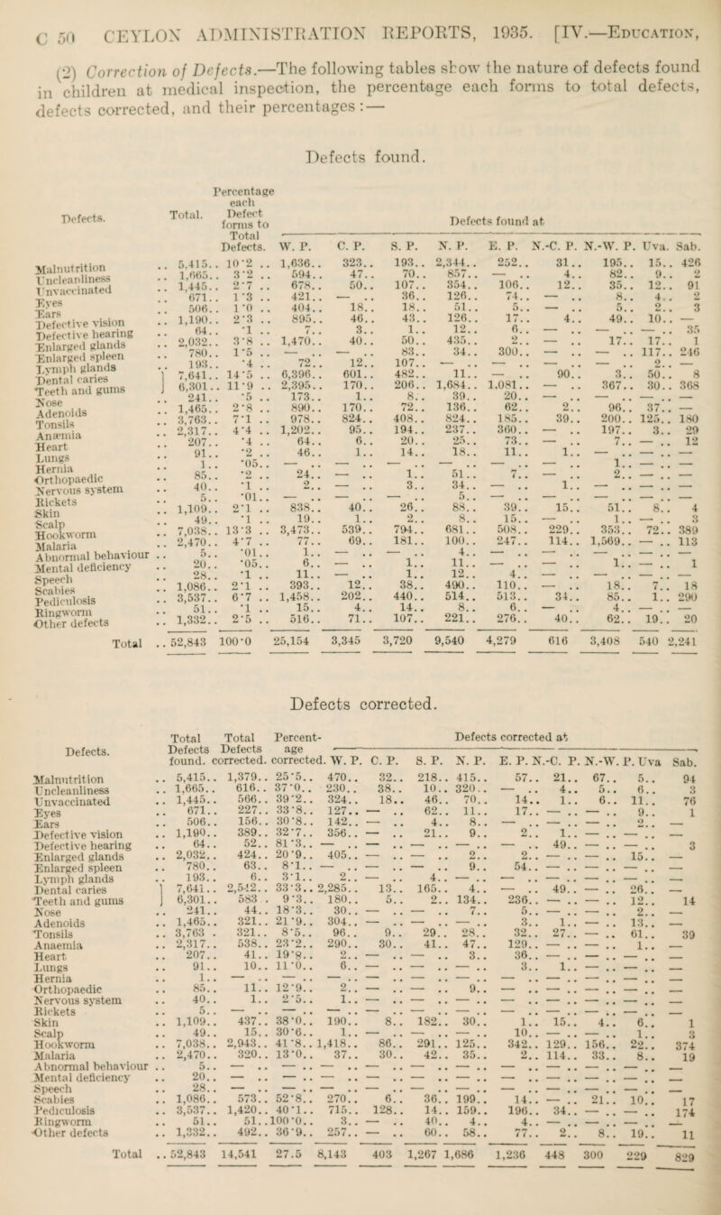 [2) Correction of Defects.—The following tables show the nature of defects found in children at medical inspection, the percentage each forms to total defects, defects corrected, and their percentages: — Defects found. Defects. Malnutrition Uncleanliness Vnvaccinated Eyes Ears Defective vision Defective hearing Enlarged glands Enlarged spleen Lvniph glands Dental caries Teeth and gums Nose Adenoids Tonsils Anaemia Heart Lungs Hernia Orthopaedic Nervous system Rickets Skin Scalp Hookworm Malaria Abnormal behaviour Mental deficiency Speech Scabies Pediculosis Ringworm Other defects Total Percentage each Total. Defect forms to Total Defects. W. P. C. P. S. P. 5,415. . 10‘2 .. 1,636.. 323.. 193.. I,d65. . 3*2 .. 594. . 47. . 70.. 1,445. . 2-7 .. 678. . 50.. 107.. 671. . 1 ’3 .. 421. . — 36.. 506. . 1 *0 .. 404. . 18.. 18. . 1,190. . 2-3 .. 895.. 46.. 43.. 64. '1 .. 7.. 3.. 1. . 2,032. 3’8 .. 1,470.. 40. . 50. . 780. . 1*5 .. — — 83.. 193. •4 .. 72.. 12.. 107. . 7,641. . 14-5 .. 6,396.. 601. . 482. . 6,301 . 11*9 .. 2,395. . 170. . 206. . 241. •5 .. 173.. 1. . 8.. 1.465. . 2-8 .. 890. . 170.. 72. . 3,763. . 7*1 .. 978.. 824. . 408.. 2,317. . 4*4 . . 1,202. . 95. . 194. . 207. *4 .. 64.. 6. . 20. . 91. *2 • +* • • 46. . 1.. 14. . 1. *05.. — — •- 85. ’2 • a- • • 24.. — 1.. 40. '1 . . 2.. — 3.. 5. *01.. — — — 1,109. . 2*1 .. 838.. 40. . 26.. 49. *1 .. 19.. 1.. 2. . 7,038. . 13*3 .. 3,473.. 539. . 79-1.. 2^470. . 4*7 .. 77.. 69.. 181. . 5. *01.. i.. — — 20. *05.. 6. . — 1.. 28. *1 .. 11. . — 1.. 1,086. . 2*1 .. 393.. 12. . 38.. 3,537. . 6*7 .. 1,458.. 202.. 440.. ' 51. *1 .. 15.. 4. . 14. . 1,332. . 2*5 .. 516.. 71.. 107.. 52,843 100*0 25,154 3,345 3,720 Defects found at N. P. E. P. N.-C. P. N.-W. P. Uva. Sab. 2,344. . 252.. 31.. 195.. 15.. 426 857.. — 4.. 82.. 9.. 2 354.. 106. . 12.. 35.. 12.. 91 126. . 74.. — 8.. 4. . 2 51. . 5.. — 5.. 2.. 3 126. . 17.. 4.. 49.. 10.. — 12.. 6.. — — — .. 35 435.. 9 — 17.. 17.. 1 34.. 300.. — .. — .. 117.. 246 — — — — 2.. — 11. . — 90.. 3.. 50.. 8 1,684.. 1,081.. — 367.. 30.. 368 39. . 20.. — — - • • - 136. . 62. . 2.. 96.. 37.. — 824. . 185.. 39.. 200.. 125.. 180 237. . 360. . — 197.. 3.. 29 25.. 73.. — 7.. — .. 12 18.. 11.. 1.. — .. — .. — — - . . — 1.. - . • - 51.. 7.. — 2.. -- • • - 34. . — .. 1.. — .. — .. — 5.. — — — - . . - 88.. 39.. 15.. 51.. 8.. 4 8.. 15. . — 1.. — .. 3 681. . 508.. 229. . 353.. 72.. 389 100. . 4 247.. 114.. 1,569.. — .. 113 11.. — — iE — i 12.. 4. . — — — . • — 490.. 110. . — 18.. 7.. 18 514.. 513.. 34. . 85.. 1.. 290 8.. 6. . — 4.. - # - 221.. 276. . 40. . 62.. 19.. 20 9,540 4,279 616 3,408 540 2,241 Defects corrected. Defects. Total Defects found. Total Defects corrected. Percent- Defects corrected at corrected. W. P. C. P. S. P. N. P. E. P. N .-C. P. N.-W. P. Uva Sab. Malnutrition .. 5,415. . 1,379.. 25*5.. 470.. 32.. 218.. 415.. 57.. 21.. 67.. 5.. 94 Lncleanliness .. 1,665. 616.. 37*0.. 230.. 38.. 10.. 320.. — 4.. 5.. 6.. 3 Unvaccinated .. 1,445. . 566.. 39*2.. 324.. 18.. 46.. 70.. 14.. 1. . 6.. 11.. 76 Eyes 671. 227.. 33*8.. 127.. — .. 62.. 11.. 17. . - . . — 9.. 1 Ears 506. 156.. 30*8.. 142.. — .. 4.. 8.. — - . — o Defective vision .. 1,190. 389.. 32*7.. 356.. — .. 21.. 9.. 2.. 1.. — . • — — Defective hearing 64. . 52.. 81*3.. - . . - — .. — .. — 49.. —.. — 3 Enlarged glands .. 2,032. 424.. 20*9.. 405.. — .. _ # 2.. 2.. — .. — 15.. — Enlarged spleen 780. . 63.. 8*1.. - . • *- — .. 9.. 54.. - . . — .. — .. — Lymph glands 193. 6.. 3*1.. 2.. — .. 4.. — .. -- - . . -- . . - . -- Dental caries 1 7,641. . 2,5-12.. 33*3.. 2,285.. 13.. 165.. 4.. — 49.. — .. 26.. Teeth and gums 6,301. 583 . 9*3.. 180.. 5.. 2.. 134.. 236.. — .. — .. 12.. 14 Nose 241. 44.. 18*3.. 30.. — .. — .. 7.. 5. . - # — .. 2.. - - - Adenoids .. 1,465. . 321.. 21*9.. 304.. — .. — .. — .. 3.. 1.. — .. 13.. - Tonsils .. 3,763 321.. 8*5.. 96.. 9.. 29.. 28.. 32. . 27.. — .. 61.. 39 Anaemia .. 2,317. 538.. 23*2.. 290.. 30.. 41.. 47.. 129.. - . . — .. 1.. Heart 207. 41.. 19*8.. 2.. — .. — .. 3.. 36.. — . - Lungs 91. 10.. 11*0.. 6.. — .. — .. — .. 3.. 1.. — .. — _ Hernia 1. • ’ • • - . . - . . - — .. — .. — — .. - . • - _ Orthopaedic 85. 11.. 12*9.. 2.. — .. — .. 9.. — .. — .. - . . - . — Nervous system 40. 1.. 2*5.. 1.. — .. - . . - . • — — .. - • • - . _ Rickets 5. . - - . . - . . - - . . - . . — - . . - . . — . - Skin .. 1,109. 437.. 38*0.. 190.. 8.. 182.. 30.. 1 .. 15.. 4.. 6.. 1 Scalp 49. 15.. 30-6.. 1.. — .. - . . - . . 10. . - . — •• 1.. O Hookworm .. 7,038. . 2,943.. 41*8.. 1,418.. 86.. 291.. 125.. 342.. 129.. 156.. 22.. 374 Malaria .. 2,470. 320.. 13*0.. 37.. 30.. 42.. 35.. 2.. 114. . 33.. 8.. 19 Abnormal behaviour 5. • ‘ • • — .. — .. — — .. — .. — - . . - • • - Mental deficiency 20. • ™• • - . . • • • * — .. — .. —• - . . - • • - ■ Speech 28. •  • • - . . • • • • — .. — .. — — .. - . . - - Scabies .. 1,086. 573.. 52*8.. 270.. 6.. 36.. 199.. 14. . - # 21.. 10.. 17 Pediculosis .. 3,537. . 1,420.. 40*1.. 715.. 128.. 14.. 159.. 196.. 34.. - . . - 174 Ringworm 51. 51.. 100*0.. 3.. — .. 40.. 4.. 4. . - # . - . • - Other defects .. 1,332. 492.. 36*9.. 257.. — .. 60.. 58.. / 7.. 2 8.. 19.. 11 829