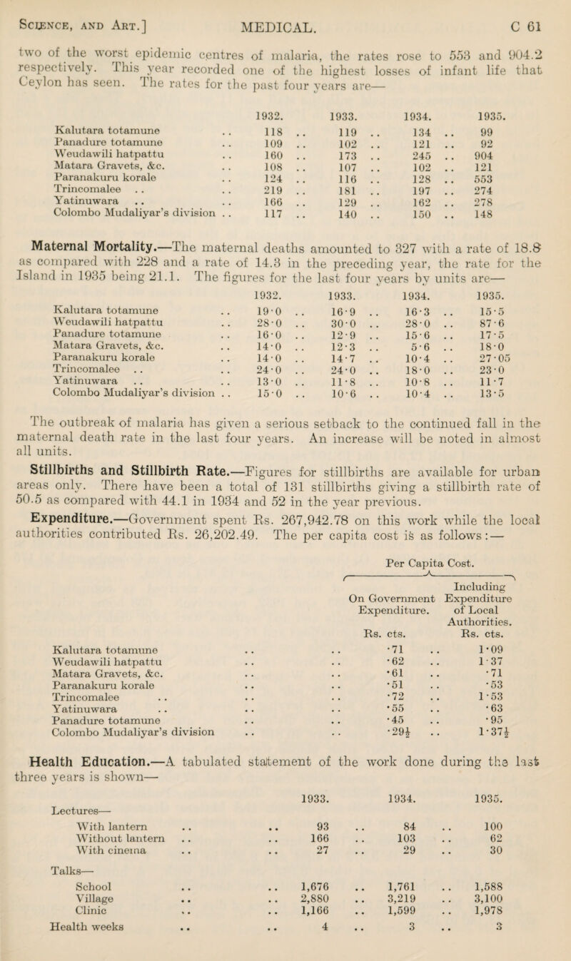 two of the worst epidemic centres of malaria, the rates rose to 553 and 904.2 respectively. Ihis^year recorded one of the highest losses of infant life that Ceylon has seen. Ihe rates for the past four years are— 1932. 1933. 1934. 193 Kalutara totamune 118 .. 119 . . 134 .. 99 Panadure totamune 109 . . 102 . . 121 .. 92 Weudawili hatpattu 160 . . 173 . . 245 . . 904 Matara Gravets, &c. 108 . . 107 . . 102 .. 121 Paranakuru korale 124 . . 116 . . 128 . . 553 Trincomalee 219 . . 181 . . 197 . . 274 Yatinuwara 166 . . 129 . . 162 .. 278 Colombo Mudaliyar’s division . . 117 .. 140 .. 150 .. 148 Maternal Mortality.—The maternal deaths amounted to 327 with a rate of 18.8 as compared with 228 and a rate of 14.3 in the preceding year, the rate for the Island in 1935 being 21.1. The figures for the last four years by units are— 1932. 1933. 1934. 1935. Kalutara totamune 19-0 .. 16-9 .. 16-3 .. 15 5 Weudawili hatpattu 28-0 .. 30-0 .. 28-0 .. 87-6 Panadure totamune 16-0 .. 12-9 .. 15-6 .. 17-5 Matara Gravets, &c. 14-0 .. 12*3 .. 5-6 . . 18-0 Paranakuru korale 140 .. 14-7 .. 10-4 .. 27-05 Trincomalee 24-0 .. 24-0 .. 18-0 .. 23 0 Yatinuwara 130 .. 11-8 .. 10-8 .. 11*7 Colombo Mudaliyar’s division . . 150 .. 10-6 .. 10-4 .. 13-5 I he outbreak of malaria has given a serious setback to the continued fall in the maternal death rate in the last four years. An increase will be noted in almost all units. Stillbirths and Stillbirth Rate. —Figures for stillbirths are available for urban areas only. There have been a total of 131 stillbirths giving a stillbirth rate of 50.5 as compared with 44.1 in 1934 and 52 in the year previous. Expenditure.—Government spent Rs. 267,942.78 on this work while the local authorities contributed Rs. 26,202.49. The per capita cost is as follows: — r Per Capita Cost. a Including On Government Expenditure Expenditure. of Local Authorities. Rs. cts. Rs. cts. Kalutara totamune •71 1-09 Weudawili hatpattu •62 1-37 Matara Gravets, &c. •61 •71 Paranakuru korale •51 •53 Trincomalee •72 1-53 Yatinuwara *55 •63 Panadure totamune • •45 •95 Colombo Mudaliyar’s division • •29£ 1*37* Health Education.—A tabulated statement of the work done during the three years is shown— 1933. 1934. 1935. Lectures— With lantern • • 93 84 100 Without lantern • • 166 103 62 With cinema • • 27 29 30 Talks—- School • • 1,676 1,761 1,588 Village • • 2,880 3,219 3,100 Clinic • • 1,166 1,599 1,978 Health weeks • • 4 3 3 Iasi