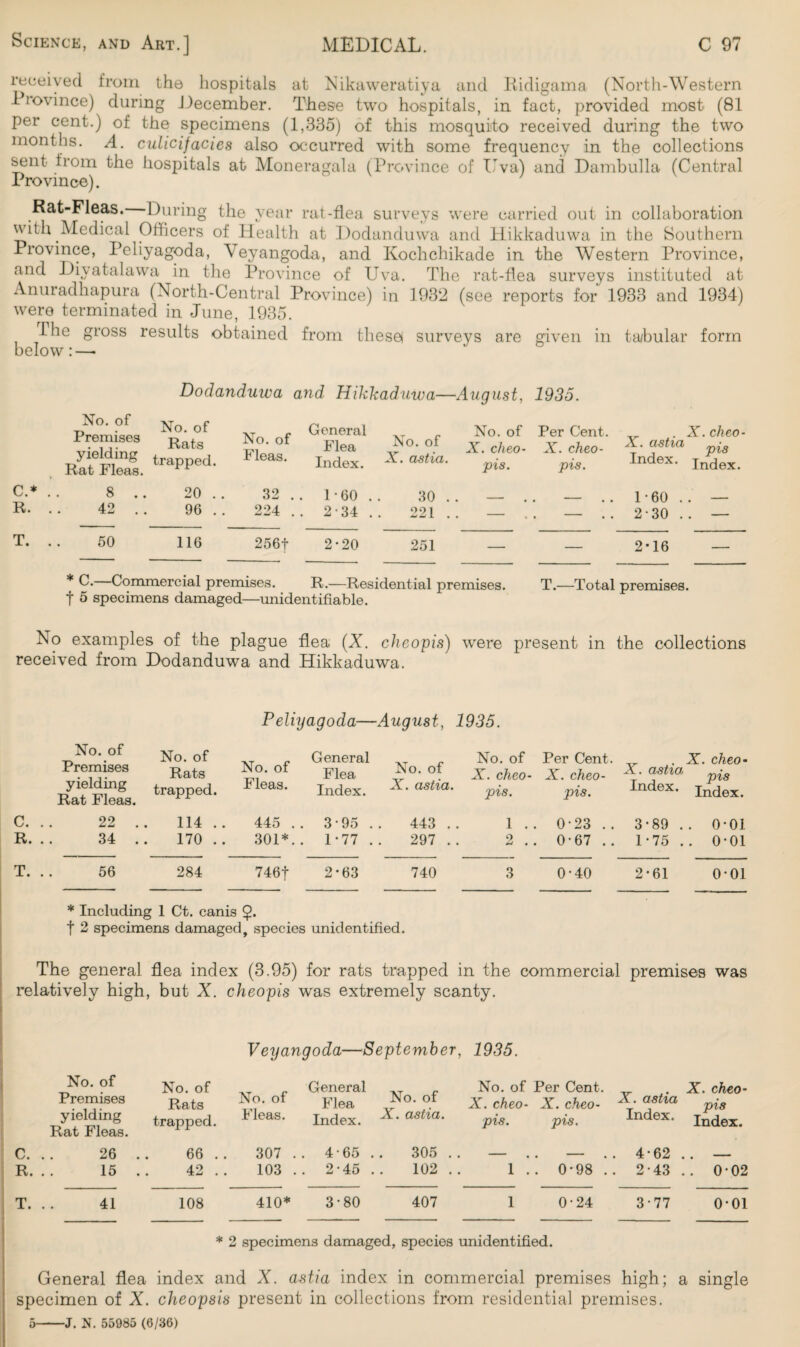 received from the hospitals at Nikaweratiya and liidigama (North-Western Province) during December. These two hospitals, in fact, provided most (81 per cent.) of the specimens (1,335) of this mosquito received during the two months. A. culicifacies also occurred with some frequency in the collections sent from the hospitals at Moneragala (Province of Uva) and Dambulla (Central Province). Rat-Fleas. During the year rat-flea surveys were carried out in collaboration with Medical Officers of Health at Dodanduwa and Hikkaduwa in the Southern Province, Peliyagoda, Veyangoda, and Kochchikade in the Western Province, and Diyatalawa in the Province of Uva. The rat-flea surveys instituted at Anuradhapura (North-Central Province) in 1932 (see reports for 1933 and 1934) were terminated in June, 1935. ihc gross results obtained from theses surveys are given in tabular form below: — Dodanduwa and, Hikkaduwa—August, 1935. No. of Premises yielding Rat Fleas. No. of Rats trapped. No. of Fleas. General Flea Index. No. of X. astia. No. of X. cheo- pis. Per Cent. X. cheo¬ pis. X. astia Index. X. cheo pis Index. c.* R. 8 42 . . 20 .. 96 .. 32 . 224 . . 1-60 . . 2-34 . 30 .. 221 .. — • • • 1-60 . 2-30 . . — T. 50 116 256t 2-20 251 - . . 2-16 - * C. Commercial premises. R.—Residential premises. T.—Total premises, f 5 specimens damaged—unidentifiable. No examples of the plague flea (A. cheopis) were present in the collections received from Dodanduwa and Hikkaduwa. Peliyagoda—August, 1935. No. of Premises yielding Rat Fleas. No. of Rats trapped. No. of Fleas. General Flea Index. No. of A.. astia* No. of X. cheo¬ pis. Per Cent. X. cheo¬ pis. X. astia, Index. X. cheo¬ pis Index. C. R. 22 . 34 . 114 .. 170 .. 445 . 301*. . 3•95 .. . 1-77 .. 443 .. 297 .. 1 . . 2 .. 0-23 .. 0-67 .. 3-89 . 1-75 . . 0*01 . o-oi T. 56 284 7461 2*63 740 3 0-40 2*61 o-oi * Including 1 Ct. canis §. f 2 specimens damaged, species unidentified. The general flea index (3.95) for rats trapped in the commercial premises was relatively high, but X. cheopis was extremely scanty. Veyangoda—September, 1935. No. of Premises No. of Rats No. of General Flea No. of No. of Per Cent. X. cheo- X. cheo- X. astia X. cheo¬ pis Index. yielding Rat Fleas. trapped. Fleas. Index. X. astia. pis. pis. Index. C. 26 .. 66 . . 307 . . 4-65 . 305 . . - . . - . 4-62 • •  R. 15 42 .. 103 . 2 45 . 102 .. 1 .. 0*98 . . 2-43 .. 0*02 T. 41 108 410* 3-80 407 1 0 24 377 o-oi * 2 specimens damaged, species unidentified. General flea index and X. ostia index in commercial premises high; a single specimen of X. cheopsis present in collections from residential premises. 5-J. N. 55985 (6/36)