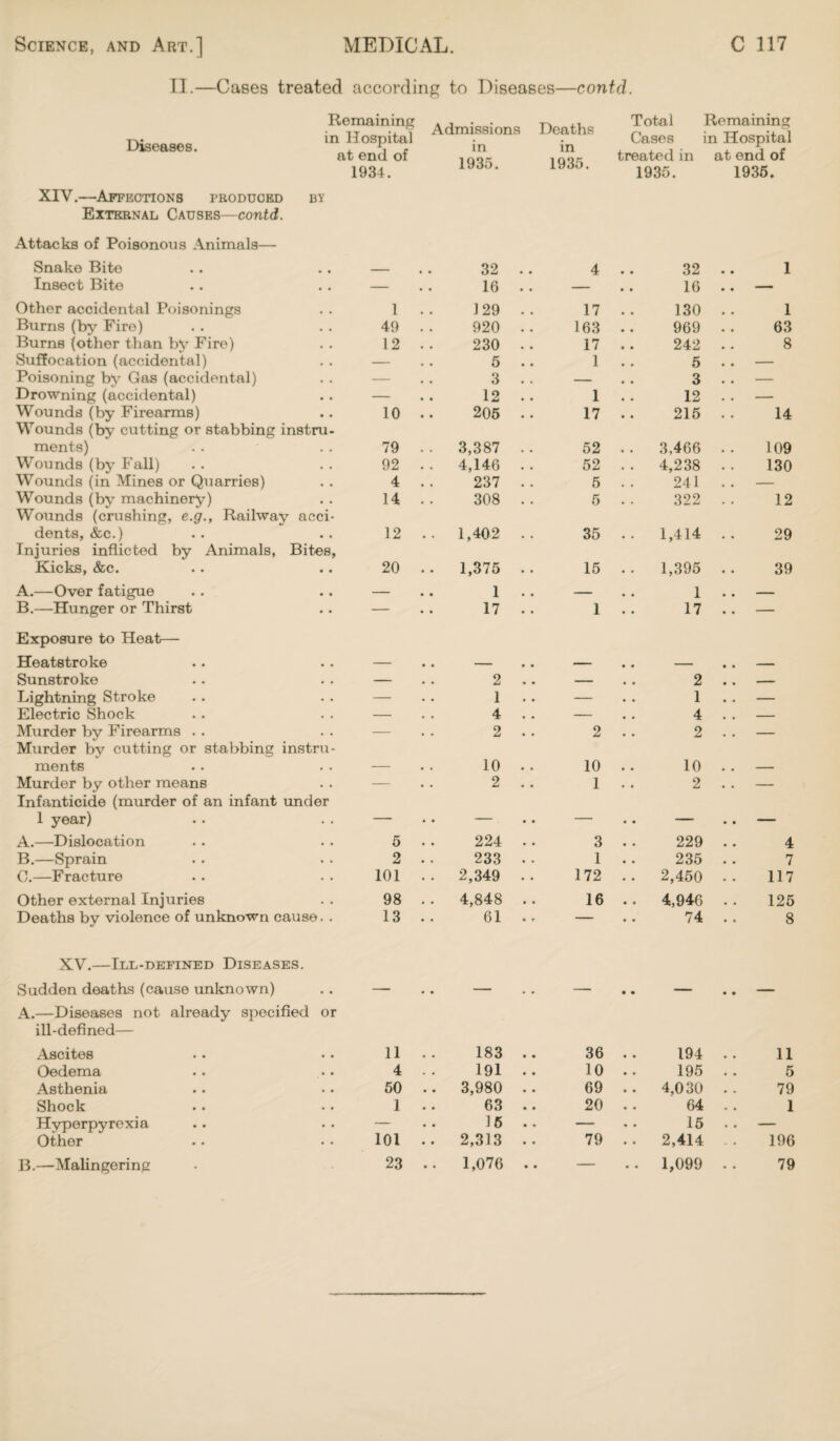 II.—Cases treated according to Diseases—contd. Diseases. XIV.—Affections produced External Causes—contd. Remaining in Hospital at end of 1934. Admissions in 1935. Deaths in 1935. BY Total Remaining Cases in Hospital treated in at end of 1935. 1935. Attacks of Poisonous Animals— Snake Bite - • • 32 -. 4 . . 32 .. 1 Insect Bite — 16 . . — 16 .. — Other accidental Poisonings 1 . . 129 17 . . 130 .. 1 Burns (by Firo) 49 . . 920 . . 163 .. 969 .. 63 Burns (other than by Fire) 12 . . 230 . . 17 .. 242 .. 8 Suffocation (accidental) — . . 5 .. 1 . . 5 . . — Poisoning by Gas (accidental) — 3 . . - . . 3 .. — Drowning (accidental) — 12 .. 1 . . 12 . . — Wounds (by Firearms) Wounds (by cutting or stabbing instru¬ 10 .. 205 .. 17 .. 215 . . 14 ments) 79 . . 3,387 . . 52 .. 3,466 . . 109 Wounds (by Fall) 92 . . 4,146 . . 52 . . 4,238 . . 130 Wounds (in Mines or Quarries) 4 . . 237 . . 5 . . 241 . . — Wounds (by machinery) Wounds (crushing, e.g.. Railway acci¬ 14 .. 308 . . 5 . . 322 . . 12 dents, &c.) Injuries inflicted by Animals, Bites, 12 . . 1,402 .. 35 . - 1,414 .. 29 Kicks, &c. 20 . . 1,375 .. 15 . . 1,395 . . 39 A.—Over fatigue - . • 1 . . - • • 1 .. — B.—Hunger or Thirst — 17 .. 1 .. 17 .. — Exposure to Heat— Heatstroke Sunstroke — Lightning Stroke — Electric Shock — Murder by Firearms . . — Murder by cutting or stabbing instru¬ ments Murder by other means — Infanticide (murder of an infant under 1 year) — A.—Dislocation 5 B.—Sprain 2 C.—Fracture 101 Other external Injuries 98 Deaths by violence of unknown cause. . 13 2 . . 2 .. ____ 1 . . — . . 1 .. — 4 . . — 4 . . — 2 . . 2 . . 2 . . — 10 .. 10 . . 10 . . 2 . . 1 . . 2 . . — 224 . . 3 . . 229 . . 4 233 . - 1 .. 235 . . 7 2,349 . . 172 . . 2,450 - . 117 4,848 . . 16 .. 4,946 .. 125 61 .< — 74 . . 8 XV.—Ill-defined Diseases. Sudden deaths (cause unknown) A.—Diseases not already specified or ill-defined— • • • • • • Ascites 11 . . 183 .. 36 . . 194 .. 11 Oedema 4 . . 191 .. 10 .. 195 . . 5 Asthenia 50 .. 3,980 .. 69 .. 4,030 . . 79 Shock 1 .. 63 .. 20 . . 64 .. 1 Hyperpyrexia 101 .. 15 .. — 15 . . — Other 2,313 .. 79 .. 2,414 .. 196 B.—Malingering 23 .. 1,076 .. — 1,099 . . 79