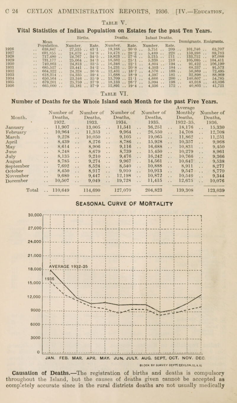 Table V. Vital Statistics of Indian Population on Estates for the past Ten Years. Births. Deaths. Infant Deaths. Mean Immigrants. Emigrants. Population. Number. Kate. Number. Rate. Number. Rate. 192C .. 638,847 . . 27,515 .. 43-1 . . 19,168 .. 30-0 .. 5,751 . . 209 .. 101,746 .. 63,707 1927 . . 691,855 .. 24,079 .. 34*8 .. 19,478 .. 28-2 .. 5,489 .. 228 .. 159,398 . . 89,783 1928 .. 717,480 .. 24.767 .. 34*5 .. 19,823 .. 27-6 .. 5,215 . . 211 . . 133,712 .. 97,088 1929 .. 731,177 .. 25,064 .. 34-3 .. 18,382 .. 25*1 . . 5,338 .. 213 .. 105,095 .. 104,411 1930 .. 740,863 . . 24,813 .. 33*5 .. 16,346 .. 22-1 .. 4,804 . . 194 91,422 . . 106,190 1931 .. 685,527 .. 23,441 .. 34-2 .. 14,231 .. 20-8 .. 4,303 .. 184 68,337 .. 91,573 1932 .. 664,322 .. 24,324 .. 36-6 .. 12,431 .. 18-7 .. 4,576 . . 188 50,869 .. 72,495 1933 .. 618,314 . . 24,335 .. 39-4 .. 11,688 .. 18-9 . . 4,397 .. 181 32,898 .. 88,969 1934 . . 650,564 . . 23,346 .. 35-9 .. 13,709 .. 21*1 .. 4,666 . . 200 . . 140,607 • • 54j i 3d 1935 .. 679,201 .. 25,759 .. 37-9 .. 18,133 .. 26*7 .. 5,094 . . 198 43,018 .. 43,036 1936 .. 665,000 .. 25,181 .. 37-9 .. 12,891 .. 19-4 .. 4,336 .. 172 40,803 .. 41,721 Table VI. Number of Deaths for the Whole Island each Month for the past Five Years. Average Number of Number of Number of Number of Month ly Number of Month. Deaths, Deaths, Deaths, Deaths, Deaths, Deaths, % 1932. 1933. 1934. 1935. 1932-35. 1936. January .. 1.1,907 .. 13,005 .. 11,541 .. 36,251 .. 18,176 . . 15,330 February 10,964 .. 11,353 9,964 . . 26,550 . . 14,708 12,708 March 9,228 . . 10,050 9,105 . . 19,065 . . 11,862 11,251 April 8,439 8,276 8,786 . . 15,928 . . 10,357 9,968 May 8,614 8,906 9,116 .. 16,688 .. 10,831 9.450 June 8,248 8,679 8,739 . . 15,450 . . 10,279 8,961 July 8,135 9,210 9,476 .. 16,242 .. 10,766 9,366 August 8,785 9,274 9,967 . . 14,561 . . 10,647 9,538 September 7,692 8,524 8,540 . . 10,888 . . 8,911 8,277 October 8,450 8,917 9.910 .. 10,913 .. 9,547 8,770 November 9,680 9,447 .. 12,198 . . 10,872 . . 10,549 9,344 December .. 10,507 9,049 . . 19,728 .. 11,415 .. 12,675 . . 10,076 Tota' .. 110,649 114,690 127,070 204,823 139,308 123,039 SEASONAL CURVE OF MORTALITY Causation of Deaths.—The registration of births and deaths is compulsory throughout the Island, but the causes of deaths given cannot be accepted as completely accurate since in the rural districts deaths are not usually medically