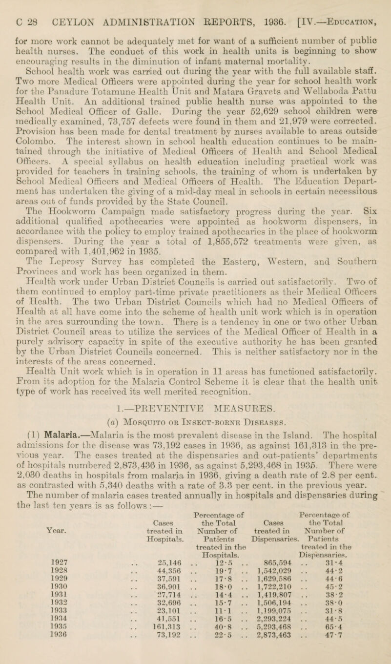 for more work cannot be adequately met for want of a sufficient number of public health nurses. The conduct of this work in health units is beginning to show encouraging results in the diminution of infant maternal mortality. School health work was carried out during the year with the full available staff. Two more Medical Officers were appointed during the year for school health work for the Panadure Totamune Health Unit and Matara Gravets and Wellaboda Pattu Health Unit. An additional trained public health nurse was appointed to the School Medical Officer of Galle. During the year 52,629 school children were medically examined, 73,757 defects were found in them and 21,979 were corrected. Provision has been made for dental treatment bv nurses available to areas outside Colombo. The interest shown in school health education continues to be main¬ tained through the initiative of Medical Officers of Health and School Medical Officers. A special syllabus on health education including practical work was provided for teachers in training schools, the training of whom is undertaken by School Medical Officers and Medical Officers of Health. The Education Depart¬ ment has undertaken the giving of a midl-day meal in schools in certain necessitous areas out of funds provided by the State Council. The Hookworm Campaign made satisfactory progress during the year. Six additional qualified apothecaries were appointed as hookworm dispensers, in- accordance with the policy to employ trained apothecaries in the place of hookworm dispensers. During the year a total of 1,855,572 treatments were given, as compared with 1,401,962 in 1935. The Leprosy Survey has completed the Eastern, Western, and Southern Provinces and work has been organized in them. Health work under Urban District Councils is carried out satisfactorily. Two of them continued to employ part-time private practitioners as their Medical Officers of Health. The two Urban District Councils which had no Medical Officers of Health at all have come int-o the scheme of health unit work -which is in operation in the area surrounding the town. There is a tendency in one or two other Urban District Council areas to utilize the services of the Medical Officer of Health in a purely advisory capacity in spite of the executive authority he has been granted by the Urban District Councils concerned. This is neither satisfactory nor in the interests of the areas concerned. Health Unit work which is in operation in 11 areas has functioned satisfactorily. From its adoption for the Malaria Control Scheme it is clear that the health unit type of work has received its well merited recognition. 1. —PREVENTIVE MEASURES. (a) Mosquito or Insect-borne Diseases. (1) Malaria.—Malaria is the most prevalent disease in the Island. The hospital admissions for the disease was 73,192 cases in 1936, as against 161,313 in the pre¬ vious year. The cases treated at the dispensaries and out-patients’ departments of hospitals numbered 2,873,436 in 1936, as against 5,293,468 in 1935. There were 2,030 deaths in hospitals from malaria in 1936, giving a death rate of 2.8 per cent, as contrasted with 5,340 deaths with a rate of 3.3 per cent, in the previous year. The number of malaria cases treated annually in hospitals and dispensaries during the last ten vears is as follows : — i/ Percentage of Percentage of Cases the Total Cases the Total Y ear. treated in Number of treated in Number of Hospitals. Patients Dispensaries. Patients treated in the treated in the Hospitals. Dispensaries. 1927 25.146 12*5 .. 865,594 31-4 1928 44,356 19*7 .. 1,542,029 44-2 1929 37,591 17-8 .. 1,629,586 44-6 1930 36,901 18-0 .. 1,722,210 45*2 1931 27,714 14-4 .. 1.419,807 38-2 1932 32,696 15-7 .. 1,506,194 380 1933 23,101 11*1 .. 1,199,075 31*8 1934 41,551 16-5 .. 2,293,224 44-5 1935 161,313 40-8 .. 5,293.468 65 • 4 1936 73,192 22-5 .. 2,873,463 47-7