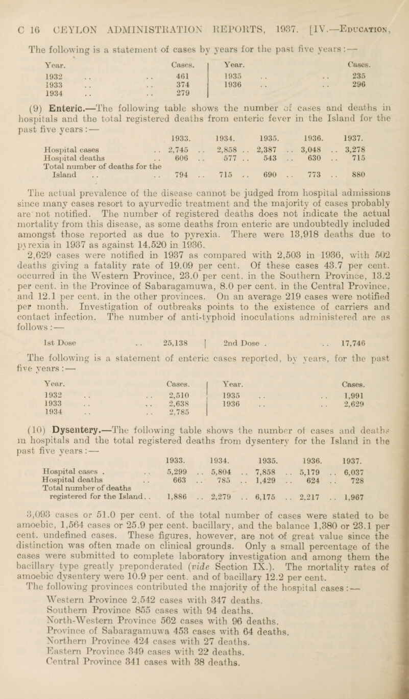 Tlie following is a statement of cases by years for the past five years: — Year. Cases. Year. Cases. 1932 461 1 935 # 235 1933 374 1936 • • • 296 1934 279 (9) Enteric.—The following table shows the number or cases and deaths hospitals and the total registered deaths from enteric fever in the Island for past five years : — 1933. 1934. 1935. 1936. 1937. Hospital cases 2,745 . . 2,858 . 2,387 . . 3,048 . . 3,278 Hospital deaths 606 . . 577 543 . . 630 715 Total number of deaths for the Island 794 . . 715 690 . . 773 880 The actual prevalence of the disease cannot be judged from hospital admissions since many cases resort to ayurvedic treatment and the majority of cases probably are not notified. The number of registered deaths does not indicate the actual mortality from this disease, as some deaths from enteric are undoubtedly included amongst those reported as due to pyrexia. There were 13,918 deaths due to pyrexia in 1937 as against 14.520 in 1936. 2,629 cases were notified in 1937 as compared with 2,503 in 1936, with 502 deaths giving a fatality rate of 19.09 per cent. Of these cases 43.7 per cent, occurred in the Western Province, 23.0 per cent, in the Southern Province, 13.2 per cent, in the Province of Sabaragamuwa, 8.0 per cent, in the Central Province, and 12.1 per cent, in the other provinces. On an average 219 cases were notified per month. Investigation of outbreaks points to the existence of carriers and contact infection. The number of anti-typhoid inoculations administered are as follows : — 1st Dose 25,138 2nd Dose . 17,746 The following is a statement of enteric cases reported, by years, for the e years : — KJ Y ear. Cases. Year. Cases. 1932 2,510 1935 1,991 1933 2,638 1936 2,629 1934 2,785 (10) Dysentery.—The following table shows the number ol cases and deaths m hospitals and the total registered deaths from dysentery for the Island in the past five years:— 1933. 1934. 1935. 1936. 1937. Hospital cases . 5,299 . . 5,804 . . 7,858 . . 5,179 . . 6,037 Hospital deaths Total number of deaths 663 . . 785 . . 1,429 . 624 728 registered for the Island. . 1,886 .. 2,279 . . 6,175 . . 2,217 .. 1,967 3,093 cases or 51.0 per cent, of the total number of cases were stated to be amoebic, 1,564 cases or 25.9 per cent, bacillary, and the balance 1,380 or 23.1 per cent, undefined cases. These figures, however, are not of great value since the distinction was often made on clinical grounds. Only a small percentage of the cases were submitted to complete laboratory investigation and among them the bacillary type greatly preponderated (vide Section IX.). The mortality rates of amoebic dysentery were 10.9 per cent, and of bacillary 12.2 per cent. The following provinces contributed the majority of the hospital cases: — Western Province 2,542 cases with 347 deaths. Southern Province 855 cases with 94 deaths. North-Western Province 562 cases with 96 deaths. Province of Sabaragamuwa 453 cases with 64 deaths. Northern Province 424 cases with 27 deaths. Eastern Province 349 cases with 22 deaths. Central Province 341 cases with 38 deaths.