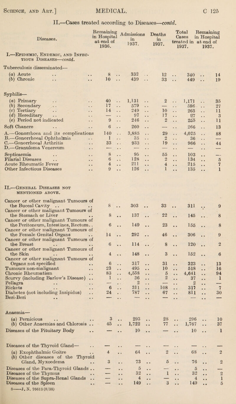 II.—Cases treated according to Diseases—contd. Diseases. Remaining in Hospital at end of 1936. Admissions in 1937. Deaths in 1937. Total Remaining Cases in Hospital treated in at end of 1937. 1937. I.—Epidemic, Endemic, and Infec¬ tious Diseases—contd. Tuberculosis disseminated— (a) Acute . . .. 8 (b) Chronic . . . . 10 Syphilis— (a) Primary . . . . 40 (b) Secondary . . . . 17 (c) Tertiary . . . . 14 (d) Hereditary . . . . — (e) Period not indicated . . 9 Soft Chancre . . . . 6 A. — Gonorrhoea and its complications 140 B. —Gonorrhoeal Ophthalmia . . 1 C. —Gonorrhoeal Arthritis . . 33 D. —Granuloma Venereum Septicaemia . . . . 8 Filarial Diseases . . . . 6 Acute Rheumatic Fever .. 4 Other Infectious Diseases .. 9 332 . . 12 .. 340 .. 14 439 . . 33 .. 449 .. 19 1,131 .. 2 . . 1,171 .. 35 579 .. — . . 596 . . 27 249 . . 10 . . 263 . . 11 97 . . 17 . . 97 .. 3 246 . . 2 .. 255 11 260 . . — 266 . . 13 3,885 . . 29 . . 4,025 . . 88 35 . . 2 . . 36 . . — 933 .. 19 .. 966 .. 44 95 .. 55 .. 103 .. 128 .. 2 .. 134 .. 5 211 .. 4 .. 215 .. 7 126 .. 1 .. 135 .. 1 II.—General Diseases not mentioned above. Cancer or other malignant Tumours of the Buccal Cavity .. 8 0 • 303 • • 33 0 0 311 0 0 9 Cancer or other malignant Tumours of the Stomach or Liver 8 • • 137 « • ' 22 0 0 145 0 0 8 Cancer or other malignant Tumours of the Peritoneum, Intestines, Rectum.. 6 • • 149 • • 23 0 0 155 0 0 8 Cancer or other malignant Tumours of the Female Genital Organs 14 • • 292 • • 46 • 0 306 0 0 9 Cancer or other malignant Tumours of the Breast 6 • 0 114 a » 8 0 0 120 0 0 2 Cancer or other malignant Tumours of the Skin 4 a • 148 • • 3 0 0 152 O 0 6 Cancer or other malignant Tumours of Organs not specified 6 « • 317 • • 31 0 0 323 0 0 13 Tumours non-malignant 23 • • 495 • • 10 0 0 518 0 0 16 Chronic Rheumatism 83 © • 4,558 o • 5 0 0 4,641 0 0 94 Scurvy (including Barlow’s Disease) .. 1 © * 36 0 • 2 0 0 37 0 0 1 Pellagra — • ~ 2 a • — 0 0 2 0 0 — Rickets .. 6 « • 311 « 0 108 0 0 317 0 0 7 Diabetes (not including Insipidus) 24 • - 787 • • 67 0 0 811 0 0 30 Beri-Beri ■■ • • -- • 0 “  0 0 — 0 0 — Anaemia— (a) Pernicious 3 • • 293 • * 28 0 0 296 0 © 10 (6) Other Anaemias and Chlorosis .. 45 « • 1,722 • 0 77 9 C 1,767 0 0 37 Diseases of the Pituitary Body — • • 10 • • — 0 0 10 0 0 1 Diseases of the Thyroid Gland— —- • • — • • —— .. — • • (a) Exophthalmic Goitre 4 • • 64 • • 2 0 0 68 0 0 2 (6) Other diseases of the Thyroid Gland, Myxoedema 3 « • 73 0 0 5 O 9 76 0 0 2 Diseases of the Para-Thyroid Glands .. -— • 0 5 0 0 -— 0 0 5 0 0 —... Diseases of the Thymus — • • 32 O 0 1 O 0 32 0 0 2 Diseases of the Supra-Renal Glands .. — o • 4 0 0 — 0 0 4 0 0 1 Diseases of the Spleen — • • 149 0 r 3 0 0 149 0 « 5