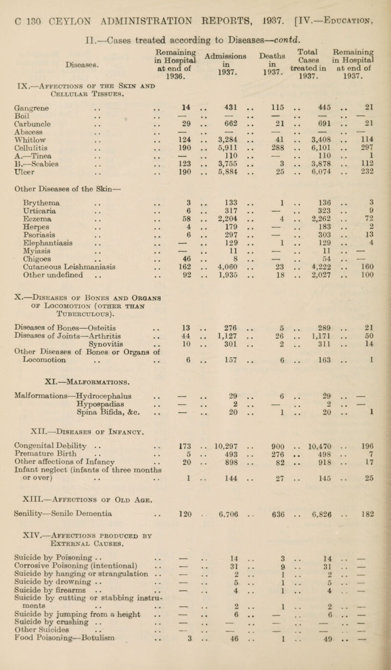 II.—Cases treated according to Diseases—contd. Diseases. Remaining Admissions Deaths m Hospital ^ Cases 1937. at end of 1936. in 1937. IX. -Affections of the Skin and Cellular Tissues. Gangrene Boil Carbuncle Abscess Whitlow Cellulitis A. —Tinea B. —Scabies Ulcer Other Diseases of the Skin- Brythema Urticaria Eczema Herpes Psoriasis Elephantiasis Myiasis Chigoes Cutaneous Leishmaniasis Other undefined X.—Diseases of Bones and Organs of Locomotion (other than Tuberculous). Diseases of Bones—Osteitis Diseases of Joints—Arthritis Synovitis Other Diseases of Bones or Organs of Locomotion XI.—Malformations. Malformations—Hydrocephalus Hypospadias Spina Bifida, &c. XII.—Diseases of Infancy. Congenital Debility . . Premature Birth Other affections of Infancy Infant neglect (infants of three months or over) XIII. —Affections of Old Age. Senility—Senile Dementia XIV. —Affections produced by External Causes. Suicide by Poisoning . . Corrosive Poisoning (intontional) Suicide by hanging or strangulation Suicide by drowning . . Suicide by firearms Suicide by cutting or stabbing instru ments Suicide by jumping from a height Suicide by crushing . . Other Suicides Food Poisoning—Botulism Remaining in Hospital treated in at end of 1937. 1937. 14 431 115 445 21 29 662 21 691 21 124 3,284 41 3,408 114 190 5,911 288 6,101 297 — 110 — 110 1 123 3,755 3 3,878 112 190 5,884 25 6,074 232 3 133 1 136 3 6 317 — 323 9 58 2,204 4 2,262 72 4 179 — 183 2 6 297 — 303 13 — 129 1 129 4 — 11 — 11 — 46 8 — 54 — 162 4,060 23 4,222 160 92 1,935 18 2,027 100 13 • • 276 • • 5 • • 289 • • 21 44 • • 1,127 • • 26 • • 1,171 • • 50 10 • • 301 • • 2 • • 311 • • 14 6 • • 157 • • 6 • • 163 • • 1 • • 29 • • 6 • • 29 • • — • • 2 • • — • • 2 • • — • • 20 • • 1 • • 20 • • 1 173 • • 10,297 • • 900 • • 10,470 • • 196 5 • • 493 • . 276 • • 498 9 • 7 20 • • 898 82 • • 918 • • 17 1 • • 144 • • 27 • • 145 • • 25 120 • • 6.706 • • 636 • • 6,826 • • 182 14 3 14 — 31 9 31 — — 2 1 2 — — 5 1 5 — — 4 1 4 — — 2 6 1 2 6 — 3 46 1 49 —