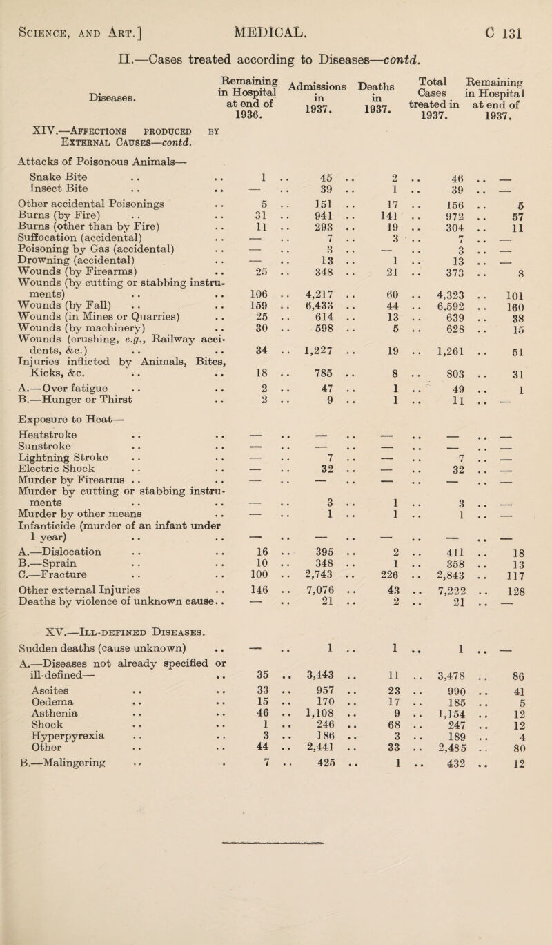 II.—Cases treated according to Diseases—-contd. Diseases. Remaining in Hospital at end of 1936. Admissions in 1937. Deaths in 1937. XIV.—Affections produced External Causes—contd. BY Total Remaining Cases in Hospital treated in at end of 1937. 1937. Attacks of Poisonous Animals— Snake Bite Insect Bite Other accidental Poisonings Burns (by Fire) Burns (other than by Fire) Suffocation (accidental) Poisoning by Gas (accidental) Drowning (accidental) Wounds (by Firearms) Wounds (by cutting or stabbing instru¬ ments) Wounds (by Fall) Wounds (in Mines or Quarries) Wounds (by machinery) Wounds (crushing, e.g., Railway acci¬ dents, &c.) Injuries inflicted by Animals, Bites, Kicks, &c. A. —Over fatigue B. —Hunger or Thirst Exposure to Heat— Heatstroke Sunstroke Lightning Stroke Electric Shock Murder by Firearms .. Murder by cutting or stabbing instru¬ ments Murder by other means Infanticide (murder of an infant under 1 year) A. —Dislocation B. —Sprain C. —Fracture Other external Injuries Deaths by violence of unknown cause.. XV.—Ill-defined Diseases. Sudden deaths (cause unknown) A. —Diseases not already specified or ill-defined— Ascites Oedema Asthenia Shock Hyperpyrexia Other B. —Malingering 1 . 45 . . 2 . 46 • • — — 39 . . 1 . 39 — 5 . 151 .. 17 . 156 5 31 . 941 .. 141 . 972 57 11 . 293 .. 19 . 304 11 — 7 . . 3 . 7 — — 3 .. — 3 — — 13 .. 1 . 13 — 25 . 348 . . 21 . 373 8 106 . 4,217 .. 60 . 4,323 101 159 • 6,433 . . 44 . 6,592 160 25 . 614 .. 13 . 639 38 30 . 598 . . 5 . 628 15 34 . 1,227 .. 19 . 1,261 51 18 . 785 .. 8 . 803 31 2 . 47 .. 1 . 49 1 2 . 9 .. 1 . 11 — * ‘ ■  • 4 — - . • 7 .. ... , 7 .. - • • 32 .. - . • 32 . . — 3 .. 1 .. 3 .. ■ • • 1 1 .. 1 .. — 16 .. 395 .. 2 . . 411 .. 18 10 .. 348 .. 1 .. 358 . . 13 100 .. 2,743 .. 226 . . 2,843 . . 117 146 .. 7,076 .. 43 .. 7,222 .. 128 — 21 .. 2 .. 21 . . — • • 1 .. 1 .. 1 .. 35 .. 3,443 .. 11 .. 3,478 . . 86 33 .. 957 .. 23 . . 990 .. 41 15 .. 170 .. 17 . . 185 .. 5 46 1,108 .. 9 . . 1,154 .. 12 1 .. 246 .. 68 .. 247 .. 12 3 .. 186 3 .. 189 .. 4 44 .. 2,441 .. 33 . . 2,485 .. 80 7 .. 425 .. 1 .. 432 .. 12