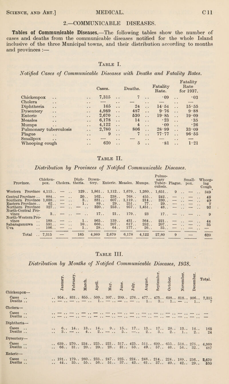 2.—COMMUNICABLE DISEASES. Tables of Communicable Diseases.—The following tables show the number of cases and deaths from the communicable diseases notified for the whole Island inclusive of the three Municipal towns, and their distribution according to months and provinces :— Table I. Notified Cases of Communicable Diseases with Deaths and Fatality Rates. Fatality Cases. Deaths. Fatality Rate. Rate for 1937. Chickenpox 7,315 7 •09 •03 Cholera — • * ~ . . — . . — Diphtheria 165 24 14-54 15-55 Dysentery- 4,989 487 9-76 9-88 Enteric 2,670 630 19-85 19-09 Measles 6,178 14 •23 •35 Mumps 4,122 4 •09 •26 Pulmonary tuberculosis 2,780 806 28*99 33-09 Plague 9 7 77-77 96-55 Smallpox — — . . — — Whooping cough 620 5 •81 1-21 Table II. Distribution by Provinces of Notified Communicable Diseases. Chicken- Province. pox. Cholera. Diph¬ theria. Dysen¬ tery. Enteric. Measles. Mumps. Pulmo¬ nary Tuber- Plague. Small¬ pox. Whoop¬ ing Western Province 4,115. - 129. . 1,861. . 1,112. . 1,679. . 1,260.. culosis. 1,651.. 9 . __ Cough .. 349 ‘ Central Province .. 884. — 20. 162. 238. 768. 455.. 242.. _ - 43 Southern Province 1,038. . — 3. 881. 607. . 1,119. 214.. 330.. — — 40 Eastern Province.. 62. — 1. 89. 29. 251. 77.. 29.. — — 7 Northern Province 327. . — — 320. 253. 957. . 1,451.. 48. . — — 93 North-Central Pro¬ vince 3. , . 17. 21. 179. 23 17.. 9 N orth-W estern Pro¬ vince 189. _____ 1. 965. 139. 431. 364.. 221. . 44 Sabaragarauwa .. 591. — 10. 666. 207. 617. 252.. 207. . — — 35 Uva 106. . - . • 1. 28. 64. 177. 26. . 35. . — — . . — Total .. 7,315 — 165 4,989 2,670 6,178 4,122 27,80 9 — 620 Table III. Distribution by Months of Notified Communicable Diseases, 1938. Chickenpox—- January. February. March. April. May. June. July. August. Septembei October. November December Total. Cases .. 954.. 831.. 855.. 509.. 307.. 209.. 276.. 477.. 475.. 698.. 818.. 906. . 7,315 Deaths .. . . - . . - . . 1.. - . . — . . - . . 1.. 3.. 1.. — .. 1. . ' 7 Cholera— Cases .. .. — .. Deaths .. • • - . • - . . • • ~ • • -■ . . ' • • -* . * -- • . - . . - . . - . . — . . — Diphtheria—■ Cases .. 6.. 14., 13.. 14.. 9.. 15.. 17.. 13.. 17.. 20.. 13.. 14. 165 Deaths .. 3..  • • 4.. 2.. — .. 5.. —.. 2.. 3.. 2.. 1.. 2. 24 Dysentery— Cases .. 639.. 270.. 234.. 225.. 221.. 317.. 425.. 511.. 699.. 655.. 518.. 275. . 4,989 Deaths .. ., 66.. 31.. 20.. 20.. 28. . 31.. 53.. 49.. 57.. 46.. 54.. 32. . '487 Enteric—- Cases .. 191.. 179.. 260.. 233.. 247.. 225. . 224.. 248.. 214.. 224.. 189.. 236. . 2,670 530